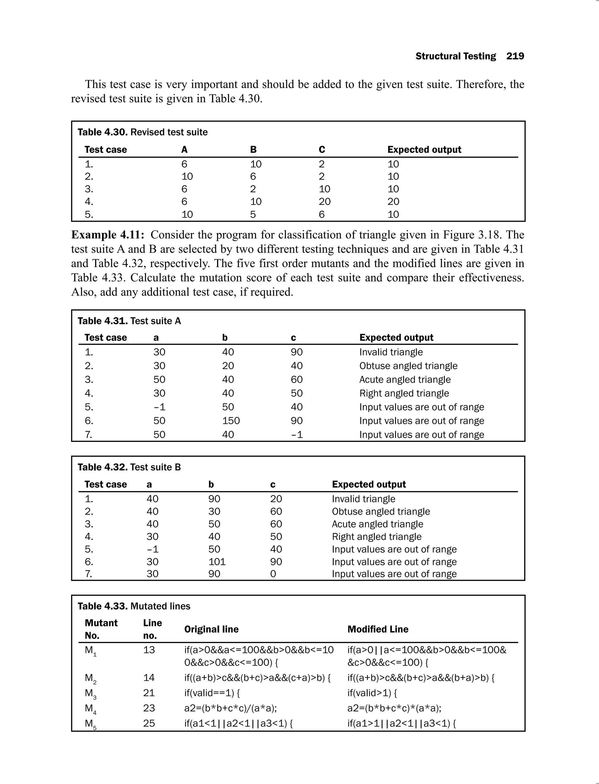 Structural Testing 219
This test case is very important and should be added to the given test suite. Therefore, the
revised test suite is given in Table 4.30.
Table 4.30.
Test case A B C Expected output
1. 6 10 2 10
2. 10 6 2 10
3. 6 2 10 10
4. 6 10 20 20
5. 10 5 6 10
Example 4.11: Consider the program for classification of triangle given in Figure 3.18. The
test suite A and B are selected by two different testing techniques and are given in Table 4.31
and Table 4.32, respectively. The five first order mutants and the modified lines are given in
Table 4.33. Calculate the mutation score of each test suite and compare their effectiveness.
Also, add any additional test case, if required.
Table 4.31.
Test case a b c Expected output
1. 30 40 90 Invalid triangle
2. 30 20 40 Obtuse angled triangle
3. 50 40 60 Acute angled triangle
4. 30 40 50 Right angled triangle
5. –1 50 40 Input values are out of range
6. 50 150 90 Input values are out of range
7. 50 40 –1 Input values are out of range
Table 4.32.
Test case a b c Expected output
1. 40 90 20 Invalid triangle
2. 40 30 60 Obtuse angled triangle
3. 40 50 60 Acute angled triangle
4. 30 40 50 Right angled triangle
5. –1 50 40 Input values are out of range
6. 30 101 90 Input values are out of range
7. 30 90 0 Input values are out of range
Table 4.33.
Mutant
No.
Line
no.
Original line
M1
13 if(a>0&&a<=100&&b>0&&b<=10
0&&c>0&&c<=100) {
if(a>0||a<=100&&b>0&&b<=100&
&c>0&&c<=100) {
M2
14 if((a+b)>c&&(b+c)>a&&(c+a)>b) { if((a+b)>c&&(b+c)>a&&(b+a)>b) {
M3
21 if(valid==1) { if(valid>1) {
M4
23 a2=(b*b+c*c)/(a*a); a2=(b*b+c*c)*(a*a);
M5
25 if(a1<1||a2<1||a3<1) { if(a1>1||a2<1||a3<1) {
 