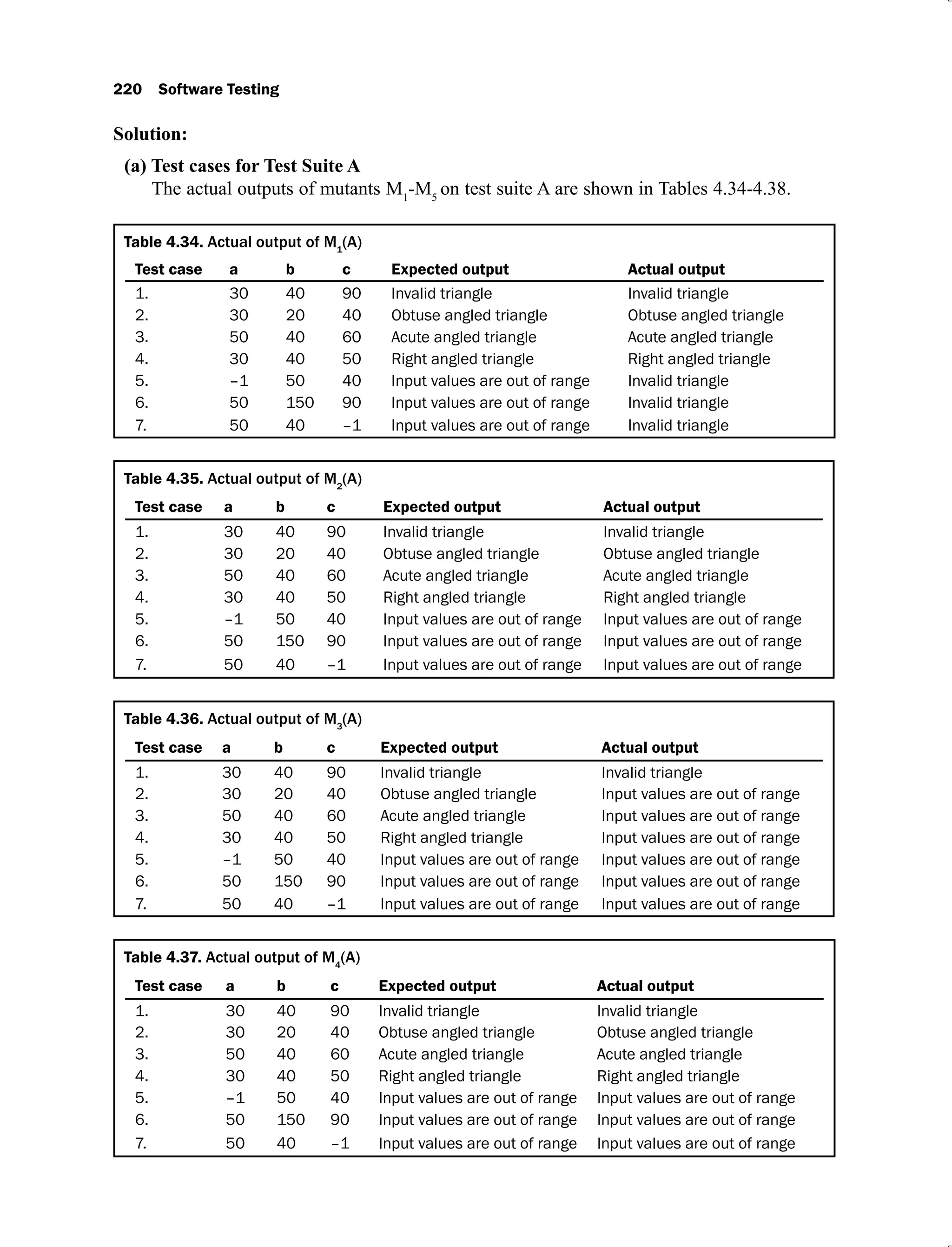 220 Software Testing
Solution:
The actual outputs of mutants M1
-M5
on test suite A are shown in Tables 4.34-4.38.
Table 4.34. Actual output of M1
(A)
Test case a b c Expected output Actual output
1. 30 40 90 Invalid triangle Invalid triangle
2. 30 20 40 Obtuse angled triangle Obtuse angled triangle
3. 50 40 60 Acute angled triangle Acute angled triangle
4. 30 40 50 Right angled triangle Right angled triangle
5. –1 50 40 Input values are out of range Invalid triangle
6. 50 150 90 Input values are out of range Invalid triangle
7. 50 40 –1 Input values are out of range Invalid triangle
Table 4.35. Actual output of M2
(A)
Test case a b c Expected output Actual output
1. 30 40 90 Invalid triangle Invalid triangle
2. 30 20 40 Obtuse angled triangle Obtuse angled triangle
3. 50 40 60 Acute angled triangle Acute angled triangle
4. 30 40 50 Right angled triangle Right angled triangle
5. –1 50 40 Input values are out of range Input values are out of range
6. 50 150 90 Input values are out of range Input values are out of range
7. 50 40 –1 Input values are out of range Input values are out of range
Table 4.36. Actual output of M3
(A)
Test case a b c Expected output Actual output
1. 30 40 90 Invalid triangle Invalid triangle
2. 30 20 40 Obtuse angled triangle Input values are out of range
3. 50 40 60 Acute angled triangle Input values are out of range
4. 30 40 50 Right angled triangle Input values are out of range
5. –1 50 40 Input values are out of range Input values are out of range
6. 50 150 90 Input values are out of range Input values are out of range
7. 50 40 –1 Input values are out of range Input values are out of range
Table 4.37. Actual output of M4
(A)
Test case a b c Expected output Actual output
1. 30 40 90 Invalid triangle Invalid triangle
2. 30 20 40 Obtuse angled triangle Obtuse angled triangle
3. 50 40 60 Acute angled triangle Acute angled triangle
4. 30 40 50 Right angled triangle Right angled triangle
5. –1 50 40 Input values are out of range Input values are out of range
6. 50 150 90 Input values are out of range Input values are out of range
7. 50 40 –1 Input values are out of range Input values are out of range
 