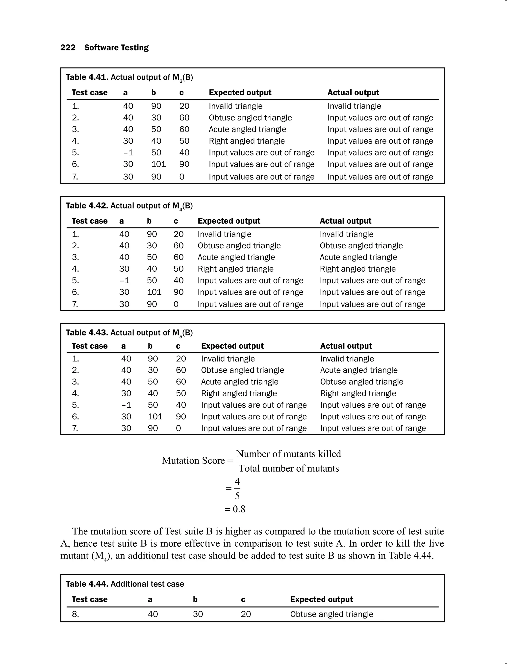 222 Software Testing
Table 4.41. Actual output of M3
Test case a b c Expected output Actual output
1. 40 90 20 Invalid triangle Invalid triangle
2. 40 30 60 Obtuse angled triangle Input values are out of range
3. 40 50 60 Acute angled triangle Input values are out of range
4. 30 40 50 Right angled triangle Input values are out of range
5. –1 50 40 Input values are out of range Input values are out of range
6. 30 101 90 Input values are out of range Input values are out of range
7. 30 90 0 Input values are out of range Input values are out of range
Table 4.42. Actual output of M4
Test case a b c Expected output Actual output
1. 40 90 20 Invalid triangle Invalid triangle
2. 40 30 60 Obtuse angled triangle Obtuse angled triangle
3. 40 50 60 Acute angled triangle Acute angled triangle
4. 30 40 50 Right angled triangle Right angled triangle
5. –1 50 40 Input values are out of range Input values are out of range
6. 30 101 90 Input values are out of range Input values are out of range
7. 30 90 0 Input values are out of range Input values are out of range
Table 4.43. Actual output of M5
Test case a b c Expected output Actual output
1. 40 90 20 Invalid triangle Invalid triangle
2. 40 30 60 Obtuse angled triangle Acute angled triangle
3. 40 50 60 Acute angled triangle Obtuse angled triangle
4. 30 40 50 Right angled triangle Right angled triangle
5. –1 50 40 Input values are out of range Input values are out of range
6. 30 101 90 Input values are out of range Input values are out of range
7. 30 90 0 Input values are out of range Input values are out of range
Mutation Score
Number of mutants killed
Total number of muta
ants
4
5
0 8
.
The mutation score of Test suite B is higher as compared to the mutation score of test suite
A, hence test suite B is more effective in comparison to test suite A. In order to kill the live
mutant (M4
), an additional test case should be added to test suite B as shown in Table 4.44.
Table 4.44.
Test case a b c Expected output
8. 40 30 20 Obtuse angled triangle
 