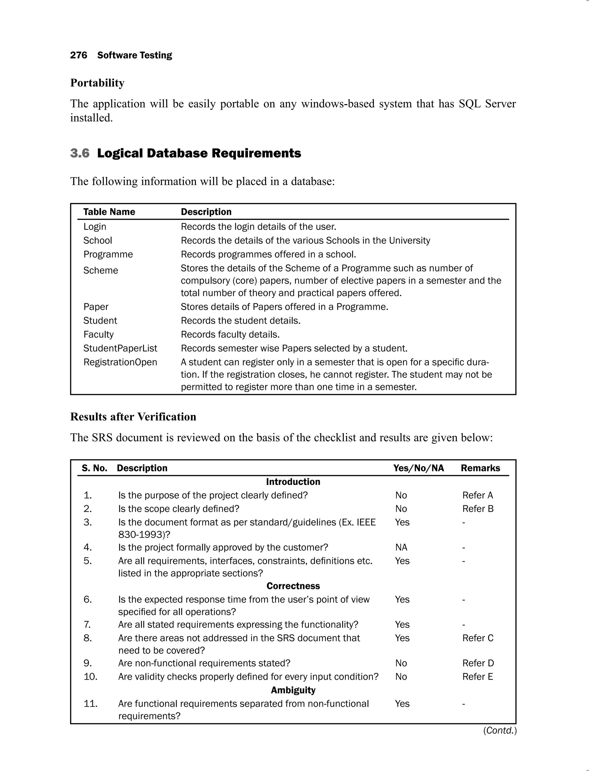 Portability
The application will be easily portable on any windows-based system that has SQL Server
installed.
3.6 Logical Database Requirements
The following information will be placed in a database:
Table Name
Login Records the login details of the user.
School Records the details of the various Schools in the University
Programme Records programmes offered in a school.
Scheme Stores the details of the Scheme of a Programme such as number of
total number of theory and practical papers offered.
Paper Stores details of Papers offered in a Programme.
Student Records the student details.
Faculty Records faculty details.
StudentPaperList Records semester wise Papers selected by a student.
RegistrationOpen -
permitted to register more than one time in a semester.
Results after Verification
The SRS document is reviewed on the basis of the checklist and results are given below:
S. No. Yes/No/NA Remarks
1. No Refer A
2. No Refer B
3. Is the document format as per standard/guidelines (Ex. IEEE Yes -
4. NA -
5. Yes -
6. Is the expected response time from the user’s point of view Yes -
7. Yes -
8. Are there areas not addressed in the SRS document that Yes Refer C
9. No Refer D
10. No Refer E
Ambiguity
11. Are functional requirements separated from non-functional Yes -
(Contd.)
 