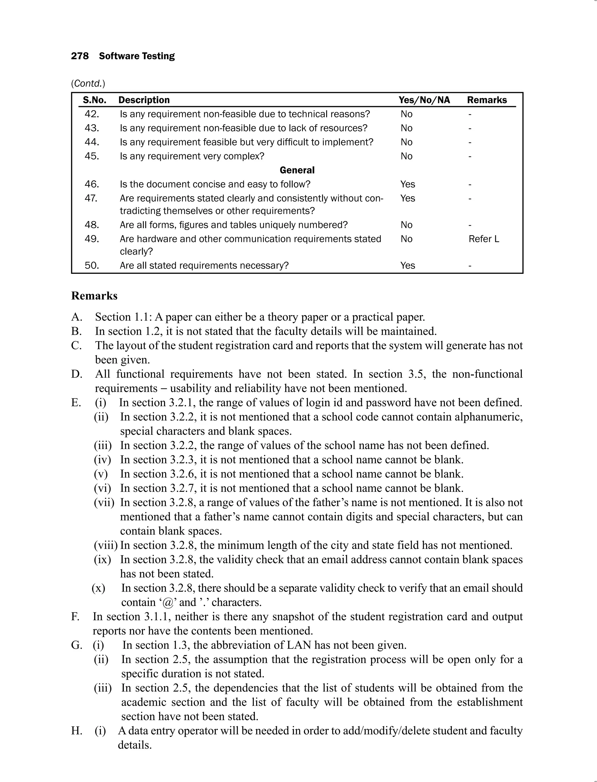 S.No. Yes/No/NA Remarks
42. No -
43. No -
44. No -
45. No -
46. Yes -
47. Are requirements stated clearly and consistently without con- Yes -
48. No -
49. Are hardware and other communication requirements stated No Refer L
50. Yes -
Remarks
A. Section 1.1: A paper can either be a theory paper or a practical paper.
B. In section 1.2, it is not stated that the faculty details will be maintained.
C. The layout of the student registration card and reports that the system will generate has not
been given.
D. All functional requirements have not been stated. In section 3.5, the non-functional
requirements usability and reliability have not been mentioned.
E. (i) In section 3.2.1, the range of values of login id and password have not been defined.
(ii) In section 3.2.2, it is not mentioned that a school code cannot contain alphanumeric,
special characters and blank spaces.
(iii) In section 3.2.2, the range of values of the school name has not been defined.
(iv) In section 3.2.3, it is not mentioned that a school name cannot be blank.
(v) In section 3.2.6, it is not mentioned that a school name cannot be blank.
(vi) In section 3.2.7, it is not mentioned that a school name cannot be blank.
(vii) In section 3.2.8, a range of values of the father’s name is not mentioned. It is also not
mentioned that a father’s name cannot contain digits and special characters, but can
contain blank spaces.
(viii) In section 3.2.8, the minimum length of the city and state field has not mentioned.
(ix) In section 3.2.8, the validity check that an email address cannot contain blank spaces
has not been stated.
(x) In section 3.2.8, there should be a separate validity check to verify that an email should
contain ‘@’ and ’.’ characters.
F. In section 3.1.1, neither is there any snapshot of the student registration card and output
reports nor have the contents been mentioned.
G. (i) In section 1.3, the abbreviation of LAN has not been given.
(ii) In section 2.5, the assumption that the registration process will be open only for a
specific duration is not stated.
(iii) In section 2.5, the dependencies that the list of students will be obtained from the
academic section and the list of faculty will be obtained from the establishment
section have not been stated.
H. (i) A data entry operator will be needed in order to add/modify/delete student and faculty
details.
(Contd.)
 