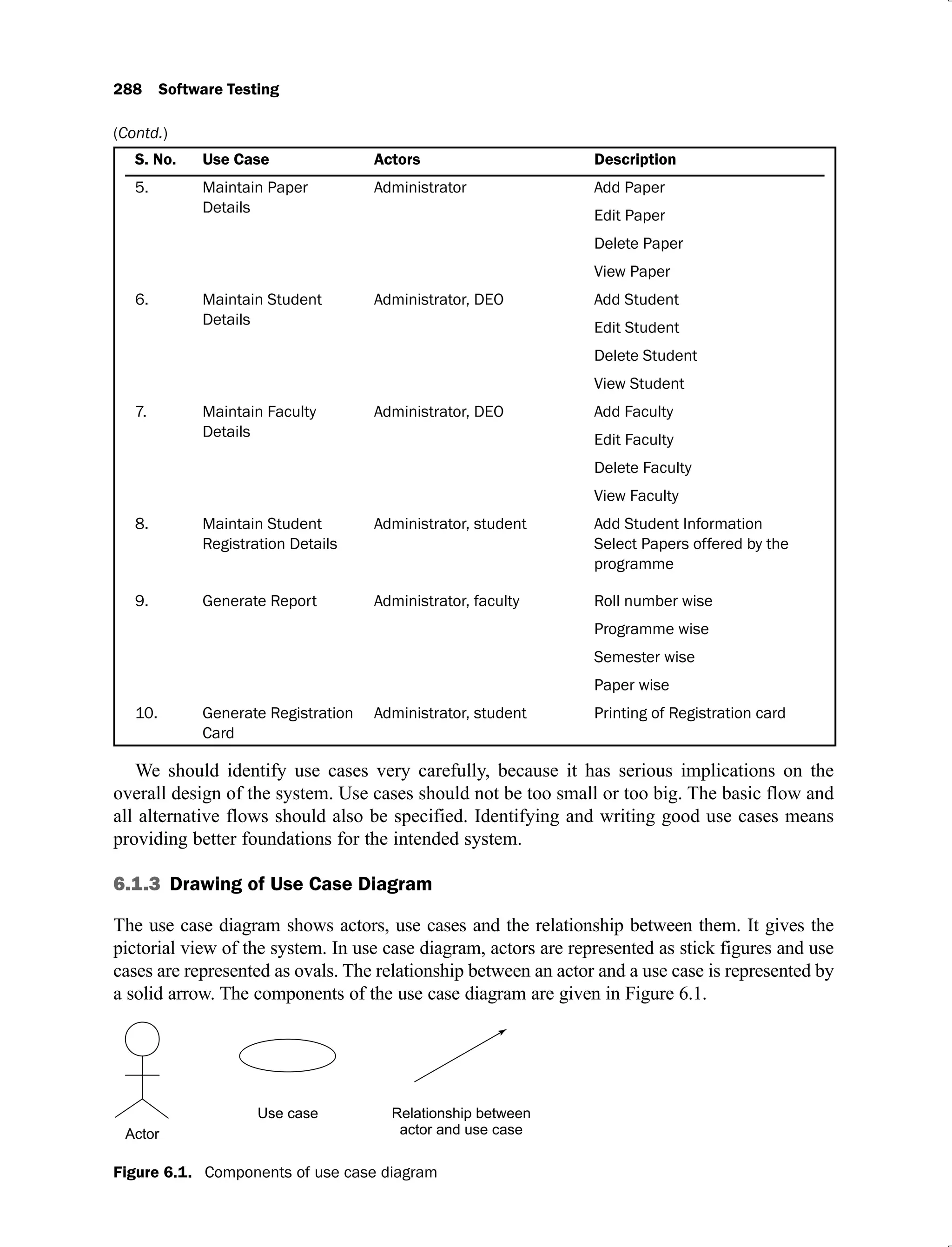 288 Software Testing
S. No. Use Case Actors Description
5. Maintain Paper
Details
Administrator Add Paper
Edit Paper
Delete Paper
View Paper
6. Maintain Student
Details
Administrator, DEO Add Student
Edit Student
Delete Student
View Student
7. Maintain Faculty
Details
Administrator, DEO Add Faculty
Edit Faculty
Delete Faculty
View Faculty
8. Maintain Student
Registration Details
Administrator, student Add Student Information
Select Papers offered by the
programme
9. Generate Report Administrator, faculty Roll number wise
Programme wise
Semester wise
Paper wise
10. Generate Registration
Card
Administrator, student Printing of Registration card
We should identify use cases very carefully, because it has serious implications on the
overall design of the system. Use cases should not be too small or too big. The basic flow and
all alternative flows should also be specified. Identifying and writing good use cases means
providing better foundations for the intended system.
6.1.3 Drawing of Use Case Diagram
The use case diagram shows actors, use cases and the relationship between them. It gives the
pictorial view of the system. In use case diagram, actors are represented as stick figures and use
cases are represented as ovals. The relationship between an actor and a use case is represented by
a solid arrow. The components of the use case diagram are given in Figure 6.1.
Figure 6.1. Components of use case diagram
(Contd.)
 
