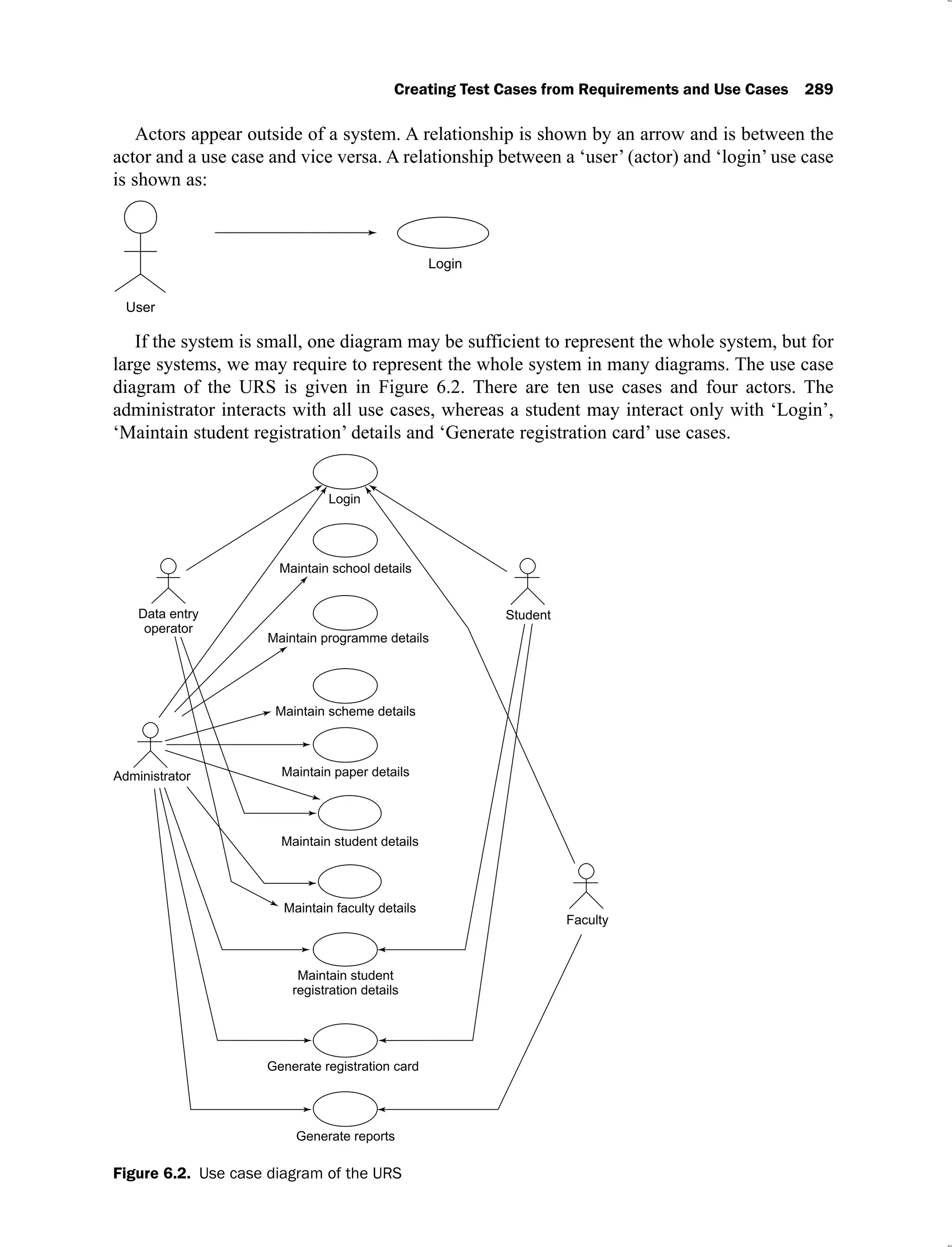 Creating Test Cases from Requirements and Use Cases 289
Actors appear outside of a system. A relationship is shown by an arrow and is between the
actor and a use case and vice versa. A relationship between a ‘user’ (actor) and ‘login’ use case
is shown as:
If the system is small, one diagram may be sufficient to represent the whole system, but for
large systems, we may require to represent the whole system in many diagrams. The use case
diagram of the URS is given in Figure 6.2. There are ten use cases and four actors. The
administrator interacts with all use cases, whereas a student may interact only with ‘Login’,
‘Maintain student registration’ details and ‘Generate registration card’ use cases.
Figure 6.2. Use case diagram of the URS
 