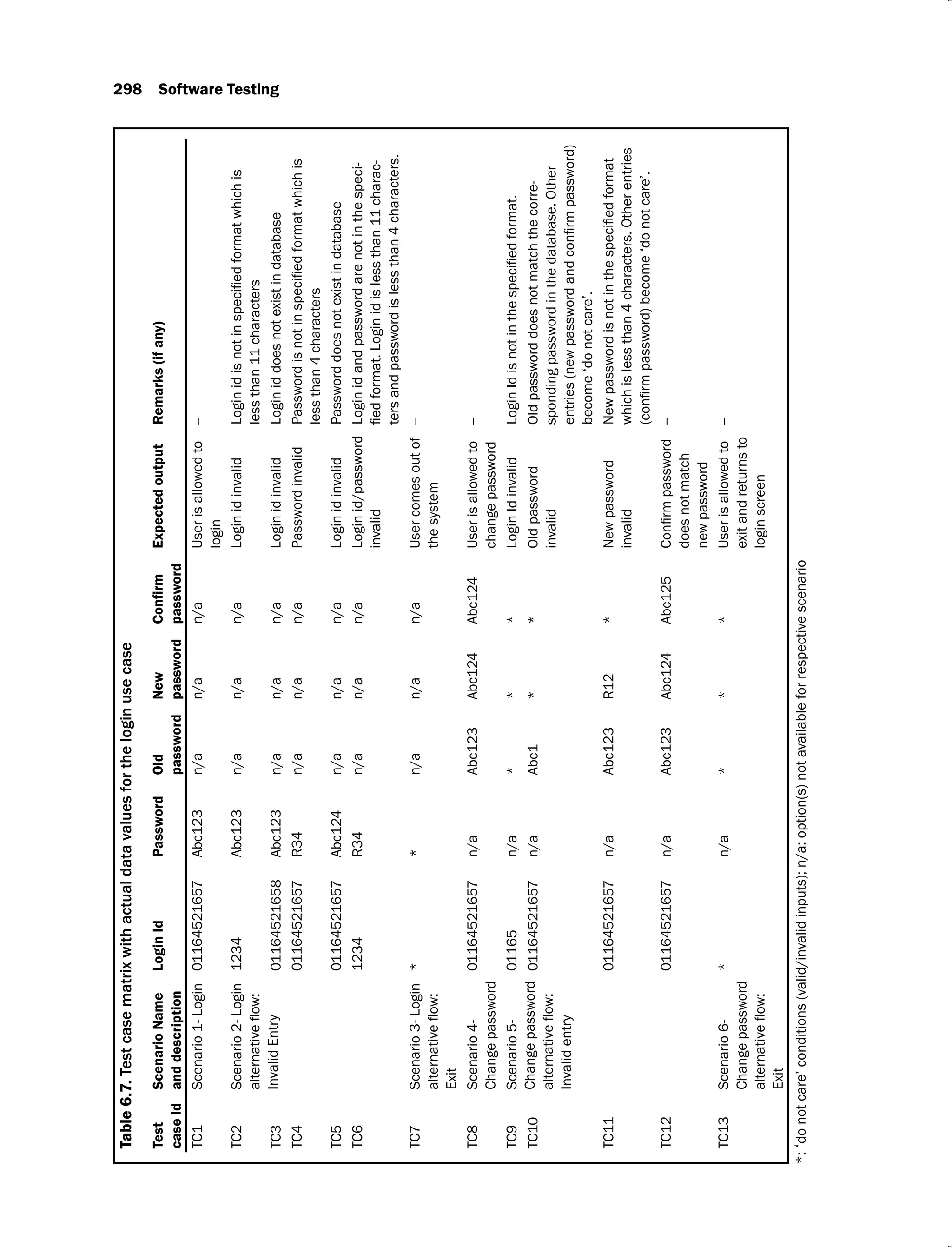 298 Software Testing
Table
6.7.
Test
case
Id
Scenario
Name
and
description
Login
Id
Password
Old
password
New
password
password
Expected
output
Remarks
(if
any)
TC1
Scenario
1-
Login
01164521657
Abc123
n/a
n/a
n/a
User
is
allowed
to
login
--
TC2
Scenario
2-
Login
Invalid
Entry
1234
Abc123
n/a
n/a
n/a
Login
id
invalid
less
than
11
characters
TC3
01164521658
Abc123
n/a
n/a
n/a
Login
id
invalid
Login
id
does
not
exist
in
database
TC4
01164521657
R34
n/a
n/a
n/a
Password
invalid
less
than
4
characters
TC5
01164521657
Abc124
n/a
n/a
n/a
Login
id
invalid
Password
does
not
exist
in
database
TC6
1234
R34
n/a
n/a
n/a
Login
id/password
invalid
Login
id
and
password
are
not
in
the
speci-
-
ters
and
password
is
less
than
4
characters.
TC7
Scenario
3-
Login
Exit
*
*
n/a
n/a
n/a
User
comes
out
of
the
system
--
TC8
Scenario
4-
Change
password
01164521657
n/a
Abc123
Abc124
Abc124
User
is
allowed
to
change
password
--
TC9
Scenario
5-
Change
password
Invalid
entry
01165
n/a
*
*
*
Login
Id
invalid
TC10
01164521657
n/a
Abc1
*
*
Old
password
invalid
Old
password
does
not
match
the
corre-
sponding
password
in
the
database.
Other
become
‘do
not
care’.
TC11
01164521657
n/a
Abc123
R12
*
New
password
invalid
which
is
less
than
4
characters.
Other
entries
TC12
01164521657
n/a
Abc123
Abc124
Abc125
does
not
match
new
password
--
TC13
Scenario
6-
Change
password
Exit
*
n/a
*
*
*
User
is
allowed
to
exit
and
returns
to
login
screen
--
*:
‘
do
not
care’
conditions
(valid/invalid
inputs);
n/a:
option(s)
not
available
for
respective
scenario
 
