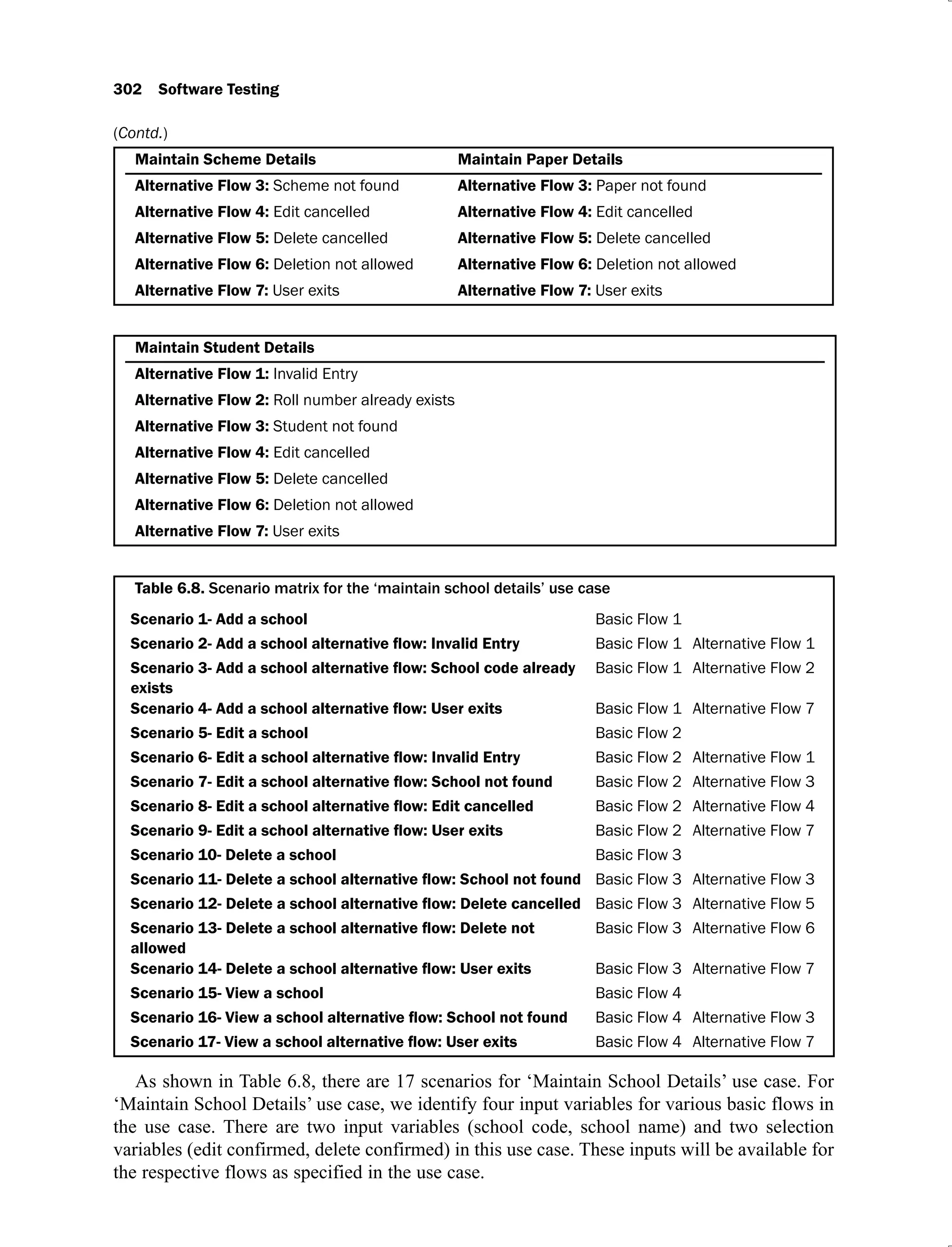 302 Software Testing
Maintain Scheme Details Maintain Paper Details
Alternative Flow 3: Scheme not found Alternative Flow 3: Paper not found
Alternative Flow 4: Edit cancelled Alternative Flow 4: Edit cancelled
Alternative Flow 5: Delete cancelled Alternative Flow 5: Delete cancelled
Alternative Flow 6: Deletion not allowed Alternative Flow 6: Deletion not allowed
Alternative Flow 7: User exits Alternative Flow 7: User exits
Maintain Student Details
Alternative Flow 1: Invalid Entry
Alternative Flow 2: Roll number already exists
Alternative Flow 3: Student not found
Alternative Flow 4: Edit cancelled
Alternative Flow 5: Delete cancelled
Alternative Flow 6: Deletion not allowed
Alternative Flow 7: User exits
Table 6.8.
Scenario 1- Add a school Basic Flow 1
Basic Flow 1 Alternative Flow 1
exists
Basic Flow 1 Alternative Flow 2
Basic Flow 1 Alternative Flow 7
Scenario 5- Edit a school Basic Flow 2
Basic Flow 2 Alternative Flow 1
Basic Flow 2 Alternative Flow 3
Basic Flow 2 Alternative Flow 4
Basic Flow 2 Alternative Flow 7
Scenario 10- Delete a school Basic Flow 3
Basic Flow 3 Alternative Flow 3
Basic Flow 3 Alternative Flow 5
allowed
Basic Flow 3 Alternative Flow 6
Basic Flow 3 Alternative Flow 7
Scenario 15- View a school Basic Flow 4
Basic Flow 4 Alternative Flow 3
Basic Flow 4 Alternative Flow 7
As shown in Table 6.8, there are 17 scenarios for ‘Maintain School Details’ use case. For
‘Maintain School Details’ use case, we identify four input variables for various basic flows in
the use case. There are two input variables (school code, school name) and two selection
variables (edit confirmed, delete confirmed) in this use case. These inputs will be available for
the respective flows as specified in the use case.
(Contd.)
 