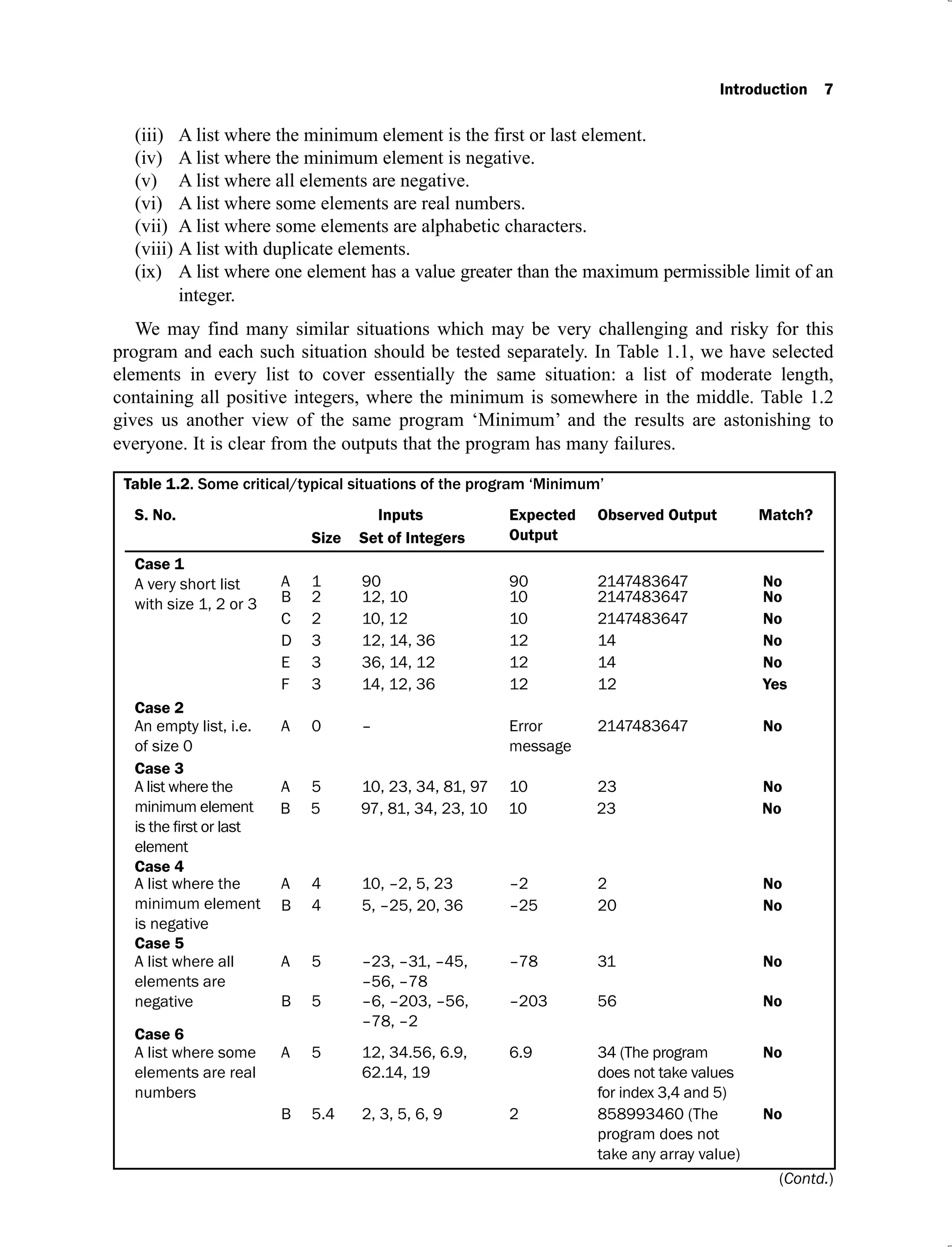 Introduction 7
A list where the minimum element is the first or last element.
(iii)
A list where the minimum element is negative.
(iv)
A list where all elements are negative.
(v)
A list where some elements are real numbers.
(vi)
A list where some elements are alphabetic characters.
(vii)
A list with duplicate elements.
(viii)
A list where one element has a value greater than the maximum permissible limit of an
(ix)
integer.
We may find many similar situations which may be very challenging and risky for this
program and each such situation should be tested separately. In Table 1.1, we have selected
elements in every list to cover essentially the same situation: a list of moderate length,
containing all positive integers, where the minimum is somewhere in the middle. Table 1.2
gives us another view of the same program ‘Minimum’ and the results are astonishing to
everyone. It is clear from the outputs that the program has many failures.
Table 1.2. Some critical/typical situations of the program ‘Minimum’
S. No. Inputs Expected
Output
Observed Output Match?
Size Set of Integers
Case 1
A very short list
with size 1, 2 or 3
A 1 90 90 2147483647 No
B 2 12, 10 10 2147483647 No
C 2 10, 12 10 2147483647 No
D 3 12, 14, 36 12 14 No
E 3 36, 14, 12 12 14 No
F 3 14, 12, 36 12 12 Yes
Case 2
An empty list, i.e.
of size 0
A 0 – Error
message
2147483647 No
Case 3
A list where the
minimum element
element
A 5 10, 23, 34, 81, 97 10 23 No
B 5 97, 81, 34, 23, 10 10 23 No
Case 4
A list where the
minimum element
is negative
A 4 10, –2, 5, 23 –2 2 No
B 4 5, –25, 20, 36 –25 20 No
Case 5
A list where all
elements are
negative
A 5 –23, –31, –45,
–56, –78
–78 31 No
B 5 –6, –203, –56,
–78, –2
–203 56 No
Case 6
A list where some
elements are real
numbers
A 5 12, 34.56, 6.9,
62.14, 19
6.9 34 (The program
does not take values
for index 3,4 and 5)
No
B 5.4 2, 3, 5, 6, 9 2 858993460 (The
program does not
take any array value)
No
(Contd.)
 