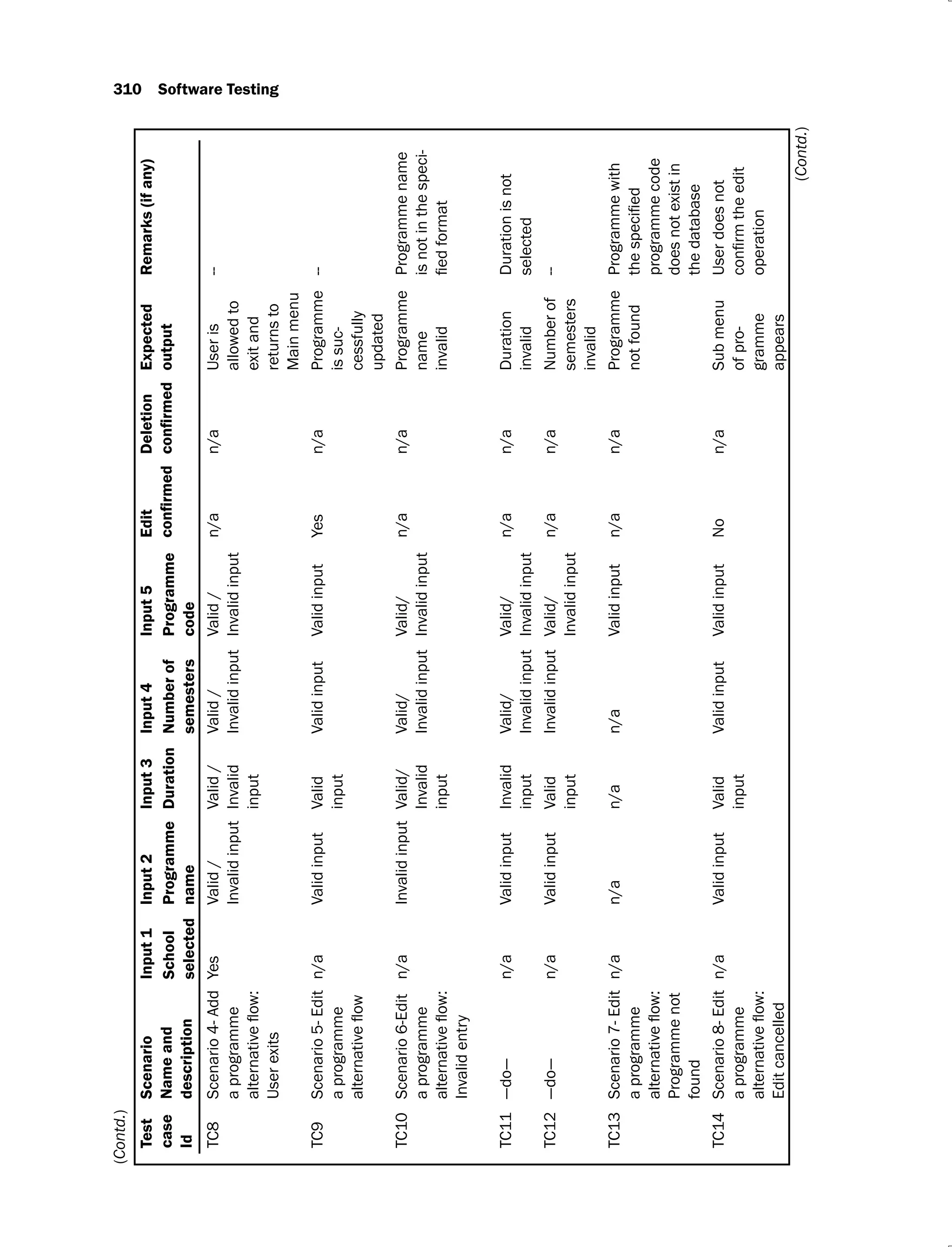 310 Software Testing
Test
case
Id
Scenario
Name
and
description
Input
1
Input
2
Input
3
Input
4
Input
5
Edit
Deletion
Expected
output
Remarks
(if
any)
School
selected
Programme
name
Duration
Number
of
semesters
Programme
code
TC8
Scenario
4-
Add
a
programme
User
exits
Yes
Valid
/
Invalid
input
Valid
/
Invalid
input
Valid
/
Invalid
input
Valid
/
Invalid
input
n/a
n/a
User
is
allowed
to
exit
and
returns
to
Main
menu
--
TC9
Scenario
5-
Edit
a
programme
n/a
Valid
input
Valid
input
Valid
input
Valid
input
Yes
n/a
Programme
is
suc-
cessfully
updated
--
TC10
Scenario
6-Edit
a
programme
Invalid
entry
n/a
Invalid
input
Valid/
Invalid
input
Valid/
Invalid
input
Valid/
Invalid
input
n/a
n/a
Programme
name
invalid
Programme
name
is
not
in
the
speci-
TC11
—do—
n/a
Valid
input
Invalid
input
Valid/
Invalid
input
Valid/
Invalid
input
n/a
n/a
Duration
invalid
Duration
is
not
selected
TC12
—do—
n/a
Valid
input
Valid
input
Invalid
input
Valid/
Invalid
input
n/a
n/a
Number
of
semesters
invalid
--
TC13
Scenario
7-
Edit
a
programme
Programme
not
found
n/a
n/a
n/a
n/a
Valid
input
n/a
n/a
Programme
not
found
Programme
with
programme
code
does
not
exist
in
the
database
TC14
Scenario
8-
Edit
a
programme
Edit
cancelled
n/a
Valid
input
Valid
input
Valid
input
Valid
input
No
n/a
Sub
menu
of
pro-
gramme
appears
User
does
not
operation
(Contd.)
(Contd.)
 