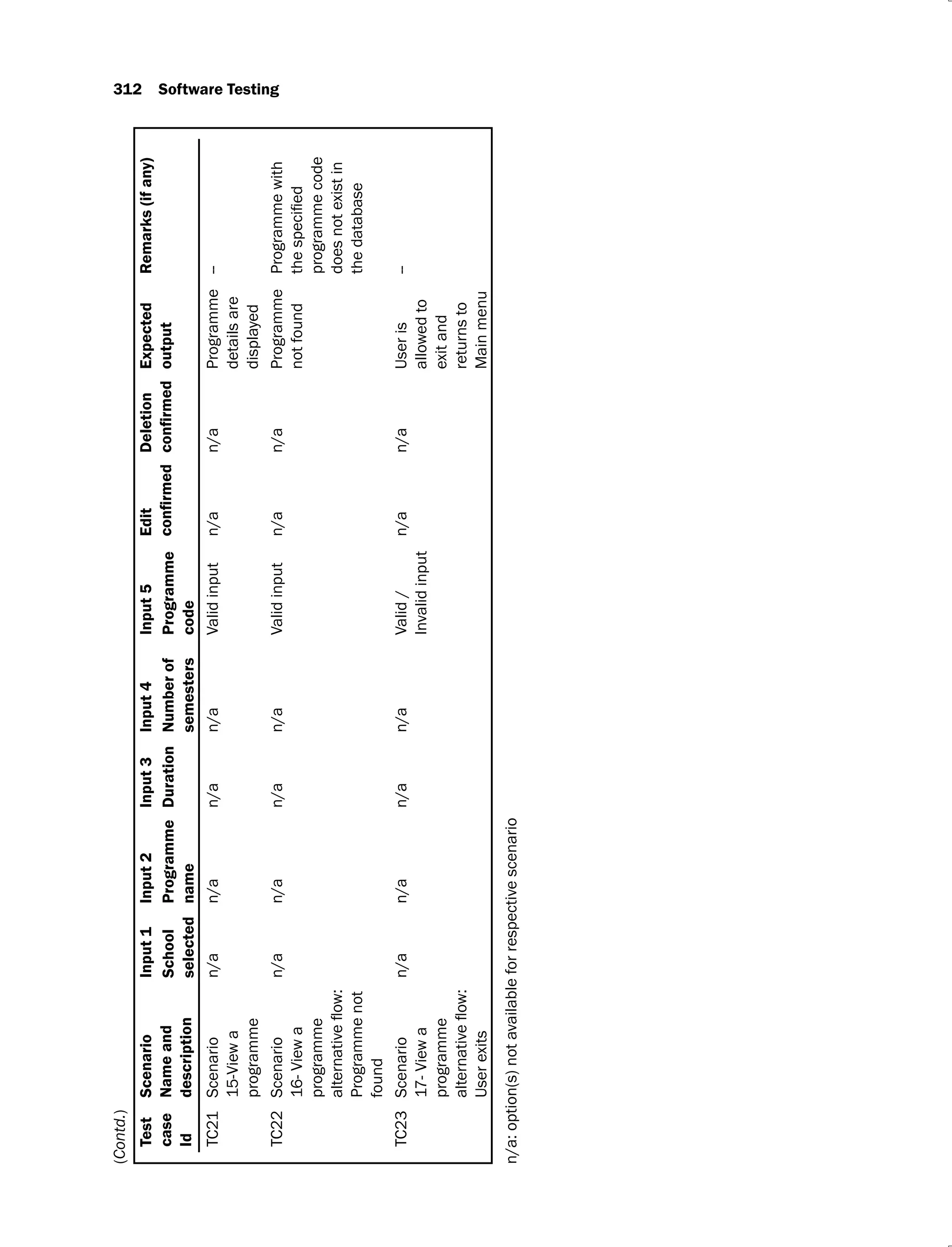 312 Software Testing
Test
case
Id
Scenario
Name
and
description
Input
1
Input
2
Input
3
Input
4
Input
5
Edit
Deletion
Expected
output
Remarks
(if
any)
School
selected
Programme
name
Duration
Number
of
semesters
Programme
code
TC21
Scenario
15-View
a
programme
n/a
n/a
n/a
n/a
Valid
input
n/a
n/a
Programme
details
are
displayed
--
TC22
Scenario
16-
View
a
programme
Programme
not
found
n/a
n/a
n/a
n/a
Valid
input
n/a
n/a
Programme
not
found
Programme
with
programme
code
does
not
exist
in
the
database
TC23
Scenario
17-
View
a
programme
User
exits
n/a
n/a
n/a
n/a
Valid
/
Invalid
input
n/a
n/a
User
is
allowed
to
exit
and
returns
to
Main
menu
--
n/a:
option(s)
not
available
for
respective
scenario
(Contd.)
 