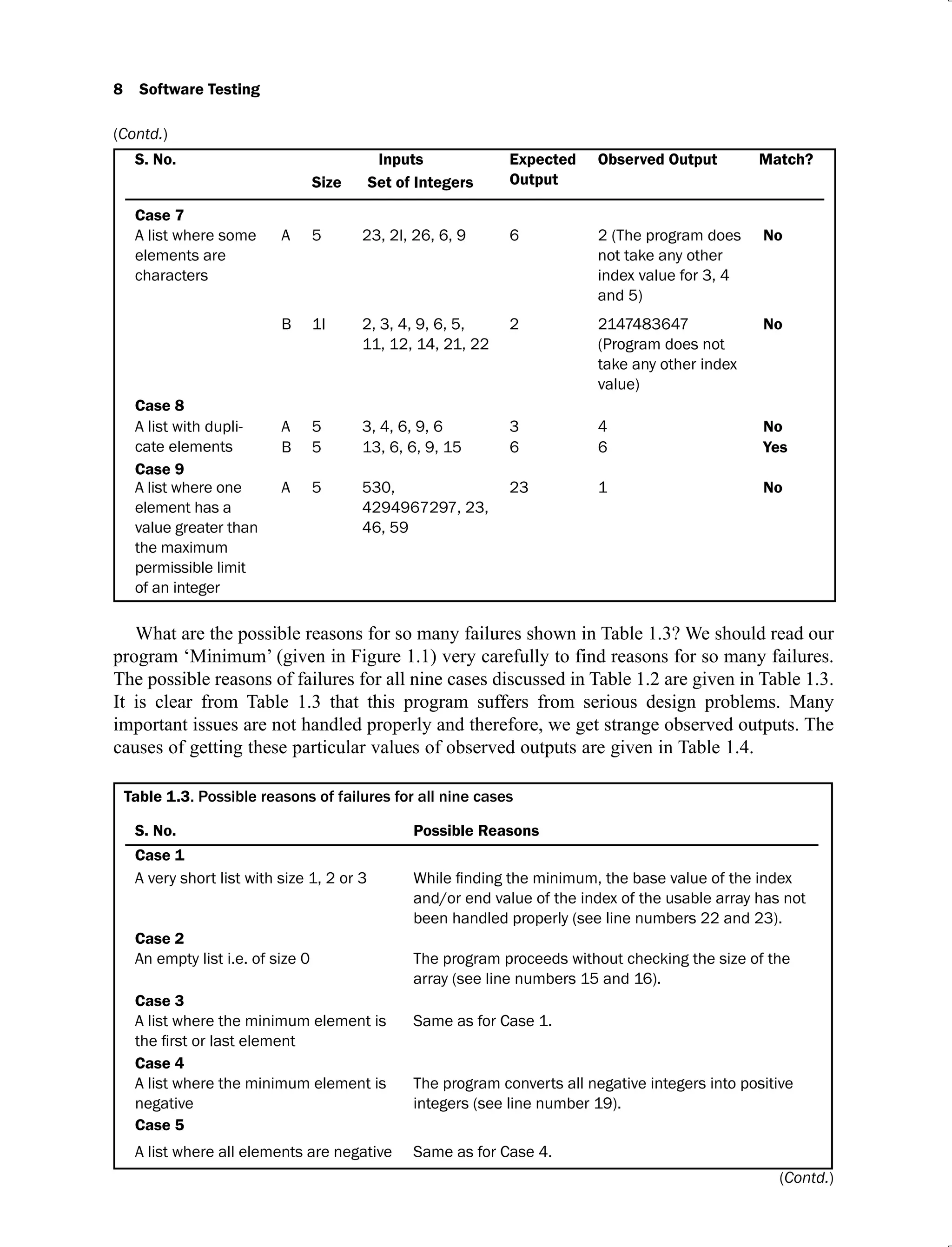 8 Software Testing
S. No. Inputs Expected
Output
Observed Output Match?
Size Set of Integers
Case 7
A list where some
elements are
characters
A 5 23, 2I, 26, 6, 9 6 2 (The program does
not take any other
index value for 3, 4
and 5)
No
B 1I 2, 3, 4, 9, 6, 5,
11, 12, 14, 21, 22
2 2147483647
(Program does not
take any other index
value)
No
Case 8
A list with dupli-
cate elements
A 5 3, 4, 6, 9, 6 3 4 No
B 5 13, 6, 6, 9, 15 6 6 Yes
Case 9
A list where one
element has a
value greater than
the maximum
permissible limit
of an integer
A 5 530,
4294967297, 23,
46, 59
23 1 No
What are the possible reasons for so many failures shown in Table 1.3? We should read our
program ‘Minimum’ (given in Figure 1.1) very carefully to find reasons for so many failures.
The possible reasons of failures for all nine cases discussed in Table 1.2 are given in Table 1.3.
It is clear from Table 1.3 that this program suffers from serious design problems. Many
important issues are not handled properly and therefore, we get strange observed outputs. The
causes of getting these particular values of observed outputs are given in Table 1.4.
Table 1.3. Possible reasons of failures for all nine cases
S. No. Possible Reasons
Case 1
A very short list with size 1, 2 or 3
and/or end value of the index of the usable array has not
been handled properly (see line numbers 22 and 23).
Case 2
An empty list i.e. of size 0 The program proceeds without checking the size of the
array (see line numbers 15 and 16).
Case 3
A list where the minimum element is Same as for Case 1.
Case 4
A list where the minimum element is
negative
The program converts all negative integers into positive
integers (see line number 19).
Case 5
A list where all elements are negative Same as for Case 4.
(Contd.)
(Contd.)
 