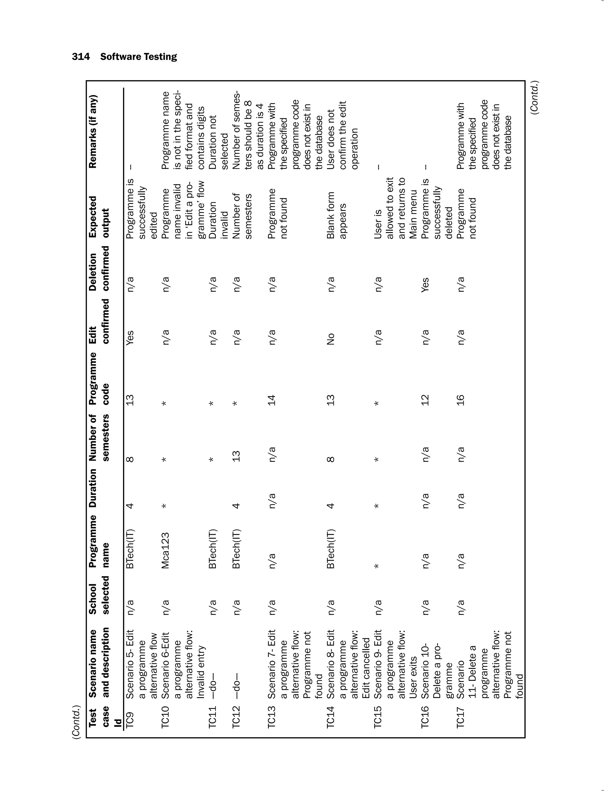 314 Software Testing
Test
case
Id
Scenario
name
and
description
School
selected
Programme
name
Duration
Number
of
semesters
Programme
code
Edit
Deletion
Expected
output
Remarks
(if
any)
TC9
Scenario
5-
Edit
a
programme
n/a
BTech(IT)
4
8
13
Yes
n/a
Programme
is
successfully
edited
--
TC10
Scenario
6-Edit
a
programme
Invalid
entry
n/a
Mca123
*
*
*
n/a
n/a
Programme
name
invalid
in
‘Edit
a
pro-
Programme
name
is
not
in
the
speci-
contains
digits
TC11
—do—
n/a
BTech(IT)
*
*
n/a
n/a
Duration
invalid
Duration
not
selected
TC12
—do—
n/a
BTech(IT)
4
13
*
n/a
n/a
Number
of
semesters
Number
of
semes-
ters
should
be
8
as
duration
is
4
TC13
Scenario
7-
Edit
a
programme
Programme
not
found
n/a
n/a
n/a
n/a
14
n/a
n/a
Programme
not
found
Programme
with
programme
code
does
not
exist
in
the
database
TC14
Scenario
8-
Edit
a
programme
Edit
cancelled
n/a
BTech(IT)
4
8
13
No
n/a
Blank
form
appears
User
does
not
operation
TC15
Scenario
9-
Edit
a
programme
User
exits
n/a
*
*
*
*
n/a
n/a
User
is
allowed
to
exit
and
returns
to
Main
menu
--
TC16
Scenario
10-
Delete
a
pro-
gramme
n/a
n/a
n/a
n/a
12
n/a
Yes
Programme
is
successfully
deleted
--
TC17
Scenario
11-
Delete
a
programme
Programme
not
found
n/a
n/a
n/a
n/a
16
n/a
n/a
Programme
not
found
Programme
with
programme
code
does
not
exist
in
the
database
(Contd.)
(Contd.)
 