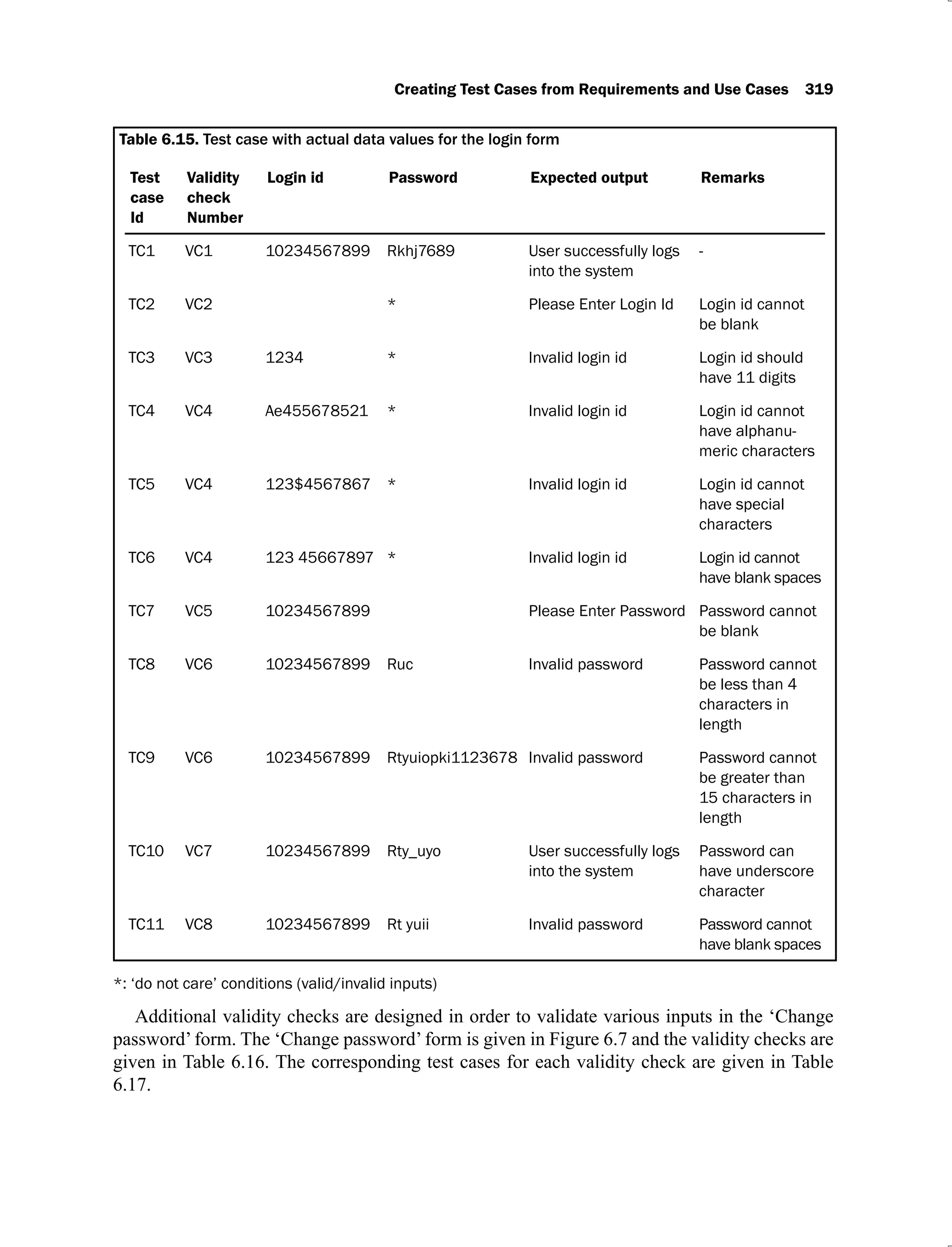 Creating Test Cases from Requirements and Use Cases 319
Table 6.15.
Test
case
Id
Validity
check
Number
Login id Password Expected output Remarks
TC1 VC1 10234567899 Rkhj7689 User successfully logs
into the system
-
TC2 VC2 * Please Enter Login Id Login id cannot
be blank
TC3 VC3 1234 * Invalid login id Login id should
have 11 digits
TC4 VC4 Ae455678521 * Invalid login id Login id cannot
have alphanu-
meric characters
TC5 VC4 123$4567867 * Invalid login id Login id cannot
have special
characters
TC6 VC4 123 45667897 * Invalid login id Login id cannot
have blank spaces
TC7 VC5 10234567899 Please Enter Password Password cannot
be blank
TC8 VC6 10234567899 Ruc Invalid password Password cannot
be less than 4
characters in
length
TC9 VC6 10234567899 Rtyuiopki1123678 Invalid password Password cannot
be greater than
15 characters in
length
TC10 VC7 10234567899 Rty_uyo User successfully logs
into the system
Password can
have underscore
character
TC11 VC8 10234567899 Rt yuii Invalid password Password cannot
have blank spaces
*: ‘do not care’ conditions (valid/invalid inputs)
Additional validity checks are designed in order to validate various inputs in the ‘Change
password’ form. The ‘Change password’ form is given in Figure 6.7 and the validity checks are
given in Table 6.16. The corresponding test cases for each validity check are given in Table
6.17.
 