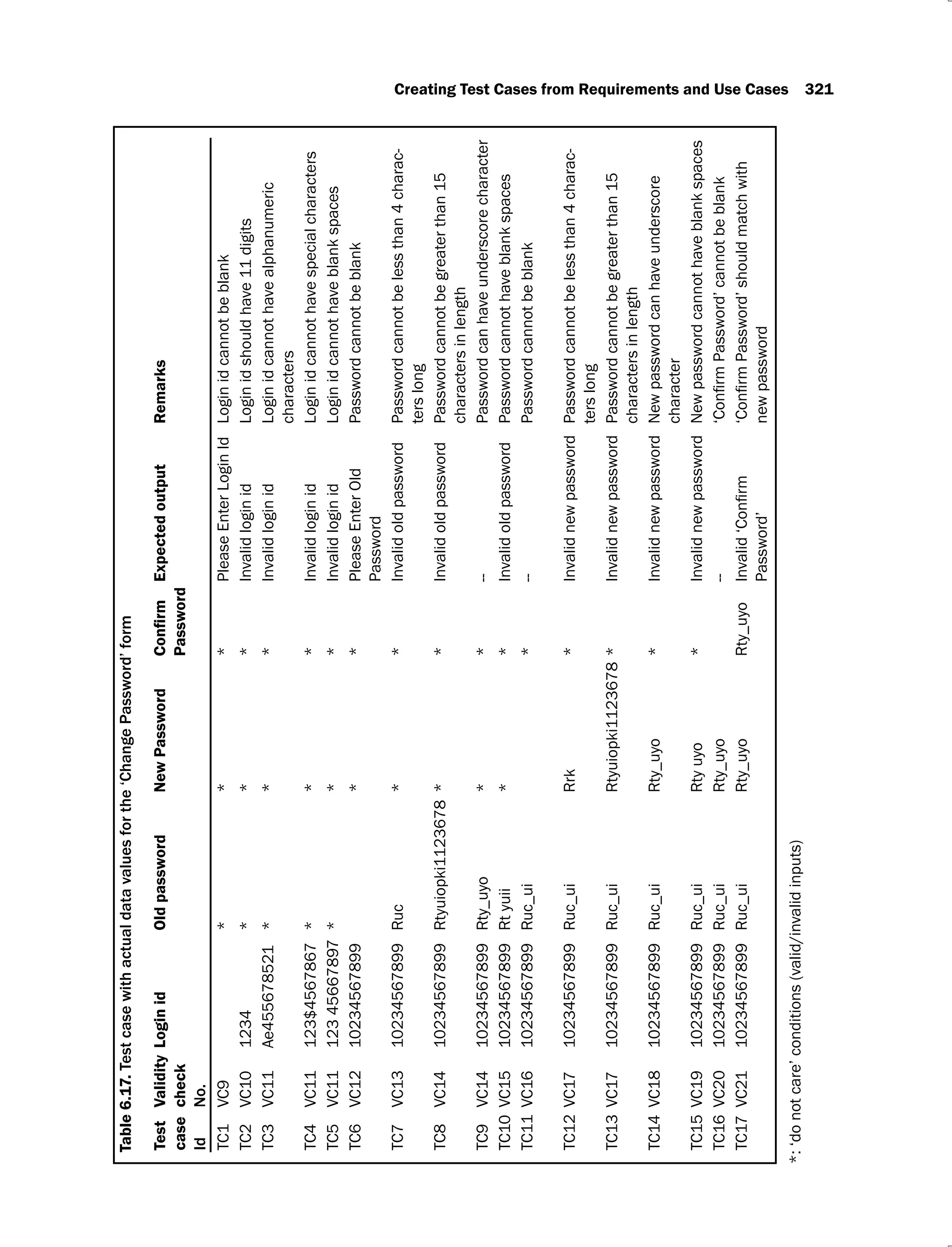 Creating Test Cases from Requirements and Use Cases 321
Table
6.17.
Test
case
Validity
check
Login
id
Old
password
New
Password
Password
Expected
output
Remarks
TC1
VC9
*
*
*
Please
Enter
Login
Id
Login
id
cannot
be
blank
TC2
VC10
1234
*
*
*
Invalid
login
id
Login
id
should
have
11
digits
TC3
VC11
Ae455678521
*
*
*
Invalid
login
id
Login
id
cannot
have
alphanumeric
characters
TC4
VC11
123$4567867
*
*
*
Invalid
login
id
Login
id
cannot
have
special
characters
TC5
VC11
123
45667897
*
*
*
Invalid
login
id
Login
id
cannot
have
blank
spaces
TC6
VC12
10234567899
*
*
Please
Enter
Old
Password
Password
cannot
be
blank
TC7
VC13
10234567899
Ruc
*
*
Invalid
old
password
Password
cannot
be
less
than
4
charac-
ters
long
TC8
VC14
10234567899
Rtyuiopki1123678
*
*
Invalid
old
password
Password
cannot
be
greater
than
15
characters
in
length
TC9
VC14
10234567899
Rty_uyo
*
*
--
Password
can
have
underscore
character
TC10
VC15
10234567899
Rt
yuii
*
*
Invalid
old
password
Password
cannot
have
blank
spaces
TC11
VC16
10234567899
Ruc_ui
*
--
Password
cannot
be
blank
TC12
VC17
10234567899
Ruc_ui
Rrk
*
Invalid
new
password
Password
cannot
be
less
than
4
charac-
ters
long
TC13
VC17
10234567899
Ruc_ui
Rtyuiopki1123678
*
Invalid
new
password
Password
cannot
be
greater
than
15
characters
in
length
TC14
VC18
10234567899
Ruc_ui
Rty_uyo
*
Invalid
new
password
New
password
can
have
underscore
character
TC15
VC19
10234567899
Ruc_ui
Rty
uyo
*
Invalid
new
password
New
password
cannot
have
blank
spaces
TC16
VC20
10234567899
Ruc_ui
Rty_uyo
--
TC17
VC21
10234567899
Ruc_ui
Rty_uyo
Rty_uyo
Password’
new
password
*:
‘do
not
care’
conditions
(valid/invalid
inputs)
 