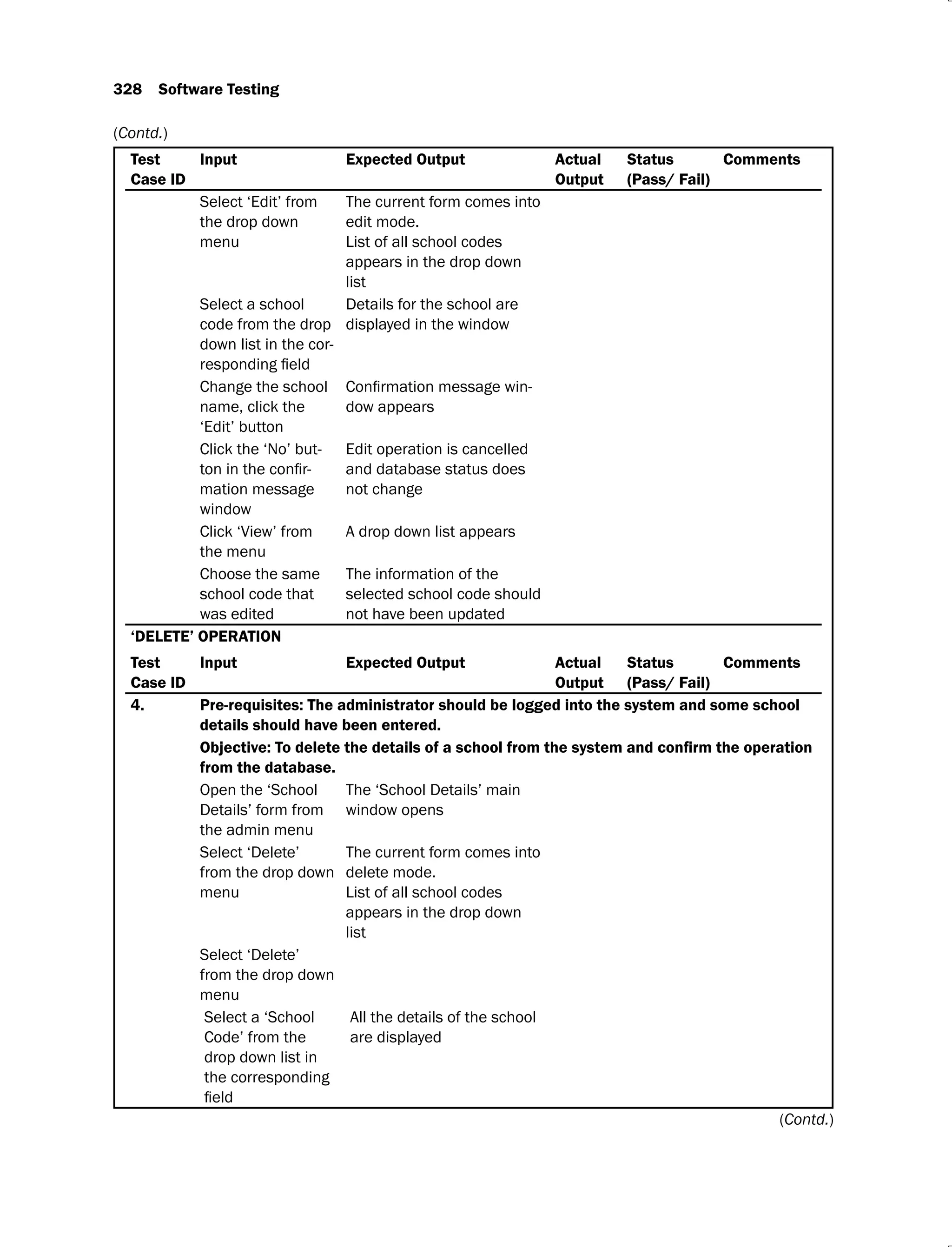 328 Software Testing
Test
Case ID
Input Expected Output Actual
Output
Status
(Pass/ Fail)
Comments
Select ‘Edit’ from
the drop down
menu
The current form comes into
edit mode.
List of all school codes
appears in the drop down
list
Select a school
code from the drop
down list in the cor-
Details for the school are
displayed in the window
Change the school
name, click the
‘Edit’ button
-
dow appears
Click the ‘No’ but-
-
mation message
window
Edit operation is cancelled
and database status does
not change
Click ‘View’ from
the menu
A drop down list appears
Choose the same
school code that
was edited
The information of the
selected school code should
not have been updated
‘DELETE’ OPERATION
Test
Case ID
Input Expected Output Actual
Output
Status
(Pass/ Fail)
Comments
4. Pre-requisites: The administrator should be logged into the system and some school
details should have been entered.
from the database.
Open the ‘School
Details’ form from
the admin menu
The ‘School Details’ main
window opens
Select ‘Delete’
from the drop down
menu
The current form comes into
delete mode.
List of all school codes
appears in the drop down
list
Select ‘Delete’
from the drop down
menu
Select a ‘School
Code’ from the
drop down list in
the corresponding
All the details of the school
are displayed
(Contd.)
(Contd.)
 