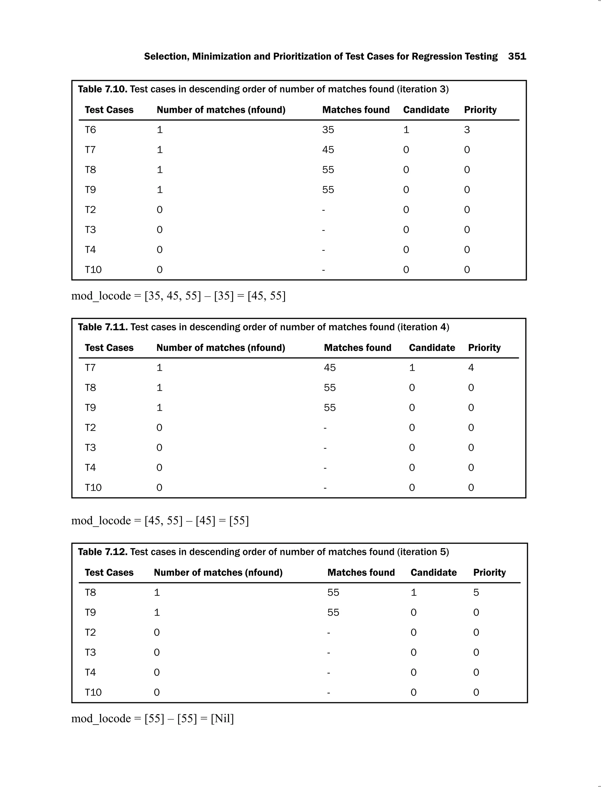 Selection, Minimization and Prioritization of Test Cases for Regression Testing 351
Table 7.10.
Test Cases Number of matches (nfound) Matches found Candidate Priority
T6 1 35 1 3
T7 1 45 0 0
T8 1 55 0 0
T9 1 55 0 0
T2 0 - 0 0
T3 0 - 0 0
T4 0 - 0 0
T10 0 - 0 0
mod_locode = [35, 45, 55] – [35] = [45, 55]
Table 7.11.
Test Cases Number of matches (nfound) Matches found Candidate Priority
T7 1 45 1 4
T8 1 55 0 0
T9 1 55 0 0
T2 0 - 0 0
T3 0 - 0 0
T4 0 - 0 0
T10 0 - 0 0
mod_locode = [45, 55] – [45] = [55]
Table 7.12.
Test Cases Number of matches (nfound) Matches found Candidate Priority
T8 1 55 1 5
T9 1 55 0 0
T2 0 - 0 0
T3 0 - 0 0
T4 0 - 0 0
T10 0 - 0 0
mod_locode = [55] – [55] = [Nil]
 