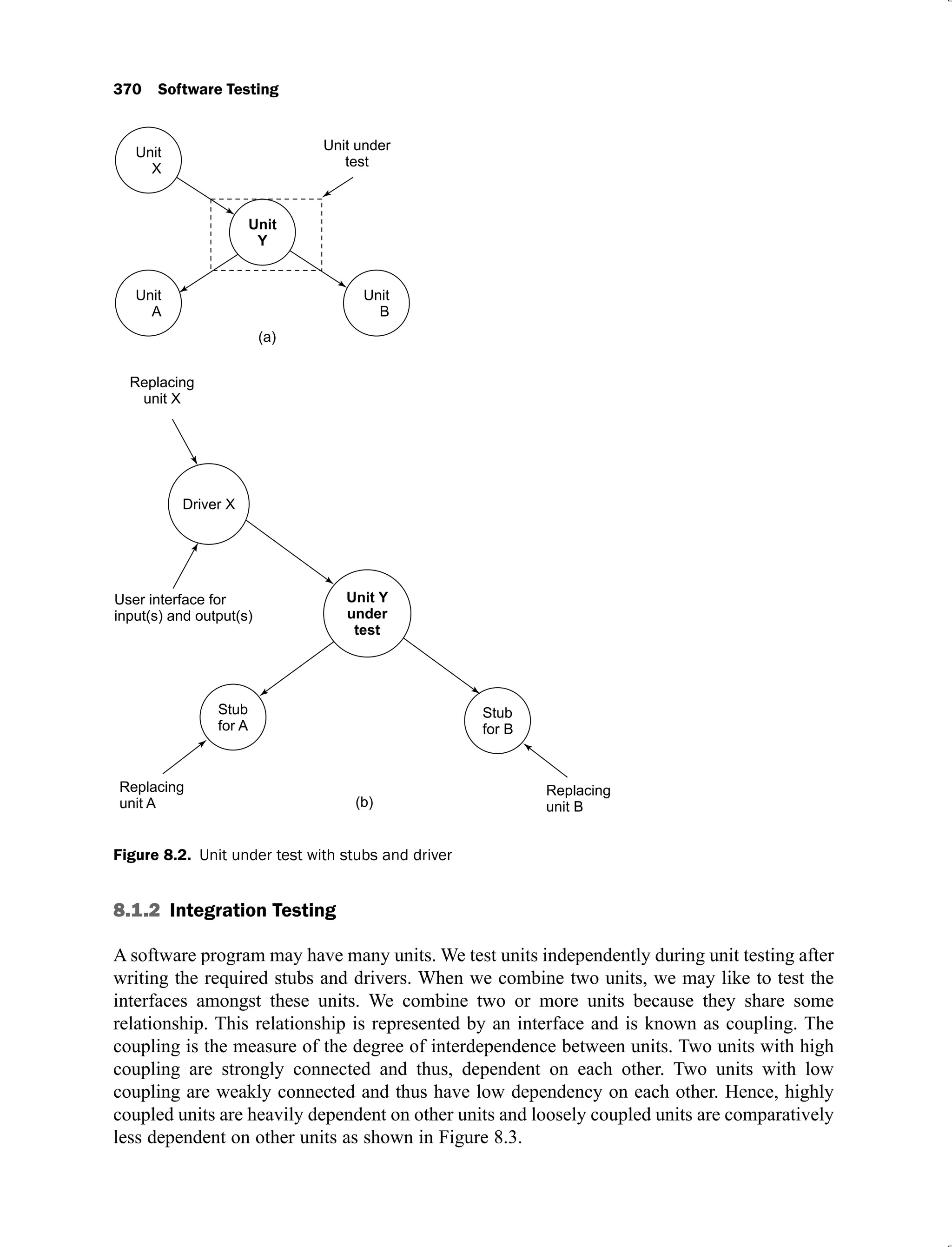 370 Software Testing
Figure 8.2. Unit under test with stubs and driver
8.1.2 Integration Testing
A software program may have many units. We test units independently during unit testing after
writing the required stubs and drivers. When we combine two units, we may like to test the
interfaces amongst these units. We combine two or more units because they share some
relationship. This relationship is represented by an interface and is known as coupling. The
coupling is the measure of the degree of interdependence between units. Two units with high
coupling are strongly connected and thus, dependent on each other. Two units with low
coupling are weakly connected and thus have low dependency on each other. Hence, highly
coupled units are heavily dependent on other units and loosely coupled units are comparatively
less dependent on other units as shown in Figure 8.3.
 