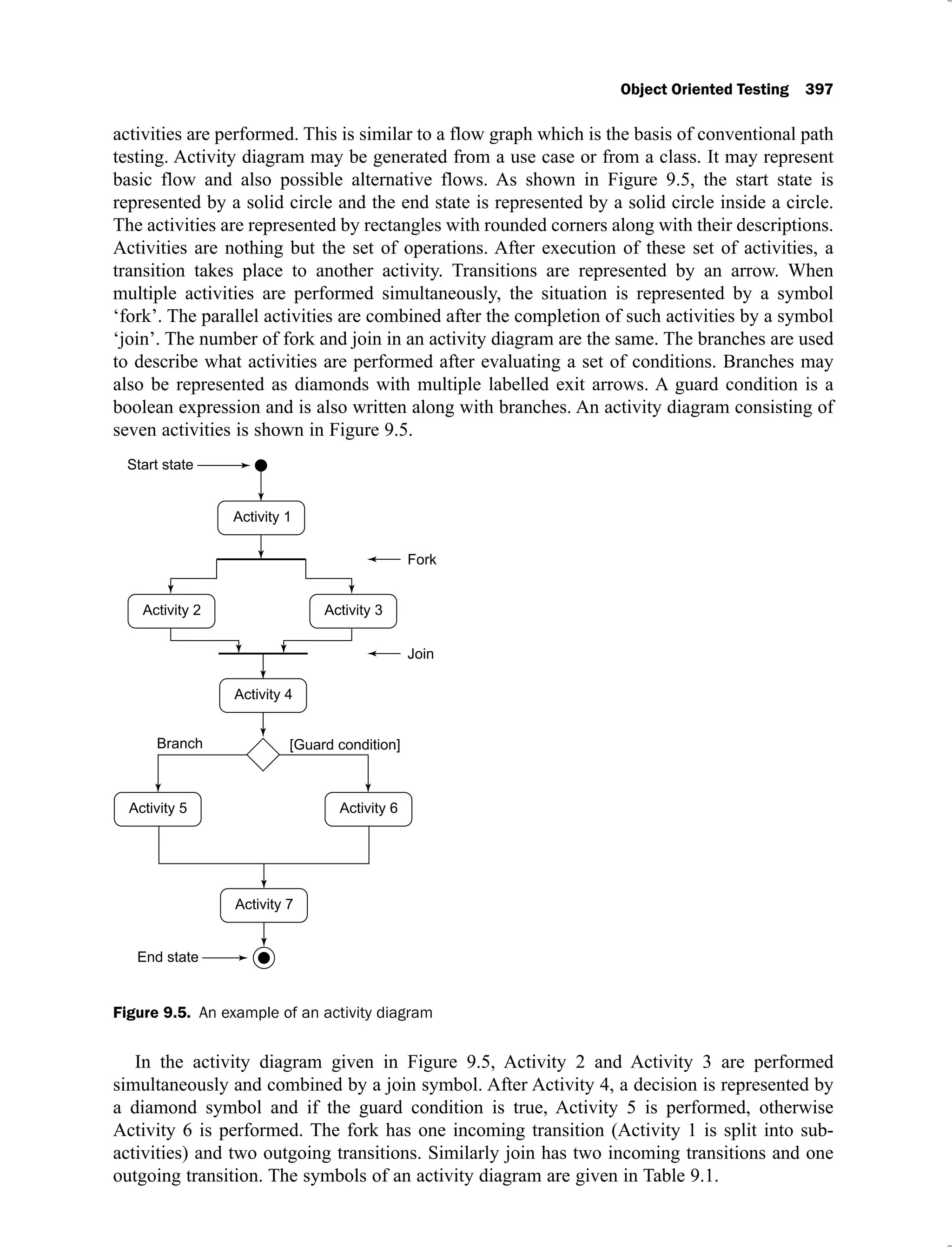Object Oriented Testing 397
activities are performed. This is similar to a flow graph which is the basis of conventional path
testing. Activity diagram may be generated from a use case or from a class. It may represent
basic flow and also possible alternative flows. As shown in Figure 9.5, the start state is
represented by a solid circle and the end state is represented by a solid circle inside a circle.
The activities are represented by rectangles with rounded corners along with their descriptions.
Activities are nothing but the set of operations. After execution of these set of activities, a
transition takes place to another activity. Transitions are represented by an arrow. When
multiple activities are performed simultaneously, the situation is represented by a symbol
‘fork’. The parallel activities are combined after the completion of such activities by a symbol
‘join’. The number of fork and join in an activity diagram are the same. The branches are used
to describe what activities are performed after evaluating a set of conditions. Branches may
also be represented as diamonds with multiple labelled exit arrows. A guard condition is a
boolean expression and is also written along with branches. An activity diagram consisting of
seven activities is shown in Figure 9.5.
Figure 9.5. An example of an activity diagram
In the activity diagram given in Figure 9.5, Activity 2 and Activity 3 are performed
simultaneously and combined by a join symbol. After Activity 4, a decision is represented by
a diamond symbol and if the guard condition is true, Activity 5 is performed, otherwise
Activity 6 is performed. The fork has one incoming transition (Activity 1 is split into sub-
activities) and two outgoing transitions. Similarly join has two incoming transitions and one
outgoing transition. The symbols of an activity diagram are given in Table 9.1.
 