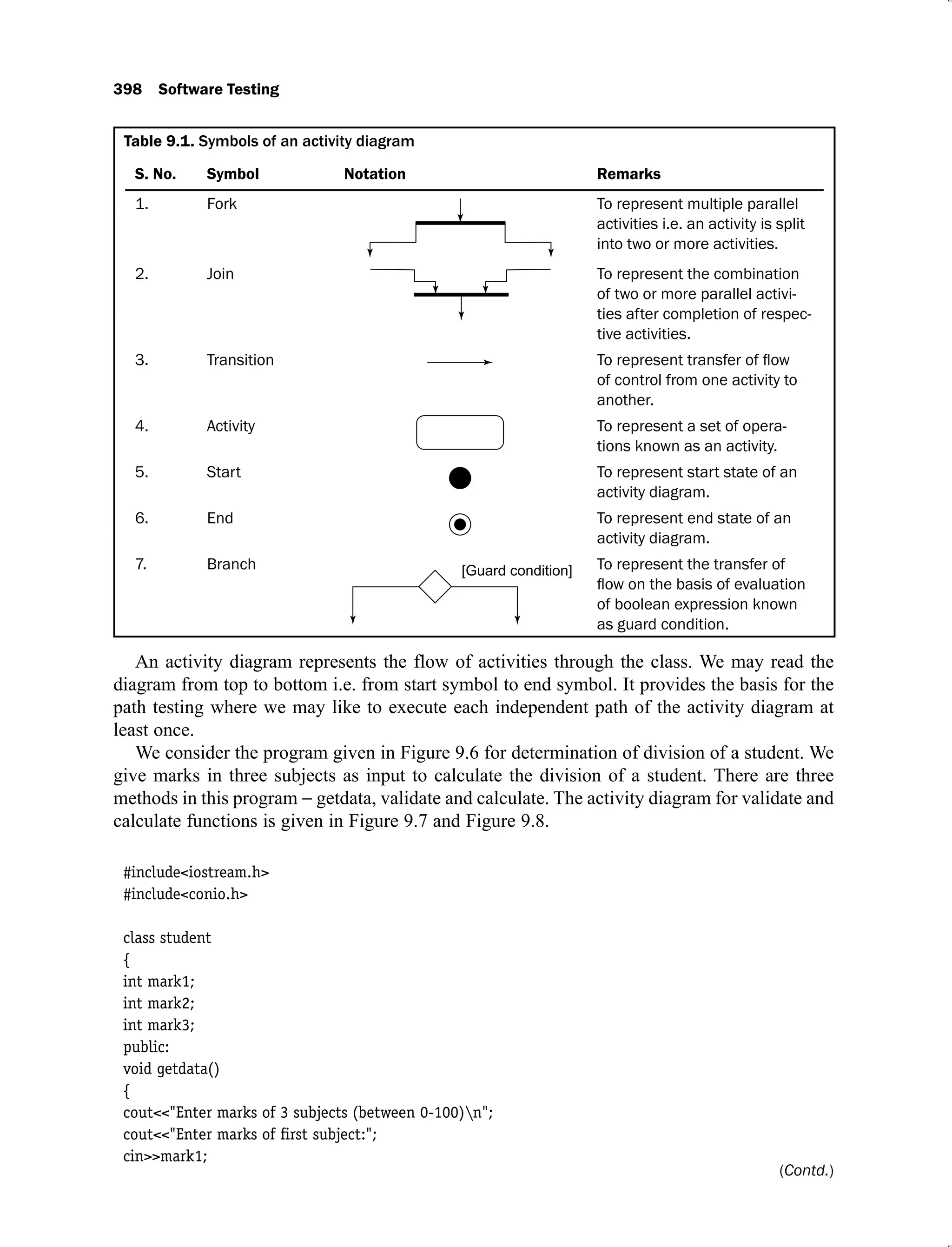 398 Software Testing
Table 9.1. Symbols of an activity diagram
S. No. Symbol Notation Remarks
1. Fork To represent multiple parallel
activities i.e. an activity is split
into two or more activities.
2. Join To represent the combination
of two or more parallel activi-
ties after completion of respec-
tive activities.
3. Transition
of control from one activity to
another.
4. Activity To represent a set of opera-
tions known as an activity.
5. Start To represent start state of an
activity diagram.
6. End To represent end state of an
activity diagram.
7. Branch To represent the transfer of
of boolean expression known
as guard condition.
An activity diagram represents the flow of activities through the class. We may read the
diagram from top to bottom i.e. from start symbol to end symbol. It provides the basis for the
path testing where we may like to execute each independent path of the activity diagram at
least once.
We consider the program given in Figure 9.6 for determination of division of a student. We
give marks in three subjects as input to calculate the division of a student. There are three
methods in this program getdata, validate and calculate. The activity diagram for validate and
calculate functions is given in Figure 9.7 and Figure 9.8.
#include<iostream.h>
#include<conio.h>
class student
{
int mark1;
int mark2;
int mark3;
public:
void getdata()
{
cout<<"Enter marks of 3 subjects (between 0-100)n";
cout<<"Enter marks of ﬁrst subject:";
cin>>mark1;
(Contd.)
 