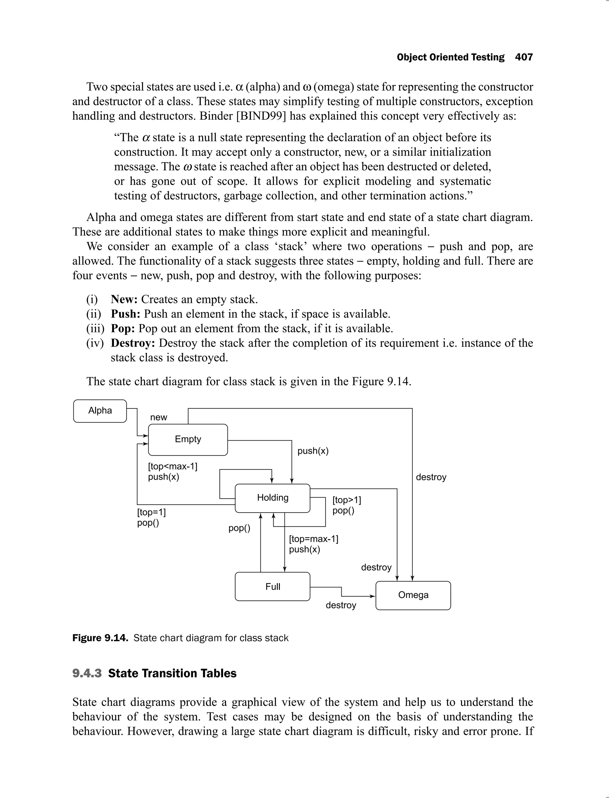 Object Oriented Testing 407
Two special states are used i.e. (alpha) and (omega) state for representing the constructor
and destructor of a class. These states may simplify testing of multiple constructors, exception
handling and destructors. Binder [BIND99] has explained this concept very effectively as:
“The state is a null state representing the declaration of an object before its
construction. It may accept only a constructor, new, or a similar initialization
message. The state is reached after an object has been destructed or deleted,
or has gone out of scope. It allows for explicit modeling and systematic
testing of destructors, garbage collection, and other termination actions.”
Alpha and omega states are different from start state and end state of a state chart diagram.
These are additional states to make things more explicit and meaningful.
We consider an example of a class ‘stack’ where two operations push and pop, are
allowed. The functionality of a stack suggests three states empty, holding and full. There are
four events new, push, pop and destroy, with the following purposes:
(i) New: Creates an empty stack.
(ii) Push: Push an element in the stack, if space is available.
(iii) Pop: Pop out an element from the stack, if it is available.
(iv) Destroy: Destroy the stack after the completion of its requirement i.e. instance of the
stack class is destroyed.
The state chart diagram for class stack is given in the Figure 9.14.
Figure 9.14. State chart diagram for class stack
9.4.3 State Transition Tables
State chart diagrams provide a graphical view of the system and help us to understand the
behaviour of the system. Test cases may be designed on the basis of understanding the
behaviour. However, drawing a large state chart diagram is difficult, risky and error prone. If
 
