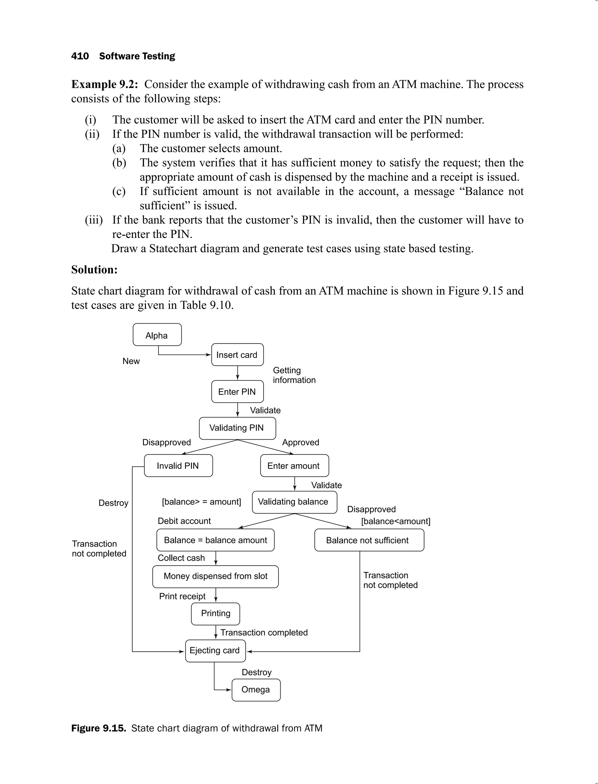 410 Software Testing
Example 9.2: Consider the example of withdrawing cash from an ATM machine. The process
consists of the following steps:
The customer will be asked to insert the ATM card and enter the PIN number.
(i)
If the PIN number is valid, the withdrawal transaction will be performed:
(ii)
The customer selects amount.
(a)
The system verifies that it has sufficient money to satisfy the request; then the
(b)
appropriate amount of cash is dispensed by the machine and a receipt is issued.
If sufficient amount is not available in the account, a message “Balance not
(c)
sufficient” is issued.
If the bank reports that the customer’s PIN is invalid, then the customer will have to
(iii)
re-enter the PIN.
Draw a Statechart diagram and generate test cases using state based testing.
Solution:
State chart diagram for withdrawal of cash from an ATM machine is shown in Figure 9.15 and
test cases are given in Table 9.10.
Figure 9.15. State chart diagram of withdrawal from ATM
 
