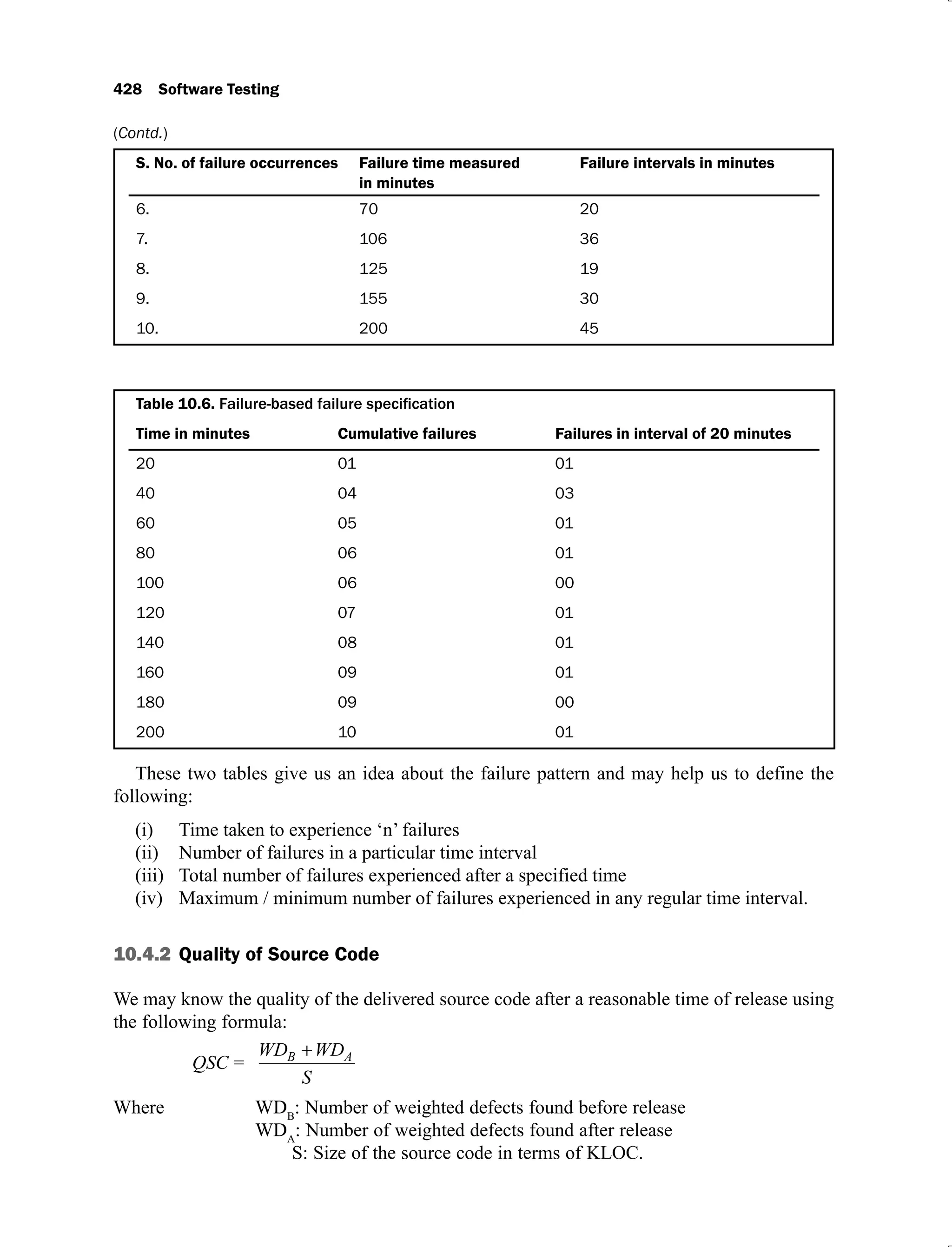 428 Software Testing
S. No. of failure occurrences Failure time measured
in minutes
Failure intervals in minutes
6. 70 20
7. 106 36
8. 125 19
9. 155 30
10. 200 45
Table 10.6.
Time in minutes Cumulative failures Failures in interval of 20 minutes
20 01 01
40 04 03
60 05 01
80 06 01
100 06 00
120 07 01
140 08 01
160 09 01
180 09 00
200 10 01
These two tables give us an idea about the failure pattern and may help us to define the
following:
Time taken to experience ‘n’ failures
(i)
Number of failures in a particular time interval
(ii)
Total number of failures experienced after a specified time
(iii)
Maximum / minimum number of failures experienced in any regular time interval.
(iv)
10.4.2 Quality of Source Code
We may know the quality of the delivered source code after a reasonable time of release using
the following formula:
QSC =
WD WD
S
B A
Where WDB
: Number of weighted defects found before release
WDA
: Number of weighted defects found after release
S: Size of the source code in terms of KLOC.
(Contd.)
 