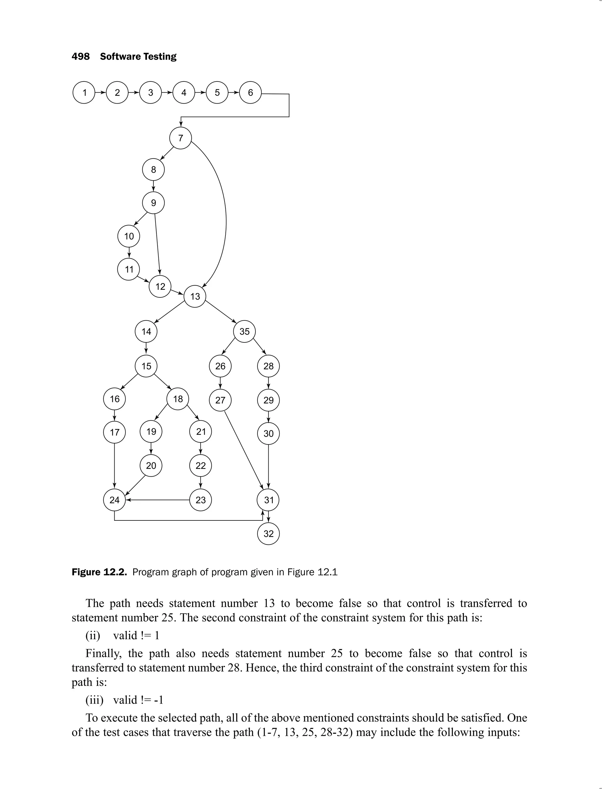 498 Software Testing
Figure 12.2. Program graph of program given in Figure 12.1
The path needs statement number 13 to become false so that control is transferred to
statement number 25. The second constraint of the constraint system for this path is:
valid != 1
(ii)
Finally, the path also needs statement number 25 to become false so that control is
transferred to statement number 28. Hence, the third constraint of the constraint system for this
path is:
valid != -1
(iii)
To execute the selected path, all of the above mentioned constraints should be satisfied. One
of the test cases that traverse the path (1-7, 13, 25, 28-32) may include the following inputs:
 