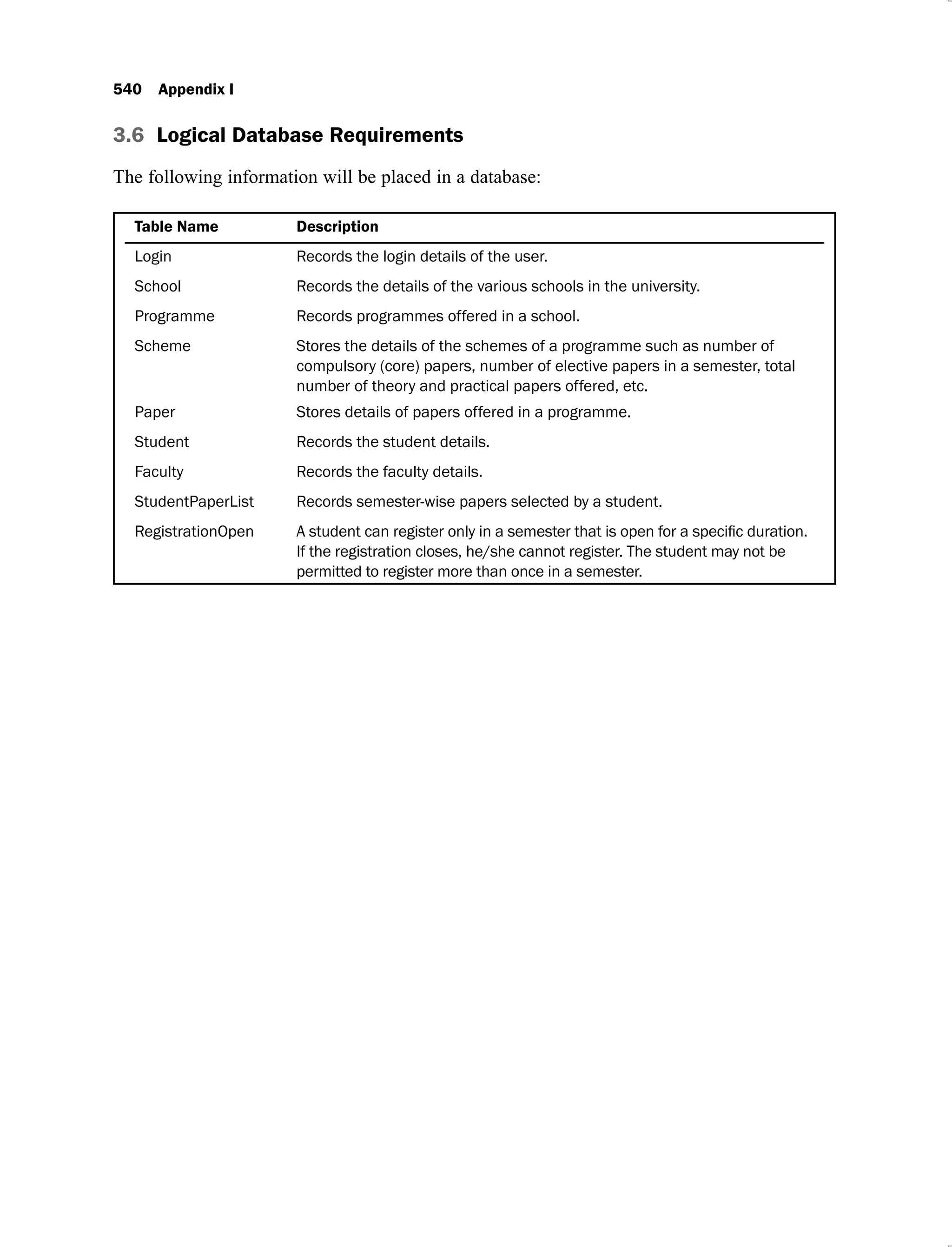 540 Appendix I
3.6 Logical Database Requirements
The following information will be placed in a database:
Table Name Description
Login Records the login details of the user.
School Records the details of the various schools in the university.
Programme Records programmes offered in a school.
Scheme Stores the details of the schemes of a programme such as number of
compulsory (core) papers, number of elective papers in a semester, total
number of theory and practical papers offered, etc.
Paper Stores details of papers offered in a programme.
Student Records the student details.
Faculty Records the faculty details.
StudentPaperList Records semester-wise papers selected by a student.
RegistrationOpen
If the registration closes, he/she cannot register. The student may not be
permitted to register more than once in a semester.
 