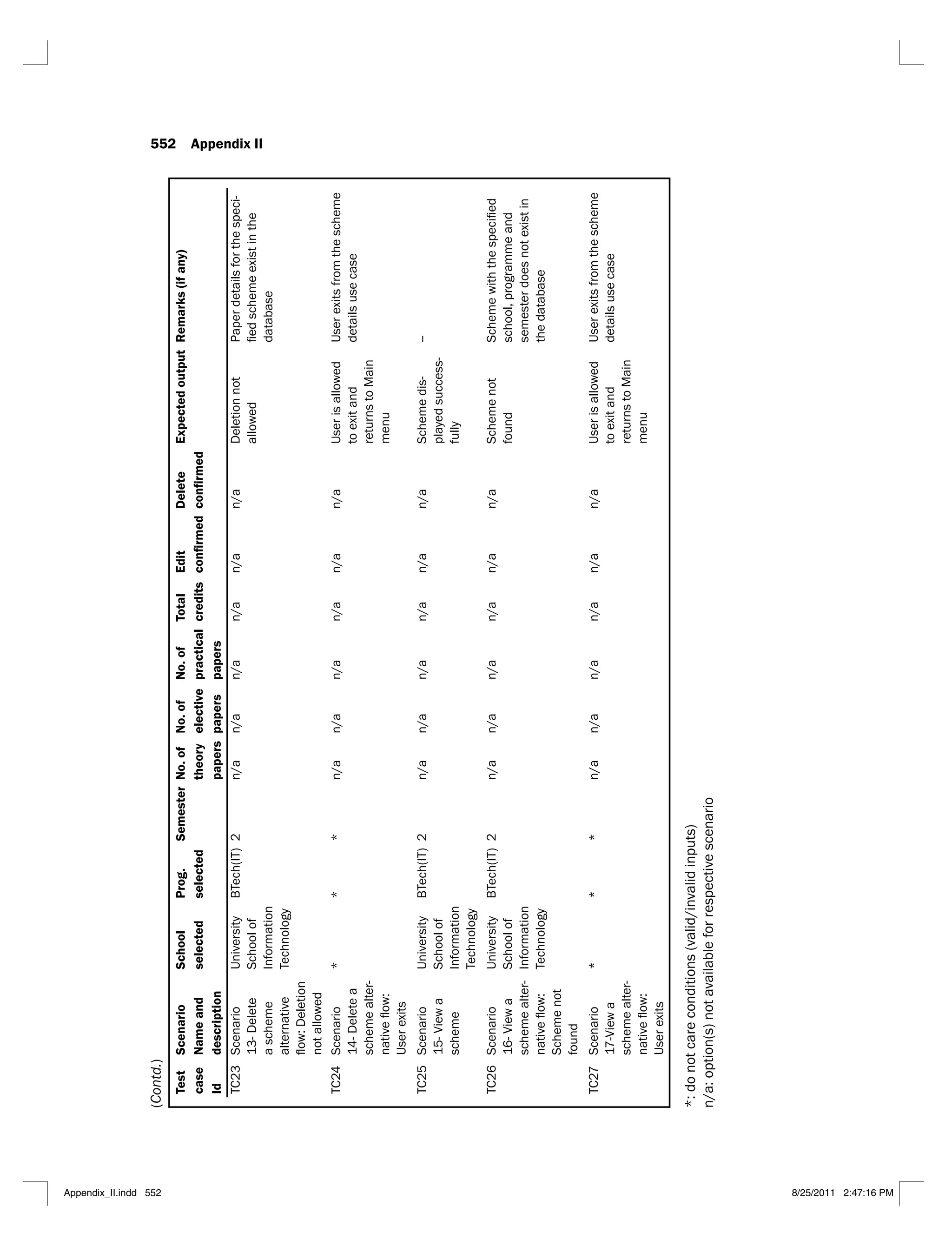 552 Appendix II
Test
case
Id
Scenario
Name
and
description
School
selected
Prog.
selected
Semester
No.
of
theory
papers
No.
of
elective
papers
No.
of
practical
papers
Total
credits
Edit
Delete
Expected
output
Remarks
(if
any)
TC23
Scenario
13-
Delete
a
scheme
alternative
not
allowed
2
n/a
n/a
n/a
n/a
n/a
n/a
Deletion
not
allowed
-
TC24
Scenario
14-
Delete
a
scheme
alter-
*
*
*
n/a
n/a
n/a
n/a
n/a
n/a
TC25
Scenario
15-
View
a
scheme
2
n/a
n/a
n/a
n/a
n/a
n/a
Scheme
dis-
-
--
TC26
Scenario
16-
View
a
scheme
alter-
Scheme
not
2
n/a
n/a
n/a
n/a
n/a
n/a
Scheme
not
TC27
Scenario
17-View
a
scheme
alter-
*
*
*
n/a
n/a
n/a
n/a
n/a
n/a
(Contd.)
Appendix_II.indd 552 8/25/2011 2:47:16 PM
 
