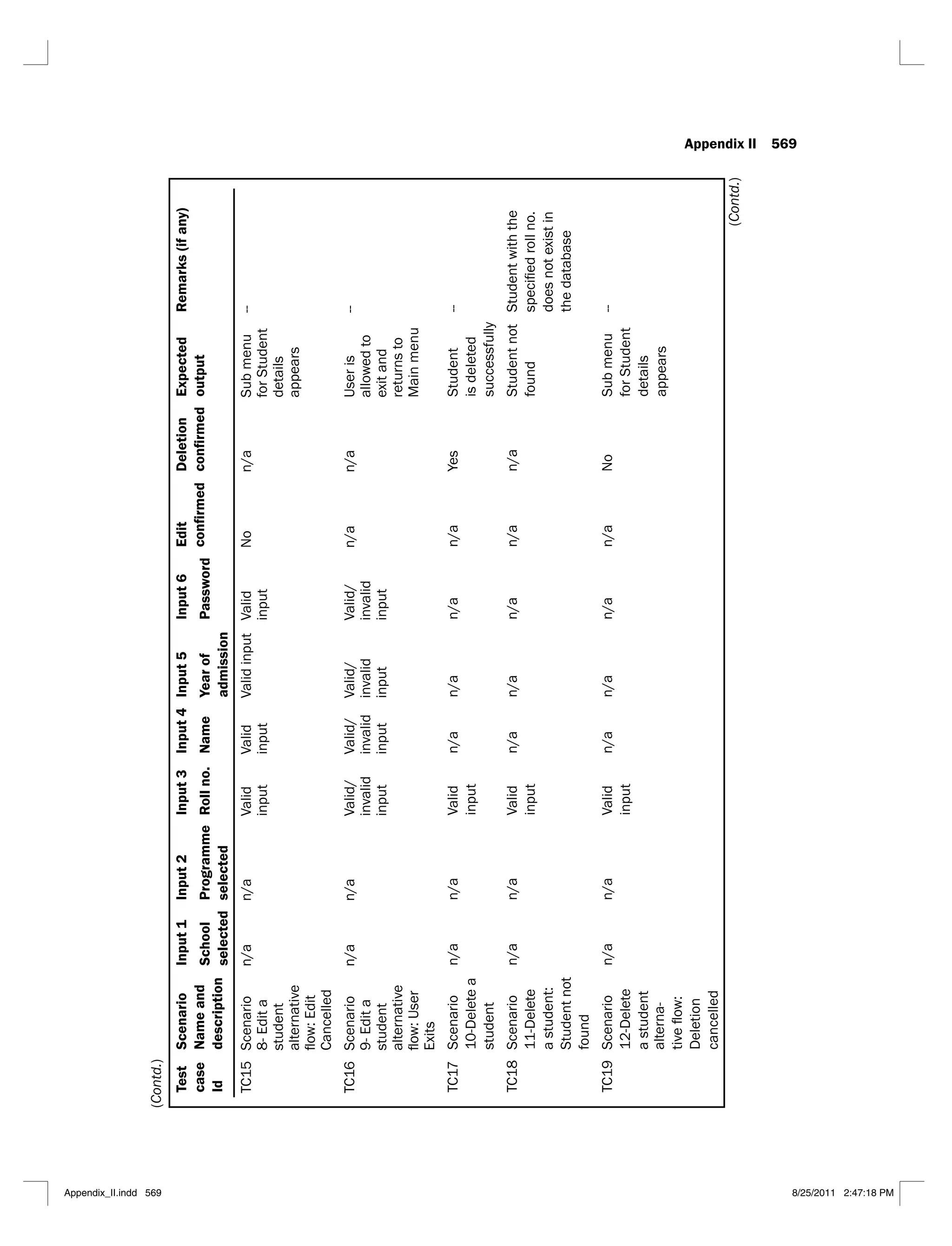 Appendix II 569
Test
case
Id
Scenario
Name
and
description
Input
1
Input
2
Input
3
Input
4
Input
5
Input
6
Edit
Deletion
Expected
output
Remarks
(if
any)
School
selected
Programme
selected
Roll
no.
Name
Year
of
admission
Password
TC15
Scenario
alternative
Cancelled
n/a
n/a
Valid
Valid
Valid
No
n/a
details
appears
--
TC16
Scenario
alternative
n/a
n/a
Valid/
invalid
Valid/
invalid
Valid/
invalid
Valid/
invalid
n/a
n/a
allowed
to
--
TC17
Scenario
10-Delete
a
n/a
n/a
Valid
n/a
n/a
n/a
n/a
Yes
is
deleted
--
TC18
Scenario
11-Delete
n/a
n/a
Valid
n/a
n/a
n/a
n/a
n/a
TC19
Scenario
12-Delete
alterna-
tive
Deletion
cancelled
n/a
n/a
Valid
n/a
n/a
n/a
n/a
No
details
appears
--
(Contd.)
(Contd.)
Appendix_II.indd 569 8/25/2011 2:47:18 PM
 