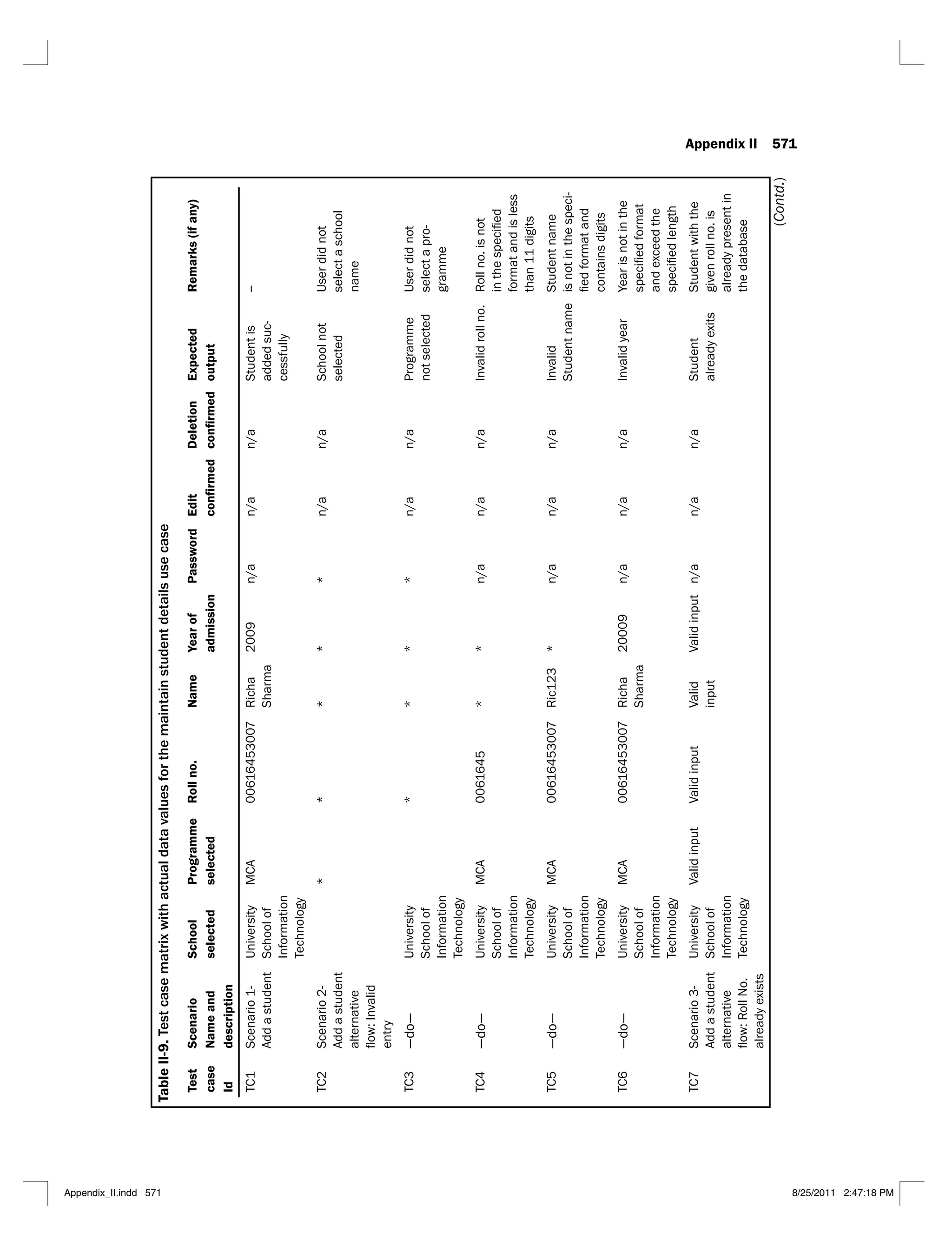 Appendix II 571
Table
II-9.
Test
case
matrix
with
actual
data
values
for
the
maintain
student
details
use
case
Test
case
Id
Scenario
Name
and
description
School
selected
Programme
selected
Roll
no.
Name
Year
of
admission
Password
Edit
Deletion
Expected
output
Remarks
(if
any)
TC1
Scenario
1-
MCA
00616453007
Sharma
2009
n/a
n/a
n/a
-
--
TC2
Scenario
2-
alternative
*
*
*
*
*
n/a
n/a
School
not
selected
select
a
school
name
TC3
—do—
*
*
*
*
n/a
n/a
Programme
not
selected
select
a
pro-
gramme
TC4
—do—
MCA
0061645
*
*
n/a
n/a
n/a
than
11
digits
TC5
—do—
MCA
00616453007
*
n/a
n/a
n/a
is
not
in
the
speci-
contains
digits
TC6
—do—
MCA
00616453007
Sharma
20009
n/a
n/a
n/a
Year
is
not
in
the
TC7
Scenario
3-
alternative
Valid
n/a
n/a
n/a
(Contd.)
Appendix_II.indd 571 8/25/2011 2:47:18 PM
 