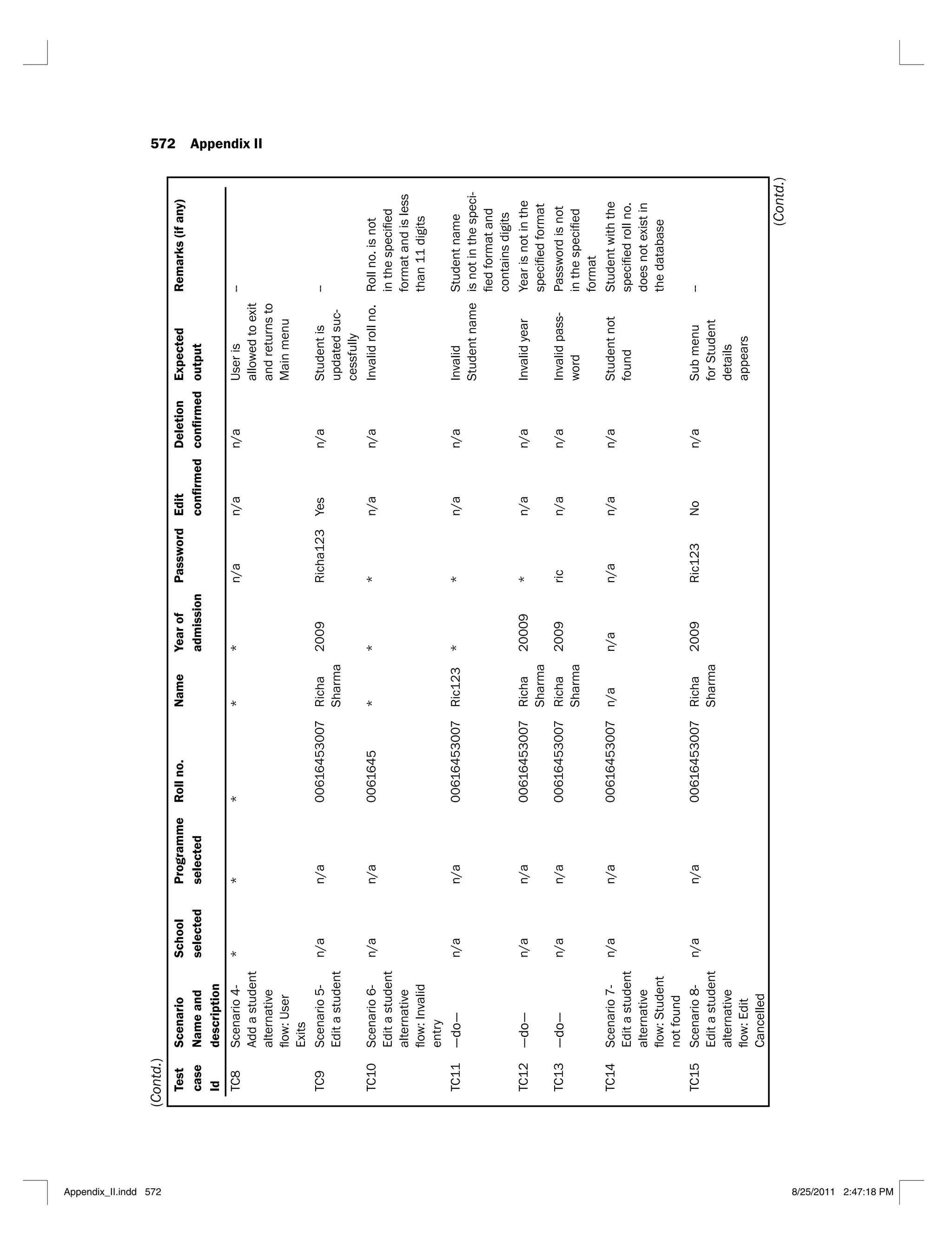 572 Appendix II
Test
case
Id
Scenario
Name
and
description
School
selected
Programme
selected
Roll
no.
Name
Year
of
admission
Password
Edit
Deletion
Expected
output
Remarks
(if
any)
TC8
Scenario
4-
alternative
*
*
*
*
*
n/a
n/a
n/a
--
TC9
Scenario
5-
n/a
n/a
00616453007
Sharma
2009
Yes
n/a
-
--
TC10
Scenario
6-
alternative
n/a
n/a
0061645
*
*
*
n/a
n/a
than
11
digits
TC11
—do—
n/a
n/a
00616453007
*
*
n/a
n/a
is
not
in
the
speci-
contains
digits
TC12
—do—
n/a
n/a
00616453007
Sharma
20009
*
n/a
n/a
Year
is
not
in
the
TC13
—do—
n/a
n/a
00616453007
Sharma
2009
ric
n/a
n/a
-
word
Password
is
not
TC14
Scenario
7-
alternative
n/a
n/a
00616453007
n/a
n/a
n/a
n/a
n/a
TC15
Scenario
8-
alternative
Cancelled
n/a
n/a
00616453007
Sharma
2009
No
n/a
details
appears
--
(Contd.)
(Contd.)
Appendix_II.indd 572 8/25/2011 2:47:18 PM
 