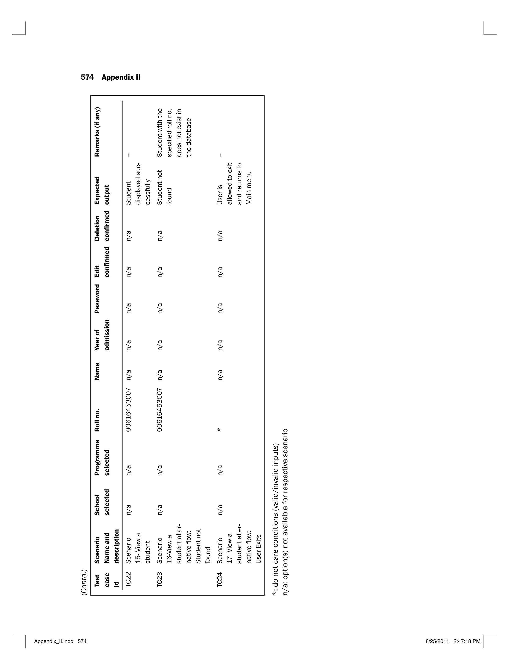 574 Appendix II
Test
case
Id
Scenario
Name
and
description
School
selected
Programme
selected
Roll
no.
Name
Year
of
admission
Password
Edit
Deletion
Expected
output
Remarks
(if
any)
TC22
Scenario
15-
View
a
n/a
n/a
00616453007
n/a
n/a
n/a
n/a
n/a
-
--
TC23
Scenario
16-View
a
alter-
native
n/a
n/a
00616453007
n/a
n/a
n/a
n/a
n/a
TC24
Scenario
17-
View
a
alter-
native
n/a
n/a
*
n/a
n/a
n/a
n/a
n/a
--
(Contd.)
Appendix_II.indd 574 8/25/2011 2:47:18 PM
 