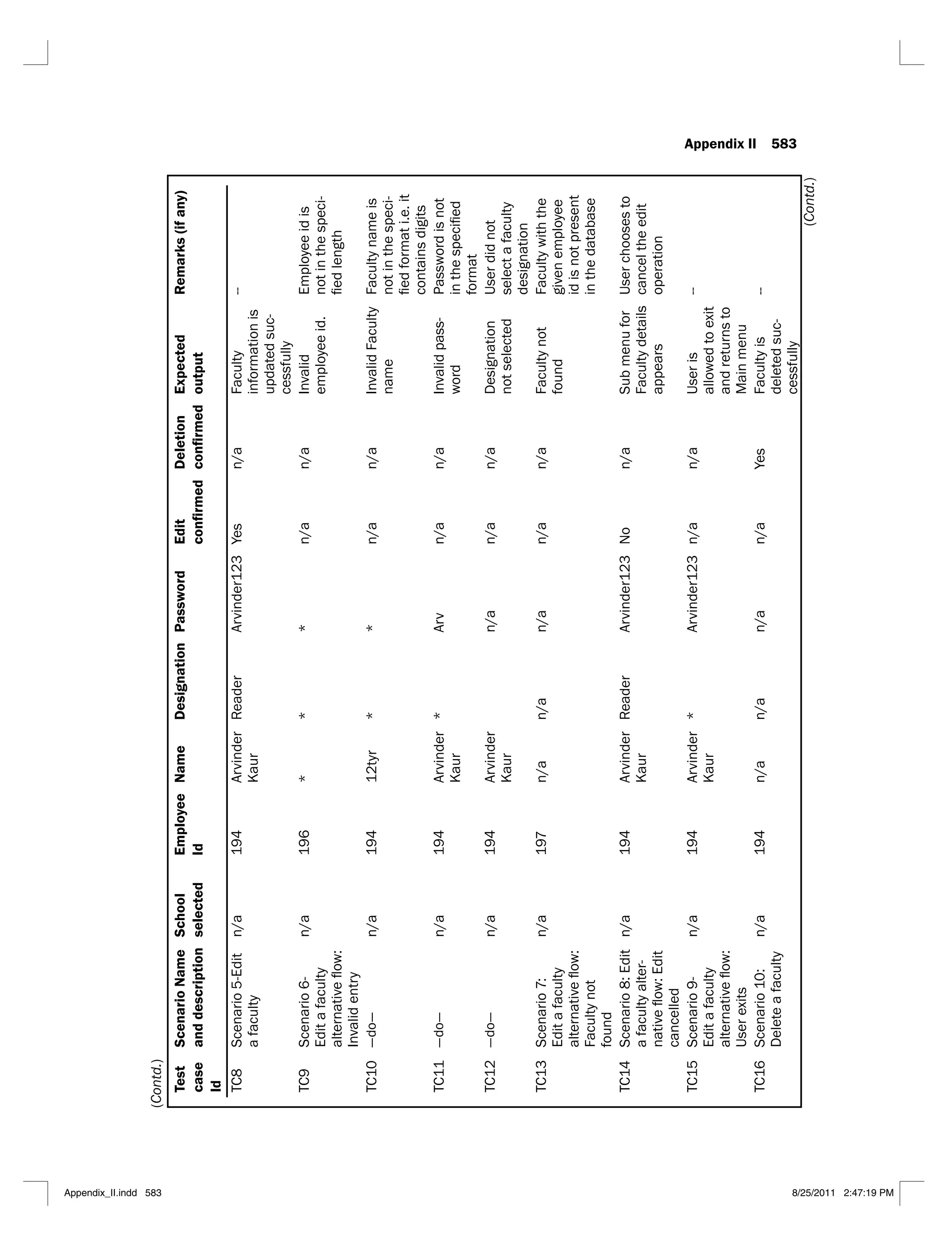 Appendix II 583
Test
case
Id
Scenario
Name
and
description
School
selected
Employee
Id
Name
Designation
Password
Edit
Deletion
Expected
output
Remarks
(if
any)
TC8
n/a
194
Arvinder
Arvinder123
Yes
n/a
-
--
TC9
Scenario
6-
n/a
196
*
*
*
n/a
n/a
not
in
the
speci-
TC10
—do—
n/a
194
*
*
n/a
n/a
name
not
in
the
speci-
contains
digits
TC11
—do—
n/a
194
Arvinder
*
Arv
n/a
n/a
-
word
Password
is
not
TC12
—do—
n/a
194
Arvinder
n/a
n/a
n/a
Designation
not
selected
designation
TC13
n/a
197
n/a
n/a
n/a
n/a
n/a
id
is
not
present
TC14
-
cancelled
n/a
194
Arvinder
Arvinder123
No
n/a
appears
cancel
the
edit
operation
TC15
Scenario
9-
n/a
194
Arvinder
*
Arvinder123
n/a
n/a
--
TC16
n/a
194
n/a
n/a
n/a
n/a
Yes
-
--
(Contd.)
(Contd.)
Appendix_II.indd 583 8/25/2011 2:47:19 PM
 