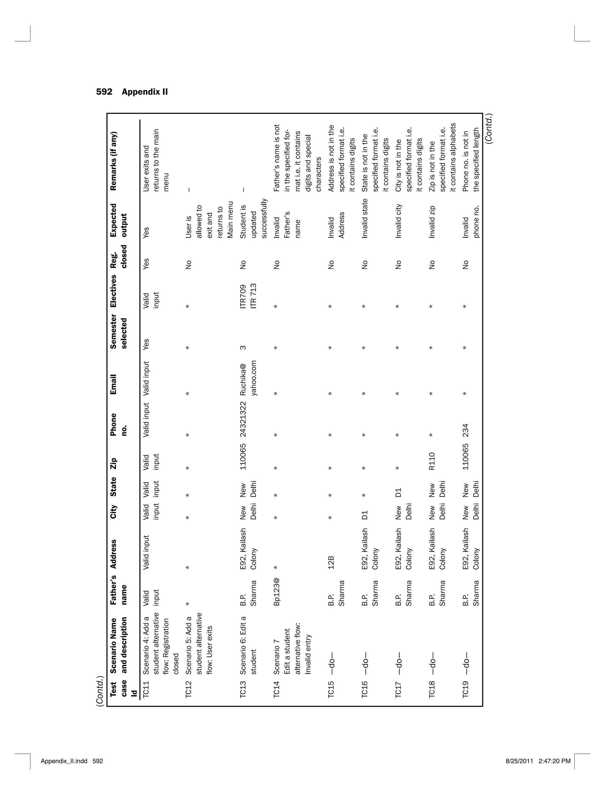 592 Appendix II
Test
case
Id
Scenario
Name
and
description
Father’s
name
Address
City
State
Zip
Phone
no.
Email
Semester
selected
Electives
Reg.
closed
Expected
output
Remarks
(if
any)
TC11
closed
Valid
Valid
Valid
Valid
Yes
Valid
Yes
Yes
TC12
alternative
*
*
*
*
*
*
*
*
*
No
allowed
to
--
TC13
Sharma
New
Delhi
New
Delhi
110065
24321322
3
No
--
TC14
Scenario
7
alternative
Bp123@
*
*
*
*
*
*
*
*
No
Father’s
name
Father’s
name
is
not
-
digits
and
special
characters
TC15
—do—
Sharma
12B
*
*
*
*
*
*
*
No
Address
Address
is
not
in
the
it
contains
digits
TC16
—do—
Sharma
D1
*
*
*
*
*
*
No
State
is
not
in
the
it
contains
digits
TC17
—do—
Sharma
New
Delhi
D1
*
*
*
*
*
No
it
contains
digits
TC18
—do—
Sharma
New
Delhi
New
Delhi
*
*
*
*
No
Zip
is
not
in
the
TC19
—do—
Sharma
New
Delhi
New
Delhi
110065
234
*
*
*
No
(Contd.)
(Contd.)
Appendix_II.indd 592 8/25/2011 2:47:20 PM
 