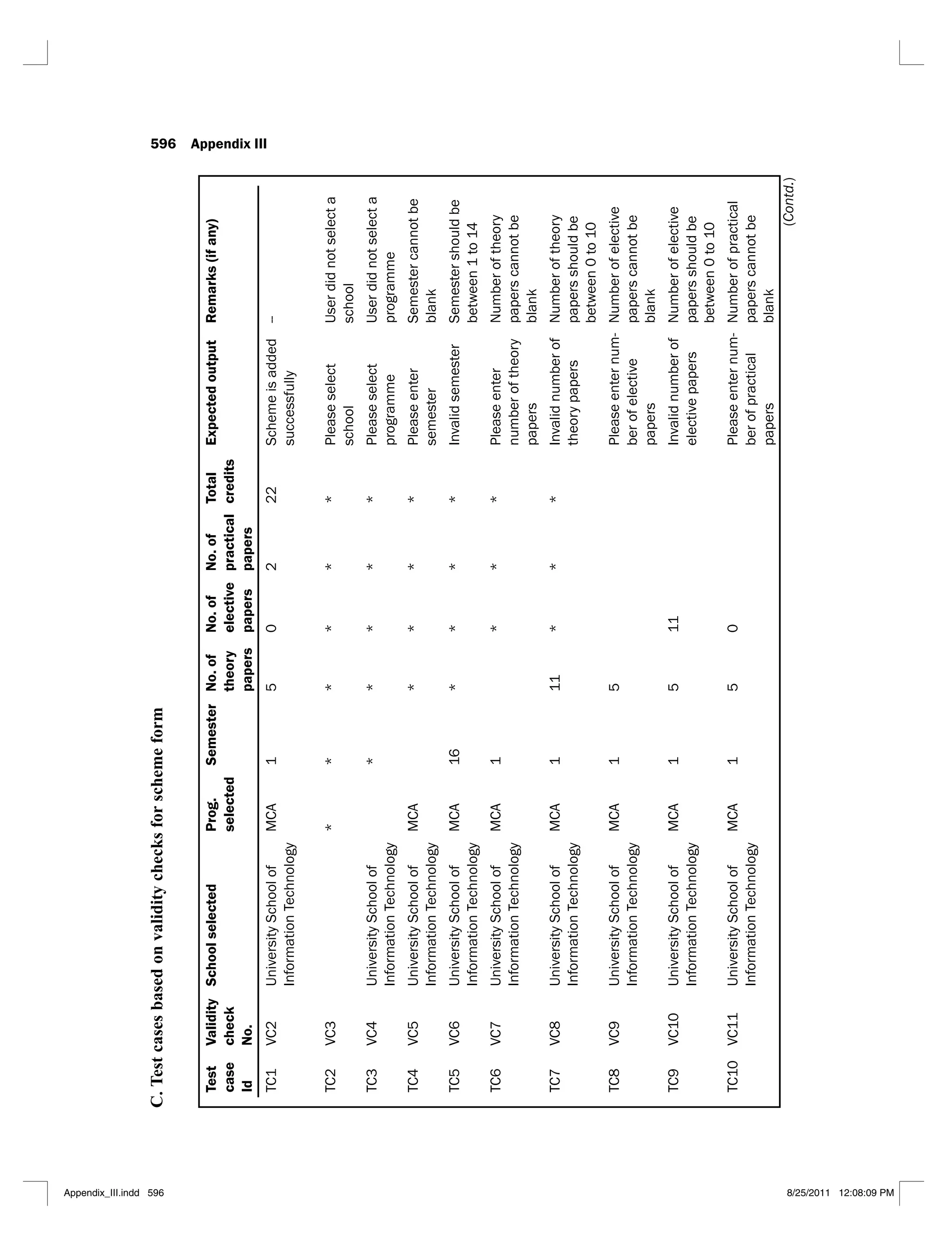 596 Appendix III
C.
Test
cases
based
on
validity
checks
for
scheme
form
Test
case
Id
Validity
check
No.
School
selected
Prog.
selected
Semester
No.
of
theory
papers
No.
of
elective
papers
No.
of
practical
papers
Total
credits
Expected
output
Remarks
(if
any)
TC1
VC2
University
School
of
Information
Technology
MCA
1
5
0
2
22
Scheme
is
added
successfully
--
TC2
VC3
*
*
*
*
*
*
Please
select
school
User
did
not
select
a
school
TC3
VC4
University
School
of
Information
Technology
*
*
*
*
*
Please
select
programme
User
did
not
select
a
programme
TC4
VC5
University
School
of
Information
Technology
MCA
*
*
*
*
Please
enter
semester
Semester
cannot
be
blank
TC5
VC6
University
School
of
Information
Technology
MCA
16
*
*
*
*
Invalid
semester
Semester
should
be
between
1
to
14
TC6
VC7
University
School
of
Information
Technology
MCA
1
*
*
*
Please
enter
number
of
theory
papers
Number
of
theory
papers
cannot
be
blank
TC7
VC8
University
School
of
Information
Technology
MCA
1
11
*
*
*
Invalid
number
of
theory
papers
Number
of
theory
papers
should
be
between
0
to
10
TC8
VC9
University
School
of
Information
Technology
MCA
1
5
Please
enter
num-
ber
of
elective
papers
Number
of
elective
papers
cannot
be
blank
TC9
VC10
University
School
of
Information
Technology
MCA
1
5
11
Invalid
number
of
elective
papers
Number
of
elective
papers
should
be
between
0
to
10
TC10
VC11
University
School
of
Information
Technology
MCA
1
5
0
Please
enter
num-
ber
of
practical
papers
Number
of
practical
papers
cannot
be
blank
(Contd.)
Appendix_III.indd 596 8/25/2011 12:08:09 PM
 