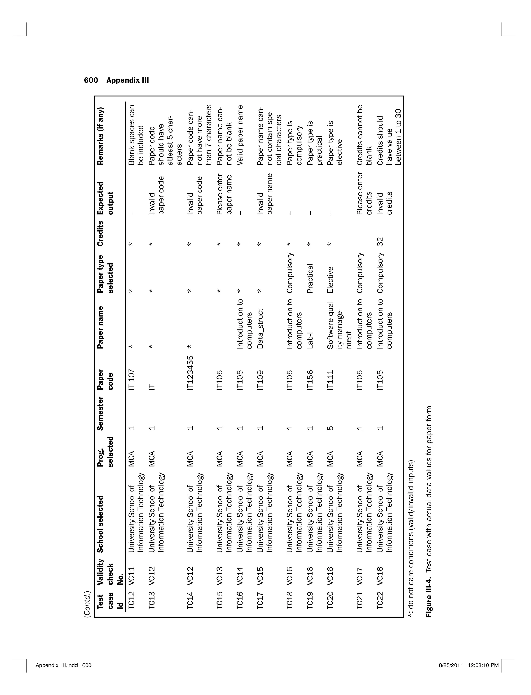 600 Appendix III
Test
case
Id
Validity
check
No.
School
selected
Prog.
selected
Semester
Paper
code
Paper
name
Paper
type
selected
Credits
Expected
output
Remarks
(if
any)
TC12
VC11
University
School
of
Information
Technology
MCA
1
IT
107
*
*
*
--
Blank
spaces
can
be
included
TC13
VC12
University
School
of
Information
Technology
MCA
1
IT
*
*
*
Invalid
paper
code
Paper
code
should
have
atleast
5
char-
acters
TC14
VC12
University
School
of
Information
Technology
MCA
1
IT123455
*
*
*
Invalid
paper
code
Paper
code
can-
not
have
more
than
7
characters
TC15
VC13
University
School
of
Information
Technology
MCA
1
IT105
*
*
Please
enter
paper
name
Paper
name
can-
not
be
blank
TC16
VC14
University
School
of
Information
Technology
MCA
1
IT105
Introduction
to
computers
*
*
--
Valid
paper
name
TC17
VC15
University
School
of
Information
Technology
MCA
1
IT109
Data_struct
*
*
Invalid
paper
name
Paper
name
can-
not
contain
spe-
cial
characters
TC18
VC16
University
School
of
Information
Technology
MCA
1
IT105
Introduction
to
computers
Compulsory
*
--
Paper
type
is
compulsory
TC19
VC16
University
School
of
Information
Technology
MCA
1
IT156
Lab-I
Practical
*
--
Paper
type
is
practical
TC20
VC16
University
School
of
Information
Technology
MCA
5
IT111
Software
qual-
ity
manage-
ment
Elective
*
--
Paper
type
is
elective
TC21
VC17
University
School
of
Information
Technology
MCA
1
IT105
Introduction
to
computers
Compulsory
Please
enter
credits
Credits
cannot
be
blank
TC22
VC18
University
School
of
Information
Technology
MCA
1
IT105
Introduction
to
computers
Compulsory
32
Invalid
credits
Credits
should
have
value
between
1
to
30
*:
do
not
care
conditions
(valid/invalid
inputs)
Figure
III-4.
Test
case
with
actual
data
values
for
paper
form
(Contd.)
Appendix_III.indd 600 8/25/2011 12:08:10 PM
 