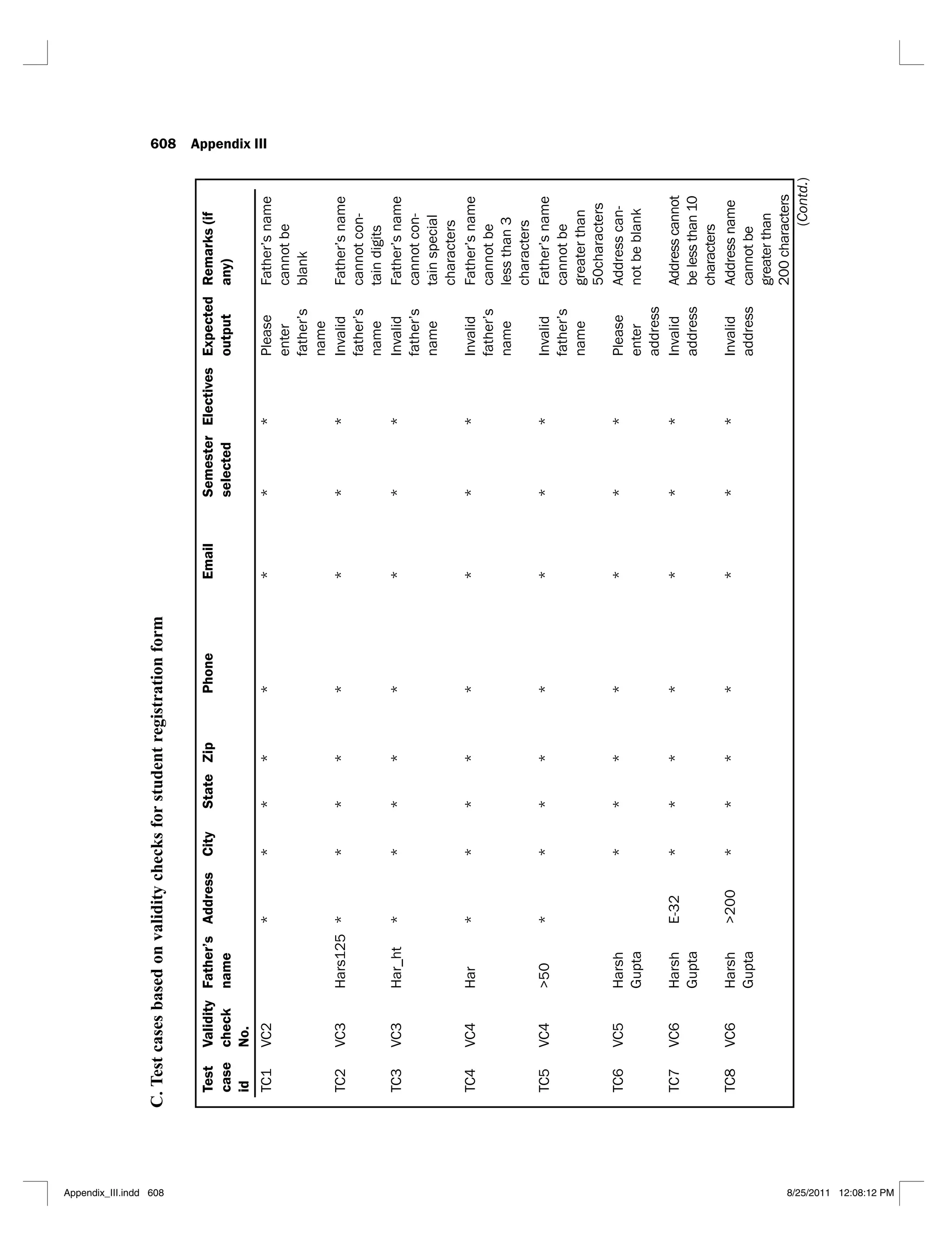 608 Appendix III
C.
Test
cases
based
on
validity
checks
for
student
registration
form
Test
case
id
Validity
check
No.
Father’s
name
Address
City
State
Zip
Phone
Email
Semester
selected
Electives
Expected
output
Remarks
(if
any)
TC1
VC2
*
*
*
*
*
*
*
*
Please
enter
father’s
name
Father’s
name
cannot
be
blank
TC2
VC3
*
*
*
*
*
*
*
*
Invalid
father’s
name
Father’s
name
cannot
con-
tain
digits
TC3
VC3
*
*
*
*
*
*
*
*
Invalid
father’s
name
Father’s
name
cannot
con-
tain
special
characters
TC4
VC4
*
*
*
*
*
*
*
*
Invalid
father’s
name
Father’s
name
cannot
be
less
than
3
characters
TC5
VC4
>50
*
*
*
*
*
*
*
*
Invalid
father’s
name
Father’s
name
cannot
be
greater
than
50characters
TC6
VC5
Gupta
*
*
*
*
*
*
*
Please
enter
address
Address
can-
not
be
blank
TC7
VC6
Gupta
E-32
*
*
*
*
*
*
*
Invalid
address
Address
cannot
be
less
than
10
characters
TC8
VC6
Gupta
>200
*
*
*
*
*
*
*
Invalid
address
Address
name
cannot
be
greater
than
200
characters
(Contd.)
Appendix_III.indd 608 8/25/2011 12:08:12 PM
 