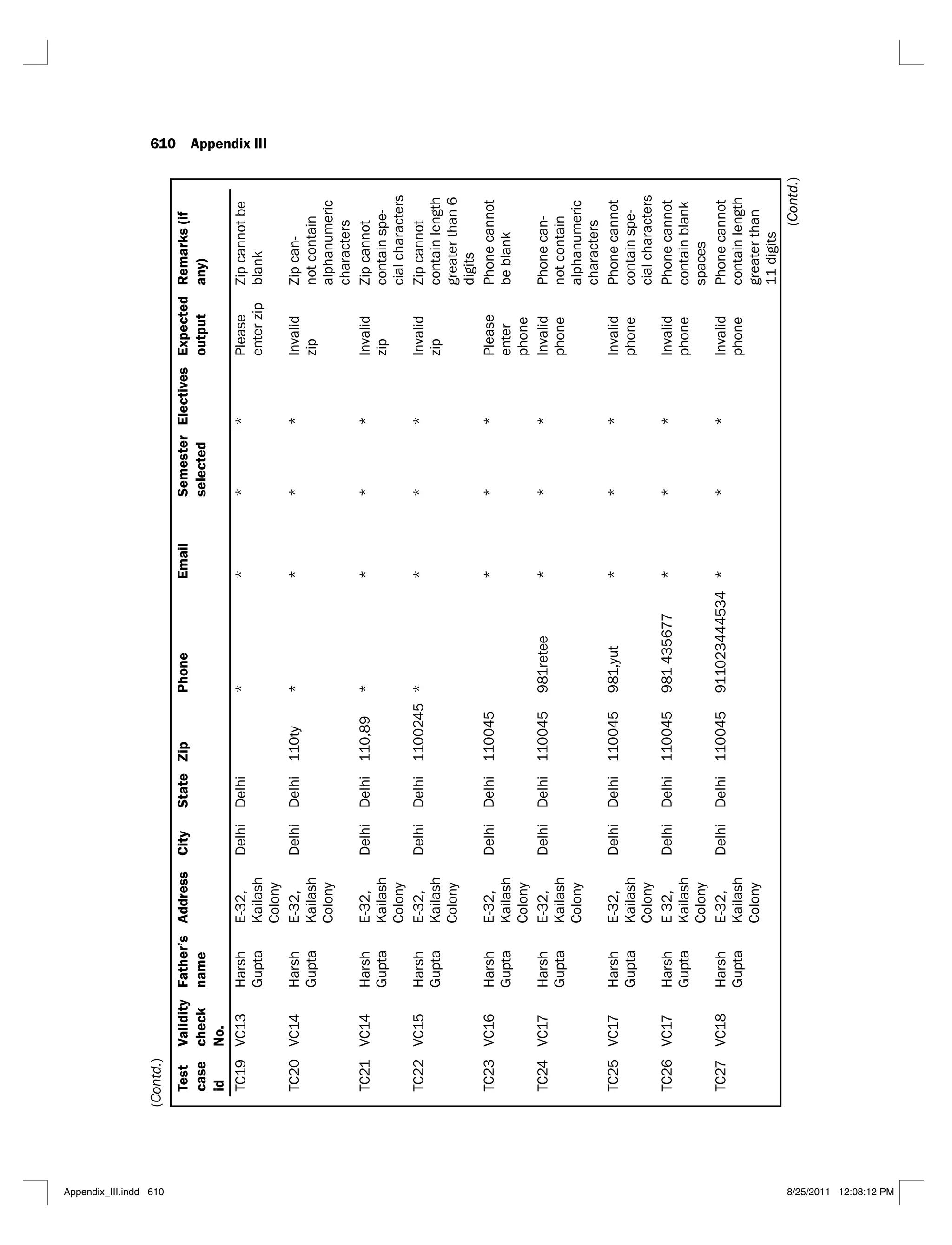 610 Appendix III
Test
case
id
Validity
check
No.
Father’s
name
Address
City
State
Zip
Phone
Email
Semester
selected
Electives
Expected
output
Remarks
(if
any)
TC19
VC13
Gupta
E-32,
Kailash
Colony
Delhi
Delhi
*
*
*
*
Please
enter
zip
Zip
cannot
be
blank
TC20
VC14
Gupta
E-32,
Kailash
Colony
Delhi
Delhi
110ty
*
*
*
*
Invalid
zip
Zip
can-
not
contain
alphanumeric
characters
TC21
VC14
Gupta
E-32,
Kailash
Colony
Delhi
Delhi
110,89
*
*
*
*
Invalid
zip
Zip
cannot
contain
spe-
cial
characters
TC22
VC15
Gupta
E-32,
Kailash
Colony
Delhi
Delhi
1100245
*
*
*
*
Invalid
zip
Zip
cannot
contain
length
greater
than
6
digits
TC23
VC16
Gupta
E-32,
Kailash
Colony
Delhi
Delhi
110045
*
*
*
Please
enter
phone
Phone
cannot
be
blank
TC24
VC17
Gupta
E-32,
Kailash
Colony
Delhi
Delhi
110045
981retee
*
*
*
Invalid
phone
Phone
can-
not
contain
alphanumeric
characters
TC25
VC17
Gupta
E-32,
Kailash
Colony
Delhi
Delhi
110045
981,yut
*
*
*
Invalid
phone
Phone
cannot
contain
spe-
cial
characters
TC26
VC17
Gupta
E-32,
Kailash
Colony
Delhi
Delhi
110045
981
435677
*
*
*
Invalid
phone
Phone
cannot
contain
blank
spaces
TC27
VC18
Gupta
E-32,
Kailash
Colony
Delhi
Delhi
110045
911023444534
*
*
*
Invalid
phone
Phone
cannot
contain
length
greater
than
11
digits
(Contd.)
(Contd.)
Appendix_III.indd 610 8/25/2011 12:08:12 PM
 