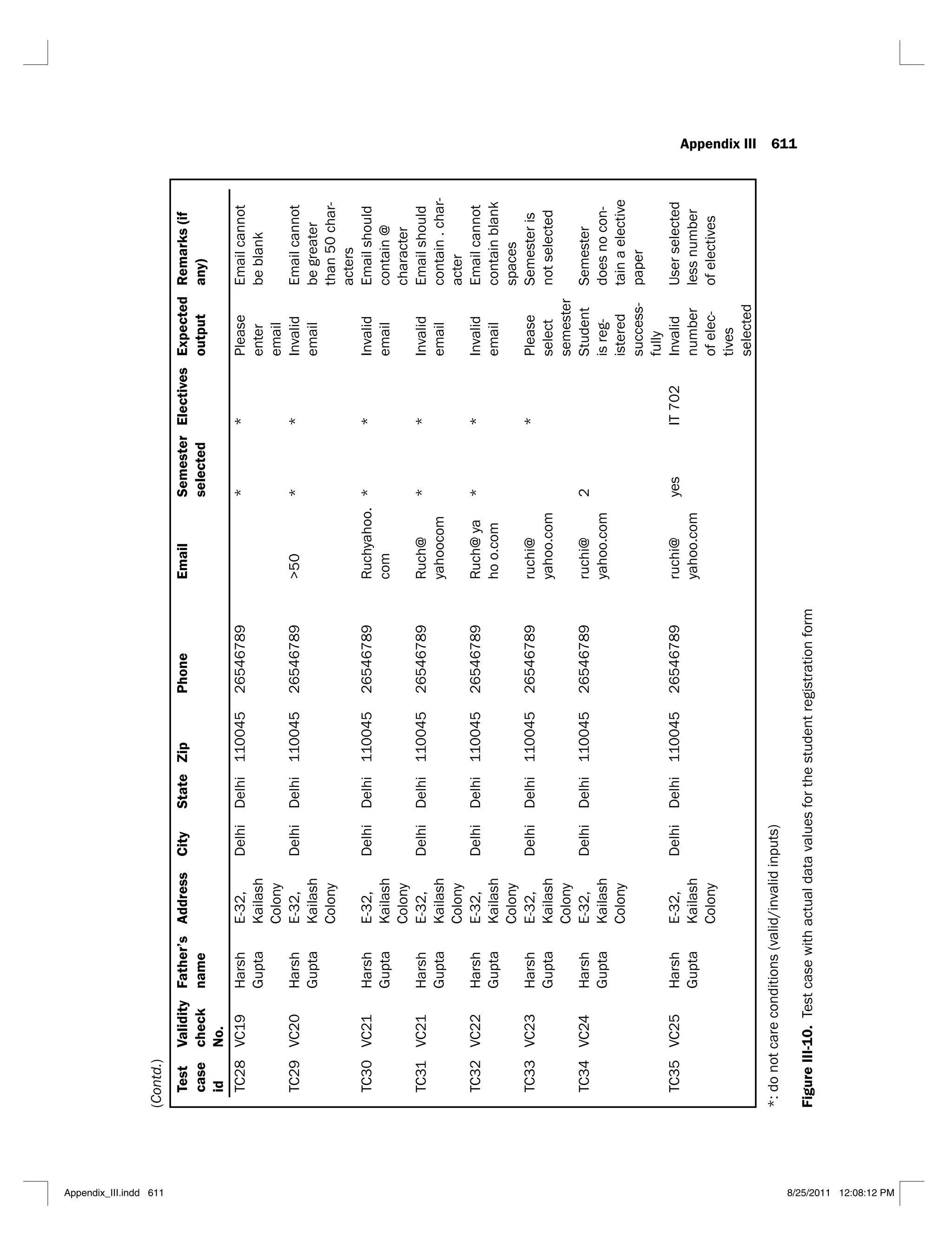 Appendix III 611
Test
case
id
Validity
check
No.
Father’s
name
Address
City
State
Zip
Phone
Email
Semester
selected
Electives
Expected
output
Remarks
(if
any)
TC28
VC19
Gupta
E-32,
Kailash
Colony
Delhi
Delhi
110045
26546789
*
*
Please
enter
email
Email
cannot
be
blank
TC29
VC20
Gupta
E-32,
Kailash
Colony
Delhi
Delhi
110045
26546789
>50
*
*
Invalid
email
Email
cannot
be
greater
than
50
char-
acters
TC30
VC21
Gupta
E-32,
Kailash
Colony
Delhi
Delhi
110045
26546789
Ruchyahoo.
com
*
*
Invalid
email
Email
should
contain
@
character
TC31
VC21
Gupta
E-32,
Kailash
Colony
Delhi
Delhi
110045
26546789
Ruch@
yahoocom
*
*
Invalid
email
Email
should
contain
.
char-
acter
TC32
VC22
Gupta
E-32,
Kailash
Colony
Delhi
Delhi
110045
26546789
Ruch@
ya
ho
o.com
*
*
Invalid
email
Email
cannot
contain
blank
spaces
TC33
VC23
Gupta
E-32,
Kailash
Colony
Delhi
Delhi
110045
26546789
ruchi@
yahoo.com
*
Please
select
semester
Semester
is
not
selected
TC34
VC24
Gupta
E-32,
Kailash
Colony
Delhi
Delhi
110045
26546789
ruchi@
yahoo.com
2
Student
is
reg-
istered
success-
fully
Semester
does
no
con-
tain
a
elective
paper
TC35
VC25
Gupta
E-32,
Kailash
Colony
Delhi
Delhi
110045
26546789
ruchi@
yahoo.com
yes
IT
702
Invalid
number
of
elec-
tives
selected
User
selected
less
number
of
electives
*:
do
not
care
conditions
(valid/invalid
inputs)
Figure
III-10.
Test
case
with
actual
data
values
for
the
student
registration
form
(Contd.)
Appendix_III.indd 611 8/25/2011 12:08:12 PM
 