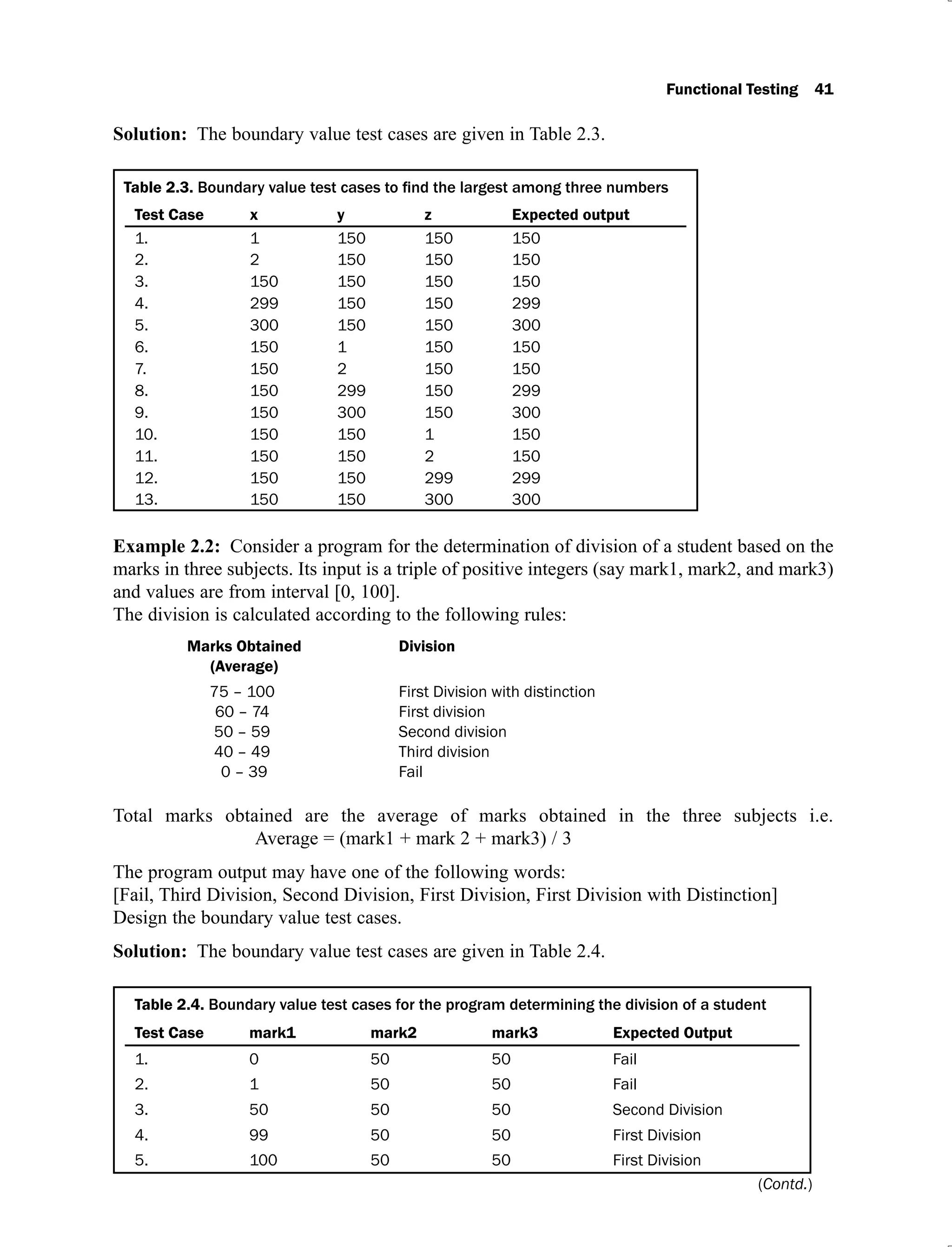 Functional Testing 41
Solution: The boundary value test cases are given in Table 2.3.
Table 2.3.
Test Case x y z Expected output
1. 1 150 150 150
2. 2 150 150 150
3. 150 150 150 150
4. 299 150 150 299
5. 300 150 150 300
6. 150 1 150 150
7. 150 2 150 150
8. 150 299 150 299
9. 150 300 150 300
10. 150 150 1 150
11. 150 150 2 150
12. 150 150 299 299
13. 150 150 300 300
Example 2.2: Consider a program for the determination of division of a student based on the
marks in three subjects. Its input is a triple of positive integers (say mark1, mark2, and mark3)
and values are from interval [0, 100].
The division is calculated according to the following rules:
Marks Obtained Division
(Average)
75 – 100 First Division with distinction
60 – 74 First division
50 – 59 Second division
40 – 49 Third division
0 – 39 Fail
Total marks obtained are the average of marks obtained in the three subjects i.e.
Average = (mark1 + mark 2 + mark3) / 3
The program output may have one of the following words:
[Fail, Third Division, Second Division, First Division, First Division with Distinction]
Design the boundary value test cases.
Solution: The boundary value test cases are given in Table 2.4.
Table 2.4. Boundary value test cases for the program determining the division of a student
Test Case mark1 mark2 mark3 Expected Output
1. 0 50 50 Fail
2. 1 50 50 Fail
3. 50 50 50 Second Division
4. 99 50 50 First Division
5. 100 50 50 First Division
(Contd.)
 
