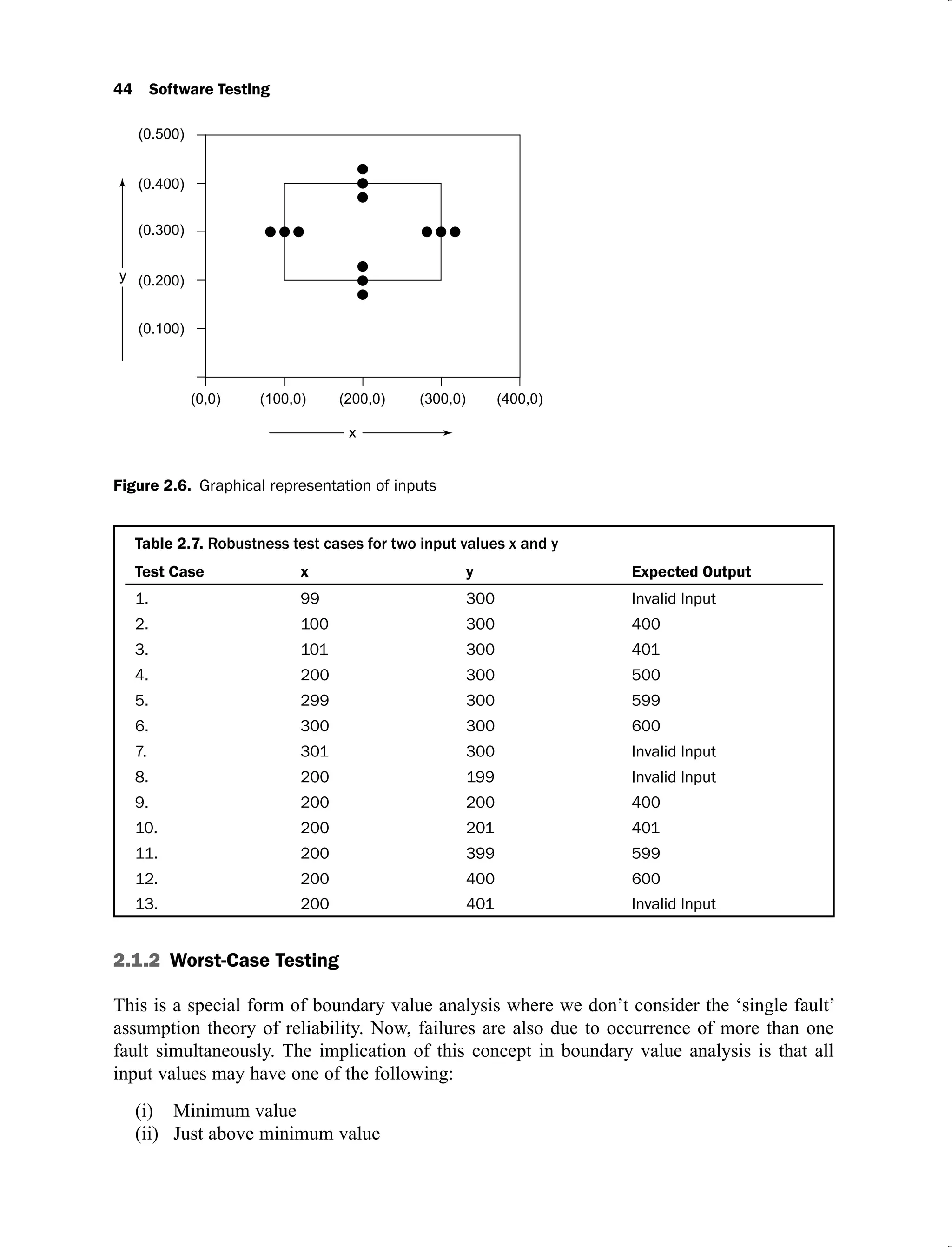 44 Software Testing
Figure 2.6. Graphical representation of inputs
Table 2.7.
Test Case x y Expected Output
1. 99 300 Invalid Input
2. 100 300 400
3. 101 300 401
4. 200 300 500
5. 299 300 599
6. 300 300 600
7. 301 300 Invalid Input
8. 200 199 Invalid Input
9. 200 200 400
10. 200 201 401
11. 200 399 599
12. 200 400 600
13. 200 401 Invalid Input
2.1.2 Worst-Case Testing
This is a special form of boundary value analysis where we don’t consider the ‘single fault’
assumption theory of reliability. Now, failures are also due to occurrence of more than one
fault simultaneously. The implication of this concept in boundary value analysis is that all
input values may have one of the following:
Minimum value
(i)
Just above minimum value
(ii)
 