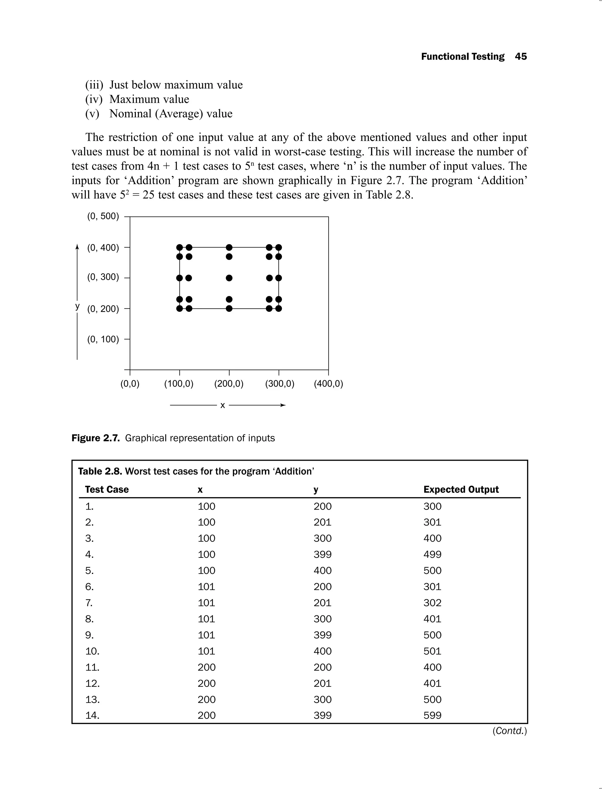 Functional Testing 45
Just below maximum value
(iii)
Maximum value
(iv)
Nominal (Average) value
(v)
The restriction of one input value at any of the above mentioned values and other input
values must be at nominal is not valid in worst-case testing. This will increase the number of
test cases from 4n + 1 test cases to 5n
test cases, where ‘n’ is the number of input values. The
inputs for ‘Addition’ program are shown graphically in Figure 2.7. The program ‘Addition’
will have 52
= 25 test cases and these test cases are given in Table 2.8.
Figure 2.7. Graphical representation of inputs
Table 2.8. Worst test cases for the program ‘Addition’
Test Case x y Expected Output
1. 100 200 300
2. 100 201 301
3. 100 300 400
4. 100 399 499
5. 100 400 500
6. 101 200 301
7. 101 201 302
8. 101 300 401
9. 101 399 500
10. 101 400 501
11. 200 200 400
12. 200 201 401
13. 200 300 500
14. 200 399 599
(Contd.)
 