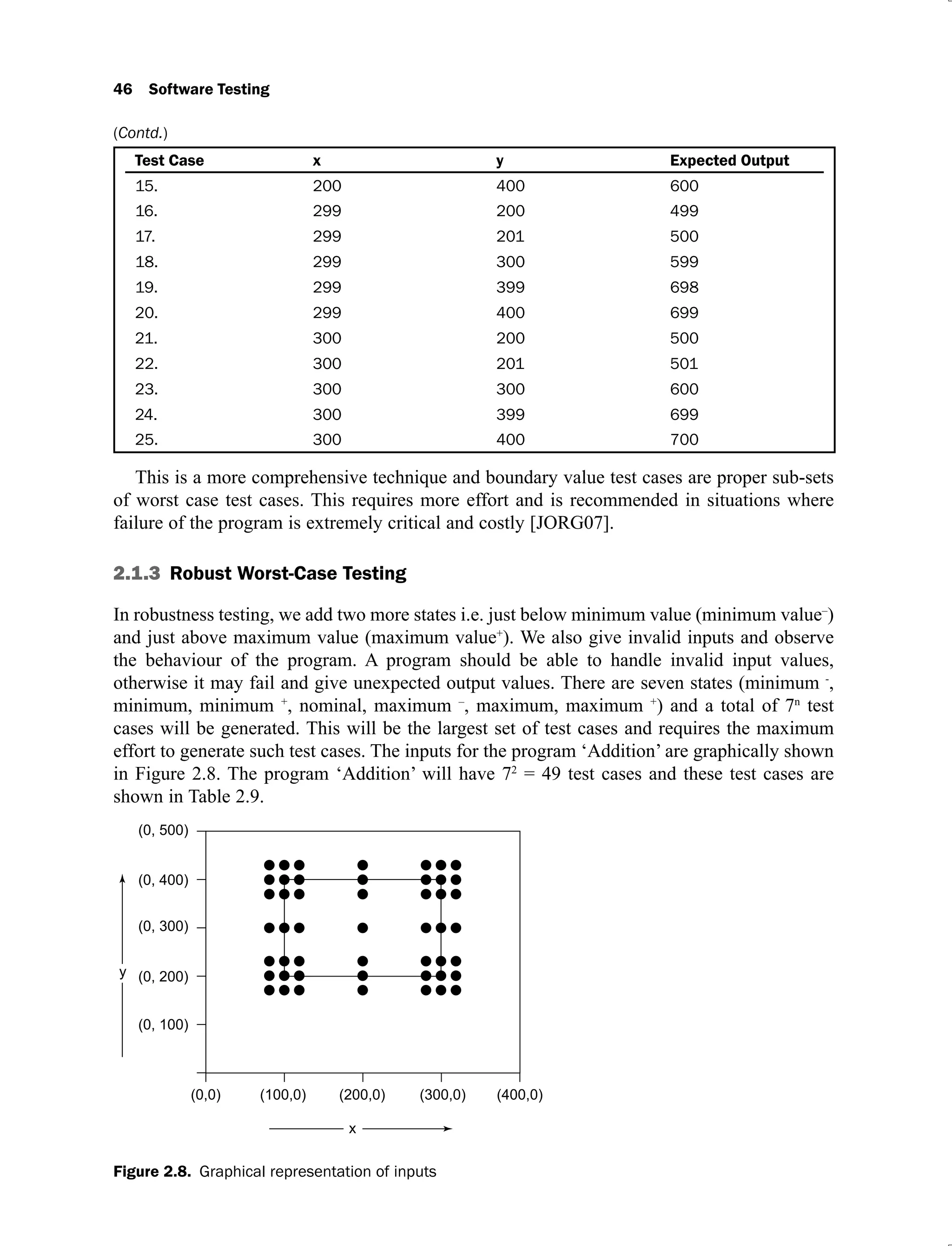 46 Software Testing
Test Case x y Expected Output
15. 200 400 600
16. 299 200 499
17. 299 201 500
18. 299 300 599
19. 299 399 698
20. 299 400 699
21. 300 200 500
22. 300 201 501
23. 300 300 600
24. 300 399 699
25. 300 400 700
This is a more comprehensive technique and boundary value test cases are proper sub-sets
of worst case test cases. This requires more effort and is recommended in situations where
failure of the program is extremely critical and costly [JORG07].
2.1.3 Robust Worst-Case Testing
In robustness testing, we add two more states i.e. just below minimum value (minimum value–
)
and just above maximum value (maximum value+
). We also give invalid inputs and observe
the behaviour of the program. A program should be able to handle invalid input values,
otherwise it may fail and give unexpected output values. There are seven states (minimum -
,
minimum, minimum +
, nominal, maximum –
, maximum, maximum +
) and a total of 7n
test
cases will be generated. This will be the largest set of test cases and requires the maximum
effort to generate such test cases. The inputs for the program ‘Addition’ are graphically shown
in Figure 2.8. The program ‘Addition’ will have 72
= 49 test cases and these test cases are
shown in Table 2.9.
Figure 2.8. Graphical representation of inputs
(Contd.)
 