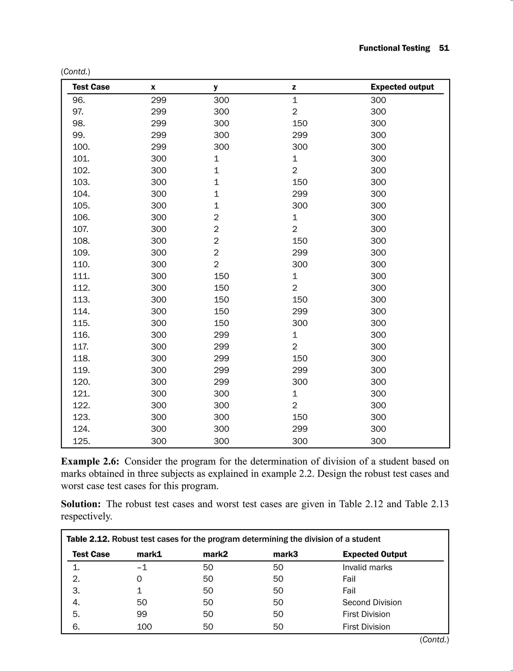 Functional Testing 51
Test Case x y z Expected output
96. 299 300 1 300
97. 299 300 2 300
98. 299 300 150 300
99. 299 300 299 300
100. 299 300 300 300
101. 300 1 1 300
102. 300 1 2 300
103. 300 1 150 300
104. 300 1 299 300
105. 300 1 300 300
106. 300 2 1 300
107. 300 2 2 300
108. 300 2 150 300
109. 300 2 299 300
110. 300 2 300 300
111. 300 150 1 300
112. 300 150 2 300
113. 300 150 150 300
114. 300 150 299 300
115. 300 150 300 300
116. 300 299 1 300
117. 300 299 2 300
118. 300 299 150 300
119. 300 299 299 300
120. 300 299 300 300
121. 300 300 1 300
122. 300 300 2 300
123. 300 300 150 300
124. 300 300 299 300
125. 300 300 300 300
Example 2.6: Consider the program for the determination of division of a student based on
marks obtained in three subjects as explained in example 2.2. Design the robust test cases and
worst case test cases for this program.
Solution: The robust test cases and worst test cases are given in Table 2.12 and Table 2.13
respectively.
Table 2.12.
Test Case mark1 mark2 mark3 Expected Output
1. –1 50 50 Invalid marks
2. 0 50 50 Fail
3. 1 50 50 Fail
4. 50 50 50 Second Division
5. 99 50 50 First Division
6. 100 50 50 First Division
(Contd.)
(Contd.)
 