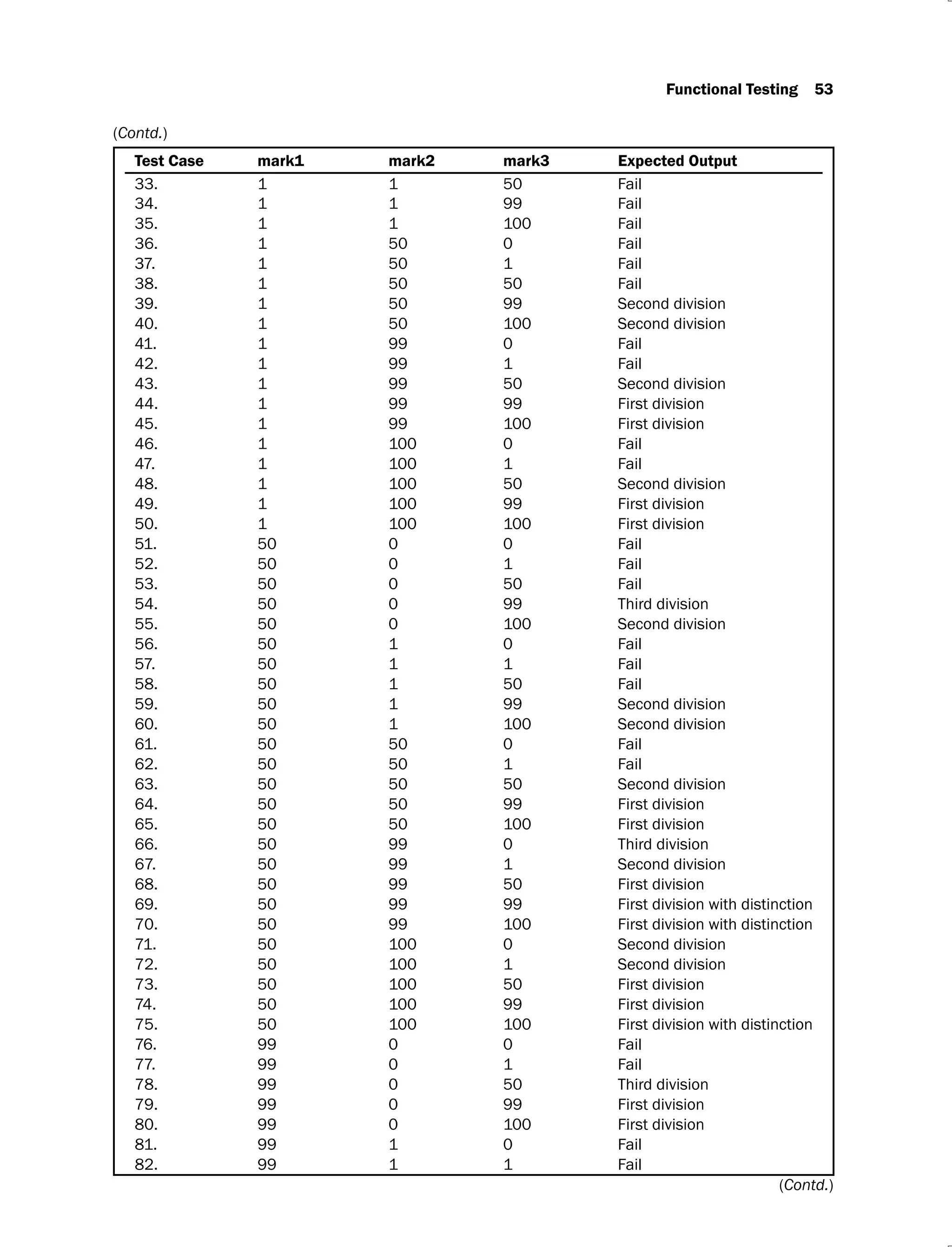 Functional Testing 53
Test Case mark1 mark2 mark3 Expected Output
33. 1 1 50 Fail
34. 1 1 99 Fail
35. 1 1 100 Fail
36. 1 50 0 Fail
37. 1 50 1 Fail
38. 1 50 50 Fail
39. 1 50 99 Second division
40. 1 50 100 Second division
41. 1 99 0 Fail
42. 1 99 1 Fail
43. 1 99 50 Second division
44. 1 99 99 First division
45. 1 99 100 First division
46. 1 100 0 Fail
47. 1 100 1 Fail
48. 1 100 50 Second division
49. 1 100 99 First division
50. 1 100 100 First division
51. 50 0 0 Fail
52. 50 0 1 Fail
53. 50 0 50 Fail
54. 50 0 99 Third division
55. 50 0 100 Second division
56. 50 1 0 Fail
57. 50 1 1 Fail
58. 50 1 50 Fail
59. 50 1 99 Second division
60. 50 1 100 Second division
61. 50 50 0 Fail
62. 50 50 1 Fail
63. 50 50 50 Second division
64. 50 50 99 First division
65. 50 50 100 First division
66. 50 99 0 Third division
67. 50 99 1 Second division
68. 50 99 50 First division
69. 50 99 99 First division with distinction
70. 50 99 100 First division with distinction
71. 50 100 0 Second division
72. 50 100 1 Second division
73. 50 100 50 First division
74. 50 100 99 First division
75. 50 100 100 First division with distinction
76. 99 0 0 Fail
77. 99 0 1 Fail
78. 99 0 50 Third division
79. 99 0 99 First division
80. 99 0 100 First division
81. 99 1 0 Fail
82. 99 1 1 Fail
(Contd.)
(Contd.)
 