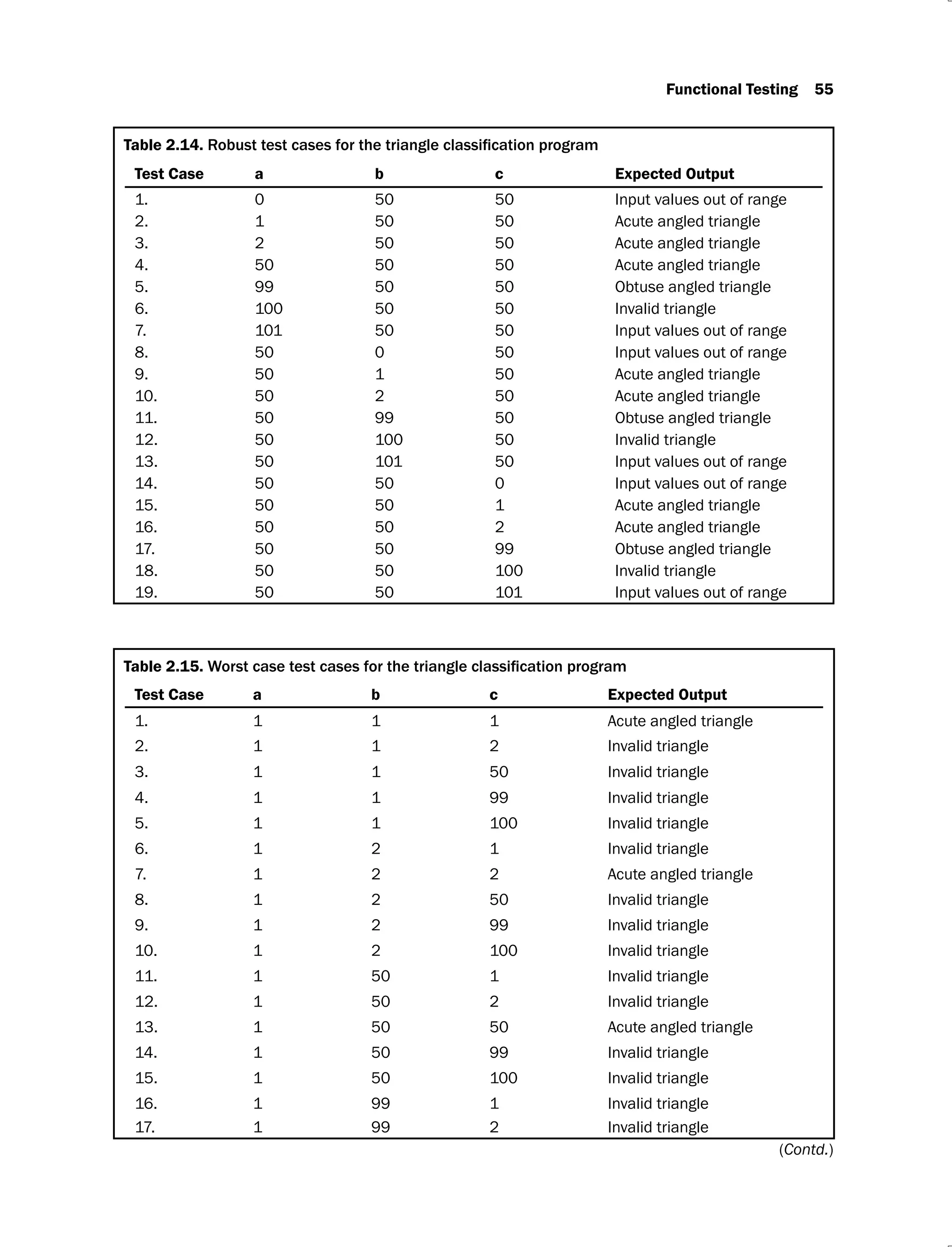 Functional Testing 55
Table 2.14.
Test Case a b c Expected Output
1. 0 50 50 Input values out of range
2. 1 50 50 Acute angled triangle
3. 2 50 50 Acute angled triangle
4. 50 50 50 Acute angled triangle
5. 99 50 50 Obtuse angled triangle
6. 100 50 50 Invalid triangle
7. 101 50 50 Input values out of range
8. 50 0 50 Input values out of range
9. 50 1 50 Acute angled triangle
10. 50 2 50 Acute angled triangle
11. 50 99 50 Obtuse angled triangle
12. 50 100 50 Invalid triangle
13. 50 101 50 Input values out of range
14. 50 50 0 Input values out of range
15. 50 50 1 Acute angled triangle
16. 50 50 2 Acute angled triangle
17. 50 50 99 Obtuse angled triangle
18. 50 50 100 Invalid triangle
19. 50 50 101 Input values out of range
Table 2.15.
Test Case a b c Expected Output
1. 1 1 1 Acute angled triangle
2. 1 1 2 Invalid triangle
3. 1 1 50 Invalid triangle
4. 1 1 99 Invalid triangle
5. 1 1 100 Invalid triangle
6. 1 2 1 Invalid triangle
7. 1 2 2 Acute angled triangle
8. 1 2 50 Invalid triangle
9. 1 2 99 Invalid triangle
10. 1 2 100 Invalid triangle
11. 1 50 1 Invalid triangle
12. 1 50 2 Invalid triangle
13. 1 50 50 Acute angled triangle
14. 1 50 99 Invalid triangle
15. 1 50 100 Invalid triangle
16. 1 99 1 Invalid triangle
17. 1 99 2 Invalid triangle
(Contd.)
 