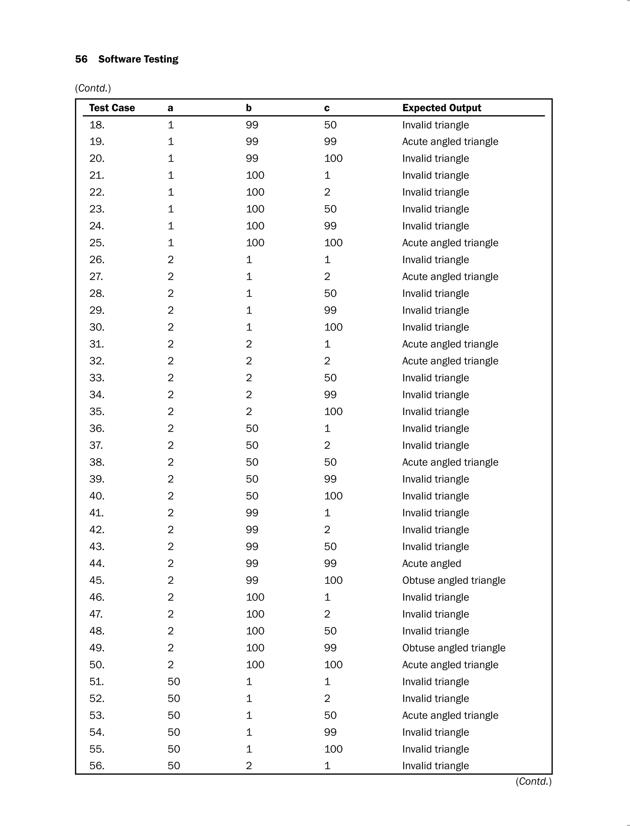 56 Software Testing
Test Case a b c Expected Output
18. 1 99 50 Invalid triangle
19. 1 99 99 Acute angled triangle
20. 1 99 100 Invalid triangle
21. 1 100 1 Invalid triangle
22. 1 100 2 Invalid triangle
23. 1 100 50 Invalid triangle
24. 1 100 99 Invalid triangle
25. 1 100 100 Acute angled triangle
26. 2 1 1 Invalid triangle
27. 2 1 2 Acute angled triangle
28. 2 1 50 Invalid triangle
29. 2 1 99 Invalid triangle
30. 2 1 100 Invalid triangle
31. 2 2 1 Acute angled triangle
32. 2 2 2 Acute angled triangle
33. 2 2 50 Invalid triangle
34. 2 2 99 Invalid triangle
35. 2 2 100 Invalid triangle
36. 2 50 1 Invalid triangle
37. 2 50 2 Invalid triangle
38. 2 50 50 Acute angled triangle
39. 2 50 99 Invalid triangle
40. 2 50 100 Invalid triangle
41. 2 99 1 Invalid triangle
42. 2 99 2 Invalid triangle
43. 2 99 50 Invalid triangle
44. 2 99 99 Acute angled
45. 2 99 100 Obtuse angled triangle
46. 2 100 1 Invalid triangle
47. 2 100 2 Invalid triangle
48. 2 100 50 Invalid triangle
49. 2 100 99 Obtuse angled triangle
50. 2 100 100 Acute angled triangle
51. 50 1 1 Invalid triangle
52. 50 1 2 Invalid triangle
53. 50 1 50 Acute angled triangle
54. 50 1 99 Invalid triangle
55. 50 1 100 Invalid triangle
56. 50 2 1 Invalid triangle
(Contd.)
(Contd.)
 