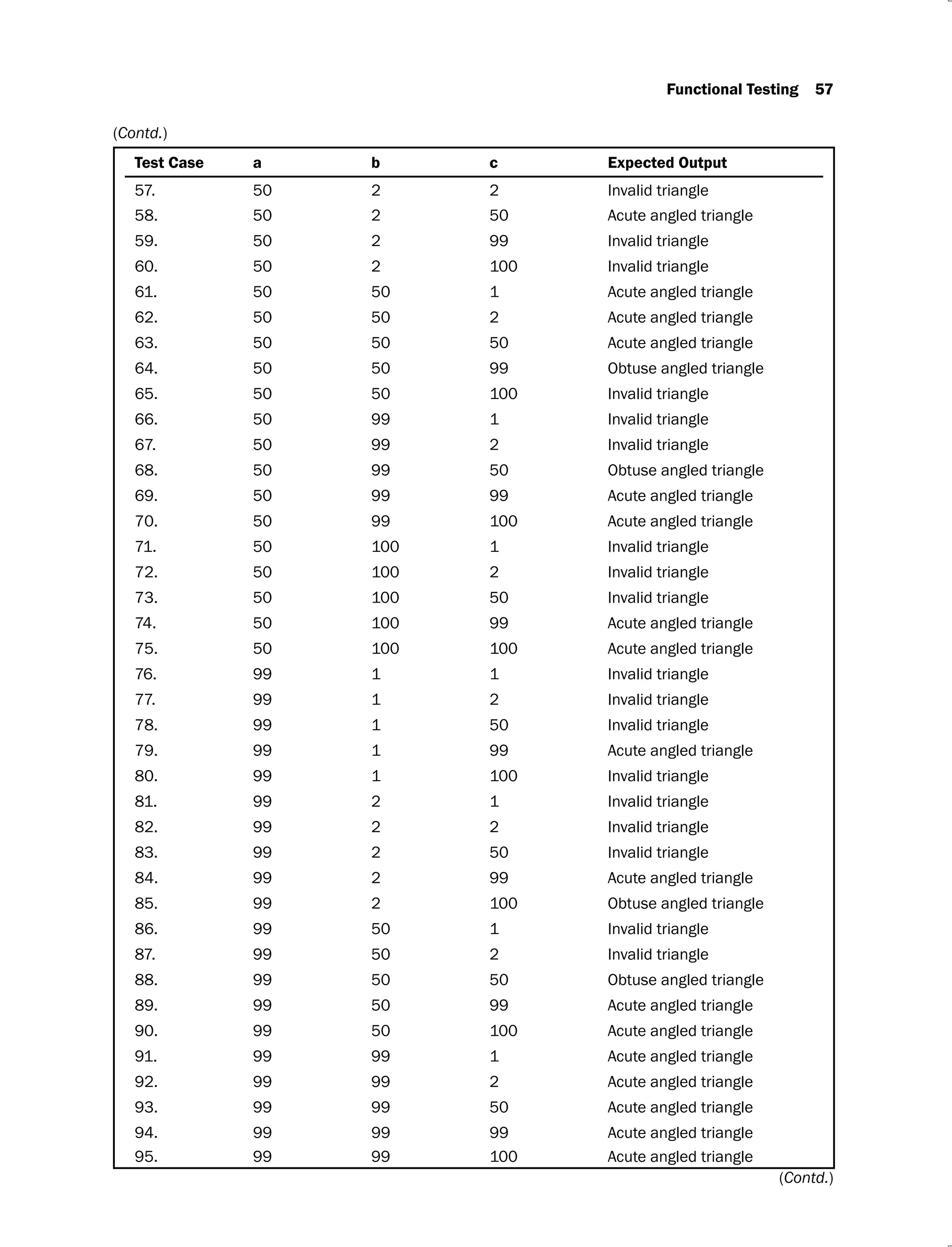 Functional Testing 57
Test Case a b c Expected Output
57. 50 2 2 Invalid triangle
58. 50 2 50 Acute angled triangle
59. 50 2 99 Invalid triangle
60. 50 2 100 Invalid triangle
61. 50 50 1 Acute angled triangle
62. 50 50 2 Acute angled triangle
63. 50 50 50 Acute angled triangle
64. 50 50 99 Obtuse angled triangle
65. 50 50 100 Invalid triangle
66. 50 99 1 Invalid triangle
67. 50 99 2 Invalid triangle
68. 50 99 50 Obtuse angled triangle
69. 50 99 99 Acute angled triangle
70. 50 99 100 Acute angled triangle
71. 50 100 1 Invalid triangle
72. 50 100 2 Invalid triangle
73. 50 100 50 Invalid triangle
74. 50 100 99 Acute angled triangle
75. 50 100 100 Acute angled triangle
76. 99 1 1 Invalid triangle
77. 99 1 2 Invalid triangle
78. 99 1 50 Invalid triangle
79. 99 1 99 Acute angled triangle
80. 99 1 100 Invalid triangle
81. 99 2 1 Invalid triangle
82. 99 2 2 Invalid triangle
83. 99 2 50 Invalid triangle
84. 99 2 99 Acute angled triangle
85. 99 2 100 Obtuse angled triangle
86. 99 50 1 Invalid triangle
87. 99 50 2 Invalid triangle
88. 99 50 50 Obtuse angled triangle
89. 99 50 99 Acute angled triangle
90. 99 50 100 Acute angled triangle
91. 99 99 1 Acute angled triangle
92. 99 99 2 Acute angled triangle
93. 99 99 50 Acute angled triangle
94. 99 99 99 Acute angled triangle
95. 99 99 100 Acute angled triangle
(Contd.)
(Contd.)
 