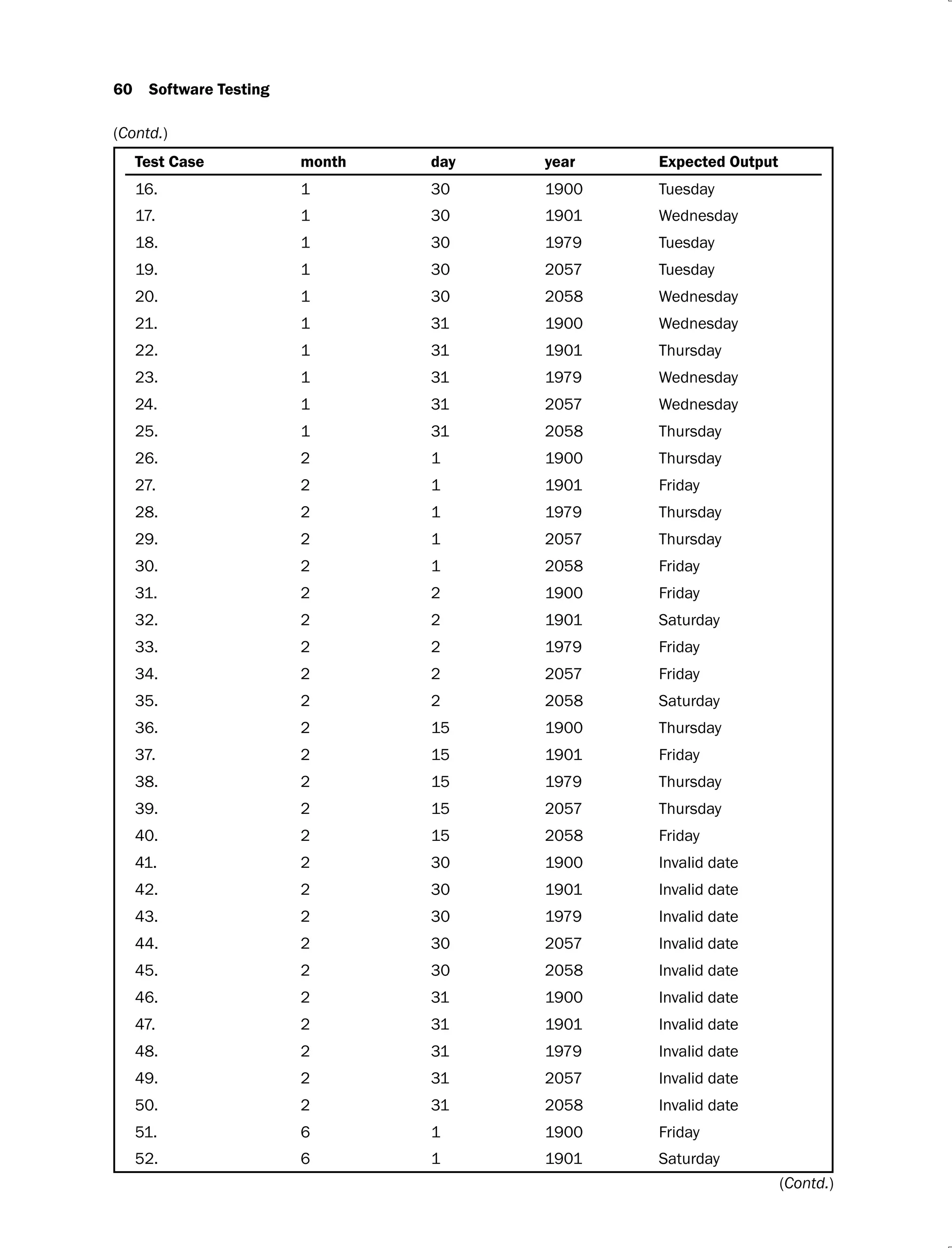 60 Software Testing
Test Case month day year Expected Output
16. 1 30 1900 Tuesday
17. 1 30 1901 Wednesday
18. 1 30 1979 Tuesday
19. 1 30 2057 Tuesday
20. 1 30 2058 Wednesday
21. 1 31 1900 Wednesday
22. 1 31 1901 Thursday
23. 1 31 1979 Wednesday
24. 1 31 2057 Wednesday
25. 1 31 2058 Thursday
26. 2 1 1900 Thursday
27. 2 1 1901 Friday
28. 2 1 1979 Thursday
29. 2 1 2057 Thursday
30. 2 1 2058 Friday
31. 2 2 1900 Friday
32. 2 2 1901 Saturday
33. 2 2 1979 Friday
34. 2 2 2057 Friday
35. 2 2 2058 Saturday
36. 2 15 1900 Thursday
37. 2 15 1901 Friday
38. 2 15 1979 Thursday
39. 2 15 2057 Thursday
40. 2 15 2058 Friday
41. 2 30 1900 Invalid date
42. 2 30 1901 Invalid date
43. 2 30 1979 Invalid date
44. 2 30 2057 Invalid date
45. 2 30 2058 Invalid date
46. 2 31 1900 Invalid date
47. 2 31 1901 Invalid date
48. 2 31 1979 Invalid date
49. 2 31 2057 Invalid date
50. 2 31 2058 Invalid date
51. 6 1 1900 Friday
52. 6 1 1901 Saturday
(Contd.)
(Contd.)
 