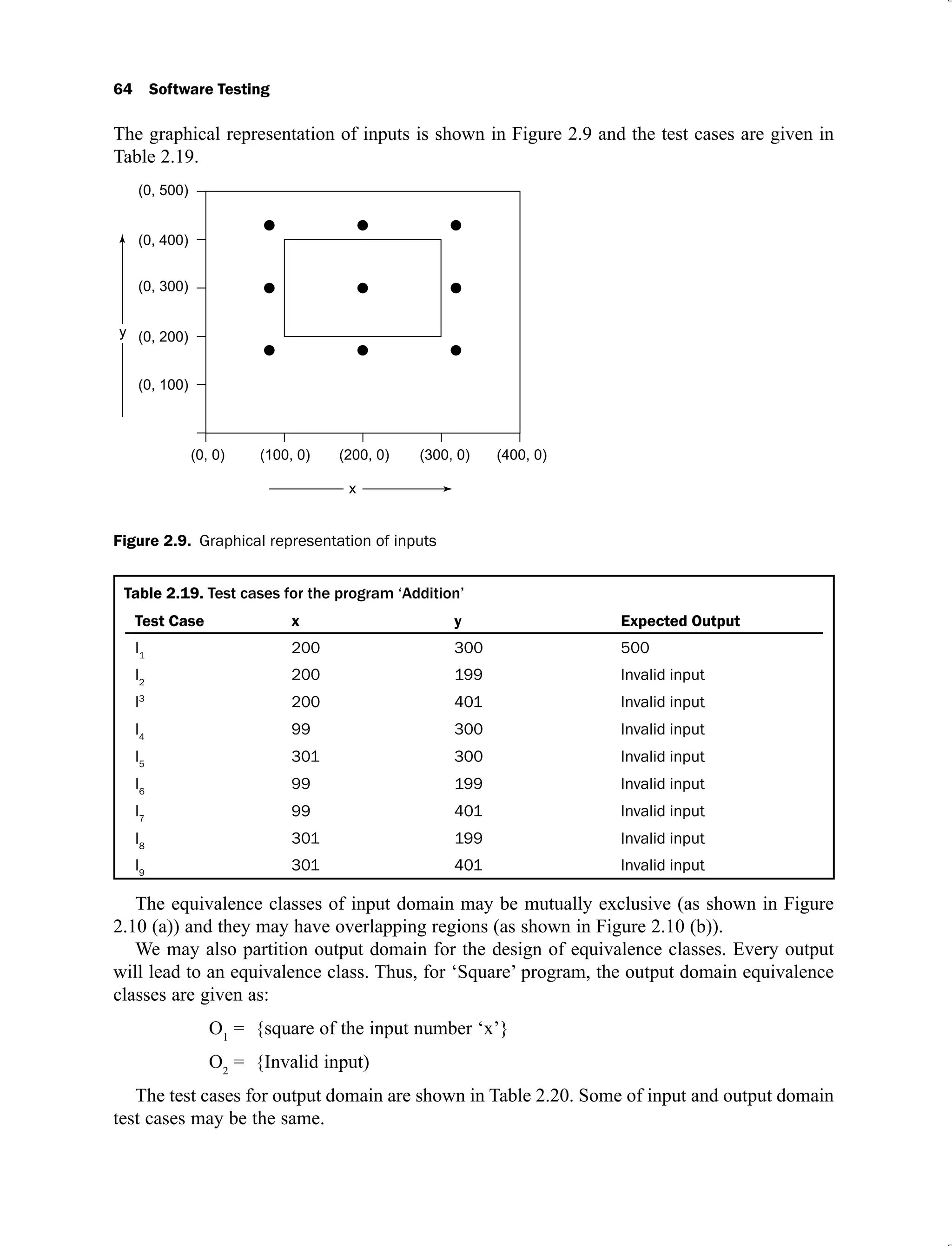 64 Software Testing
The graphical representation of inputs is shown in Figure 2.9 and the test cases are given in
Table 2.19.
Figure 2.9. Graphical representation of inputs
Table 2.19. Test cases for the program ‘Addition’
Test Case x y Expected Output
I1
200 300 500
I2
200 199 Invalid input
I3
200 401 Invalid input
I4
99 300 Invalid input
I5
301 300 Invalid input
I6
99 199 Invalid input
I7
99 401 Invalid input
I8
301 199 Invalid input
I9
301 401 Invalid input
The equivalence classes of input domain may be mutually exclusive (as shown in Figure
2.10 (a)) and they may have overlapping regions (as shown in Figure 2.10 (b)).
We may also partition output domain for the design of equivalence classes. Every output
will lead to an equivalence class. Thus, for ‘Square’ program, the output domain equivalence
classes are given as:
O1
= {square of the input number ‘x’}
O2
= {Invalid input)
The test cases for output domain are shown in Table 2.20. Some of input and output domain
test cases may be the same.
 