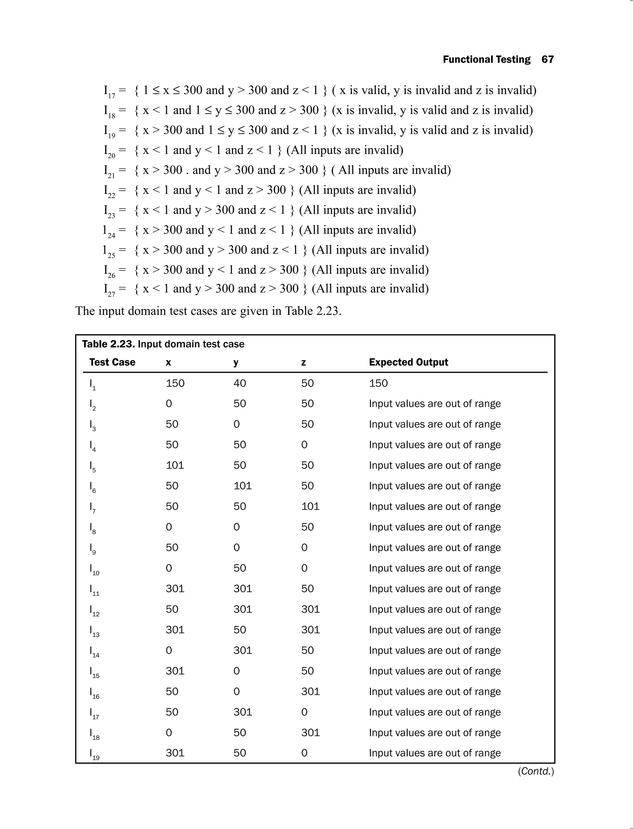 Functional Testing 67
I17
= { 1 x 300 and y > 300 and z < 1 } ( x is valid, y is invalid and z is invalid)
I18
= { x < 1 and 1 y 300 and z > 300 } (x is invalid, y is valid and z is invalid)
I19
= { x > 300 and 1 y 300 and z < 1 } (x is invalid, y is valid and z is invalid)
I20
= { x < 1 and y < 1 and z < 1 } (All inputs are invalid)
I21
= { x > 300 . and y > 300 and z > 300 } ( All inputs are invalid)
I22
= { x < 1 and y < 1 and z > 300 } (All inputs are invalid)
I23
= { x < 1 and y > 300 and z < 1 } (All inputs are invalid)
124
= { x > 300 and y < 1 and z < 1 } (All inputs are invalid)
125
= { x > 300 and y > 300 and z < 1 } (All inputs are invalid)
I26
= { x > 300 and y < 1 and z > 300 } (All inputs are invalid)
I27
= { x < 1 and y > 300 and z > 300 } (All inputs are invalid)
The input domain test cases are given in Table 2.23.
Table 2.23. Input domain test case
Test Case x y z Expected Output
I1
150 40 50 150
I2
0 50 50 Input values are out of range
I3
50 0 50 Input values are out of range
I4
50 50 0 Input values are out of range
I5
101 50 50 Input values are out of range
I6
50 101 50 Input values are out of range
I7
50 50 101 Input values are out of range
I8
0 0 50 Input values are out of range
I9
50 0 0 Input values are out of range
I10
0 50 0 Input values are out of range
I11
301 301 50 Input values are out of range
I12
50 301 301 Input values are out of range
I13
301 50 301 Input values are out of range
I14
0 301 50 Input values are out of range
I15
301 0 50 Input values are out of range
I16
50 0 301 Input values are out of range
I17
50 301 0 Input values are out of range
I18
0 50 301 Input values are out of range
I19
301 50 0 Input values are out of range
(Contd.)
 
